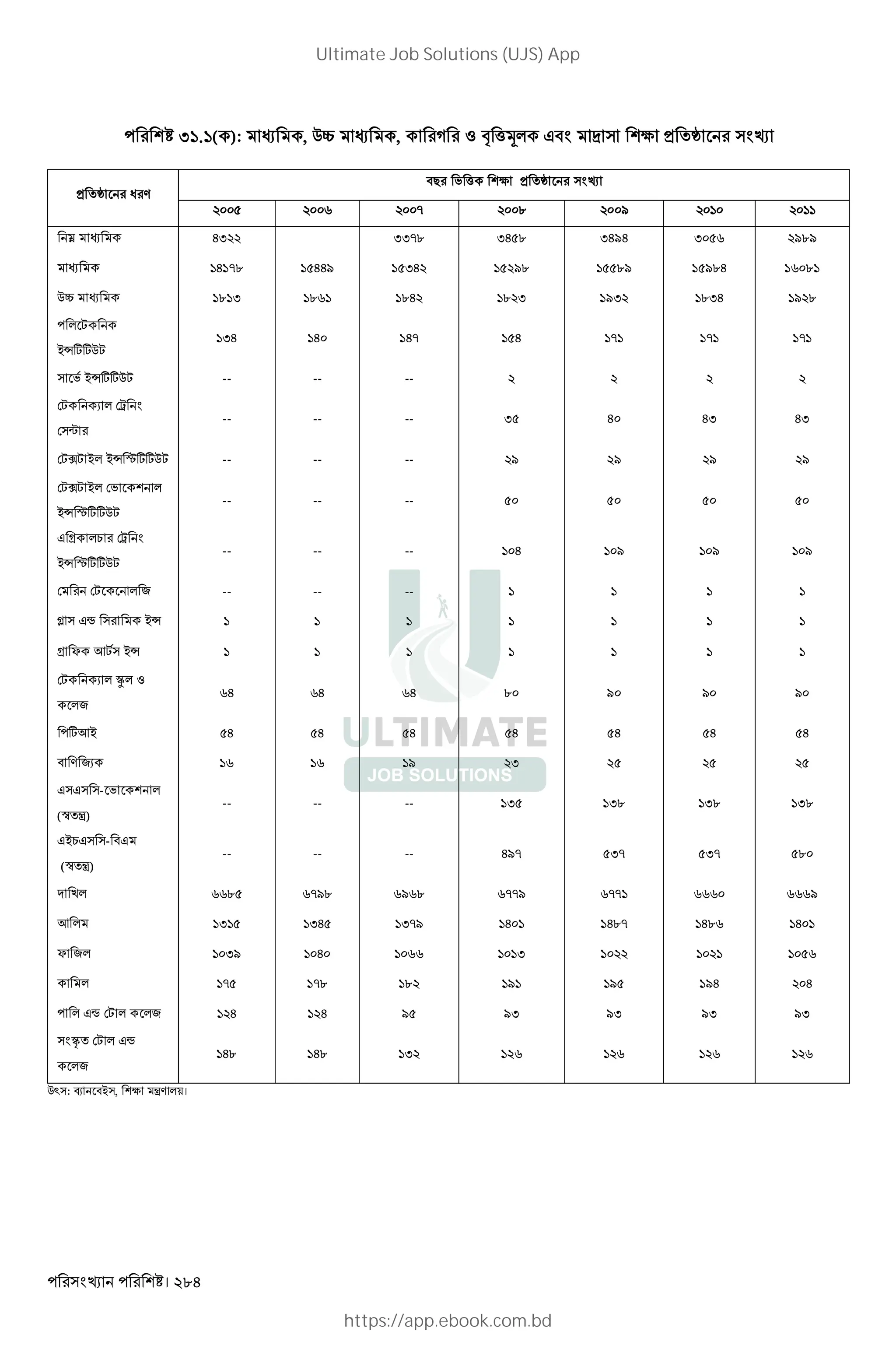 । 284
31.1( ): q , QÊ q , D Z ? (3* J" ] c > „
> „ W V
"# ' ( c > „
- . /
à q HI II-. IH . IH/H I /./
q H -. HH/ IH /. ./ /.H .
QÊ q . I . .H . I /I .IH / .
* ,
~ÄwwQ,
IH H H- H - - -
' ~ÄwwQ, -- -- --
, X * ž
¨
-- -- -- I H HI HI
,¦, ~* ~Ä …wwQ, -- -- -- / / / /
,¦, ~* ' *
~Ä …wwQ,
-- -- --
J s *1 ž
~Ä …wwQ,
-- -- -- H / / /
, * 2 -- -- --
á Jt ~Ä
s Y K, ~Ä
, X * â* Z
*2
H H H . / / /
wK~ H H H H H H H
" V 2X / I
J J - ' *
)
G ‹
(
-- -- -- I I. I. I.
J~1J - "J
)
G ‹
(
-- -- -- H/- I- I- .
k* . -/. / . --/ -- /
K * I IH I-/ H H.- H. H
Y 2* I/ H I
* - -. . / / /H H
* Jt , * *2 H H / /I /I /I /I
ã , * Jt
*2
H. H. I
Q` : N "~ , c ‹V *+।
Ultimate Job Solutions (UJS) App
https://app.ebook.com.bd
 