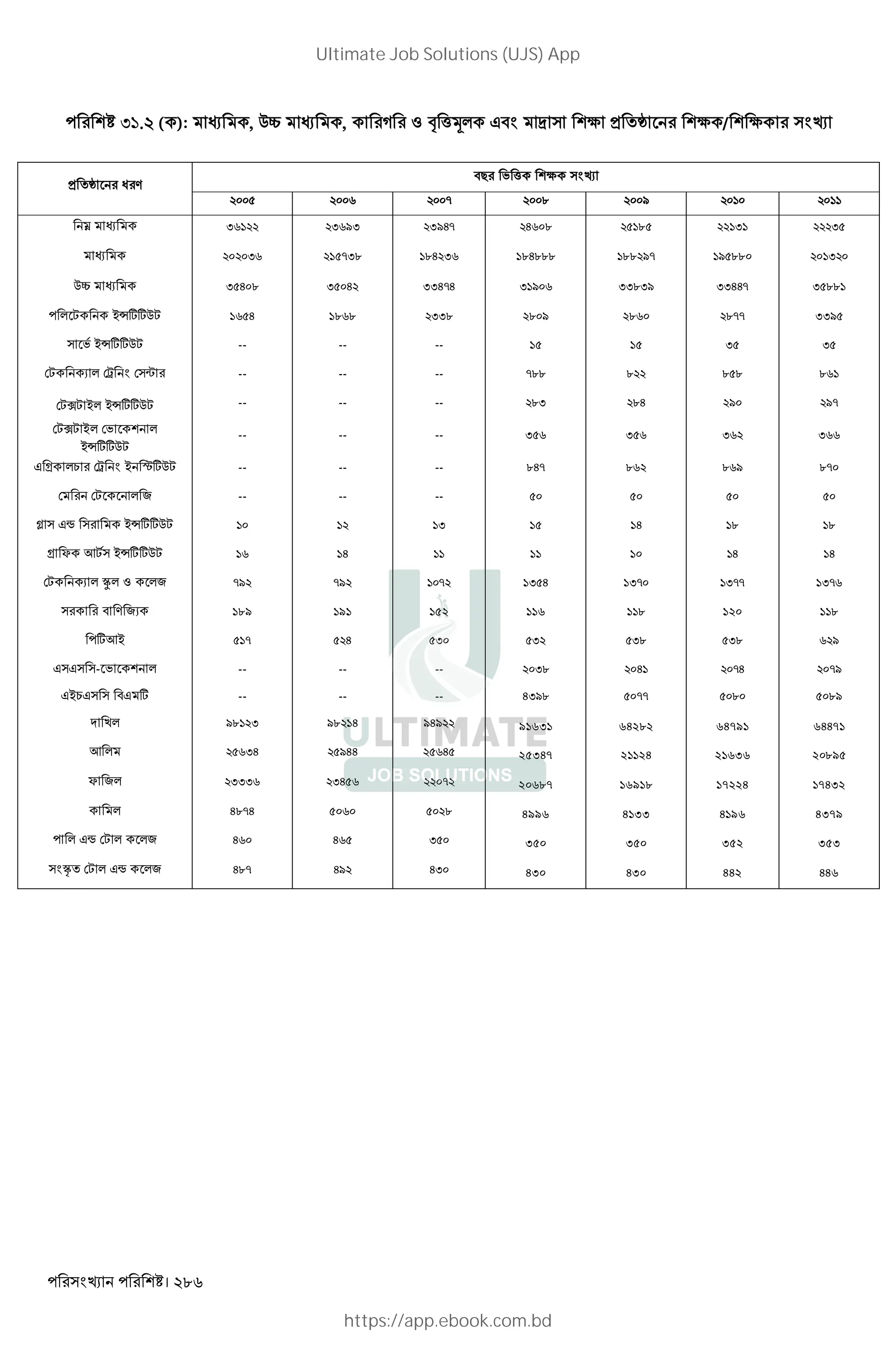 । 286
I . ( ): q , QÊ q , D Z ? (3* J" ] c > „ c / c
> „ W V
"# ' ( c
- . /
à q I I /I I/H- H . . I I
q I -I. .H I .H... .. /- / .. I
QÊ q I H . I H IIH-H I / II.I/ IIHH- I ..
* , ~ÄwwQ, H . . II. . / . .-- II/
' ~ÄwwQ, -- -- -- I I
, X * ž ¨ -- -- -- -.. . . . .
,¦, ~* ~ÄwwQ, -- -- -- .I .H / /-
,¦, ~* ' *
~ÄwwQ,
-- -- -- I I I I
J s *1 ž ~ …wQ, -- -- -- .H- . . / .-
, * 2 -- -- --
á Jt ~ÄwwQ, I H . .
s Y K, ~ÄwwQ, H H H
, X * â* Z *2 -/ -/ - I H I- I-- I-
" V 2X 189 191 152 116 118 120 118
wK~ - H I I I. I. /
J J - ' * -- -- -- I. H -H -/
J~1J "J w -- -- -- HI/. -- . ./
k* /. I /. H /H/ 91631 64282 64791 64471
K * IH /HH H 25347 21124 21636 20895
Y 2* III IH - 20687 16918 17224 17432
* H.-H . 4996 4133 4196 4379
* Jt , * *2 H H I 350 350 352 353
ã , * Jt *2 H.- H/ HI 430 430 442 446
Ultimate Job Solutions (UJS) App
https://app.ebook.com.bd
 
