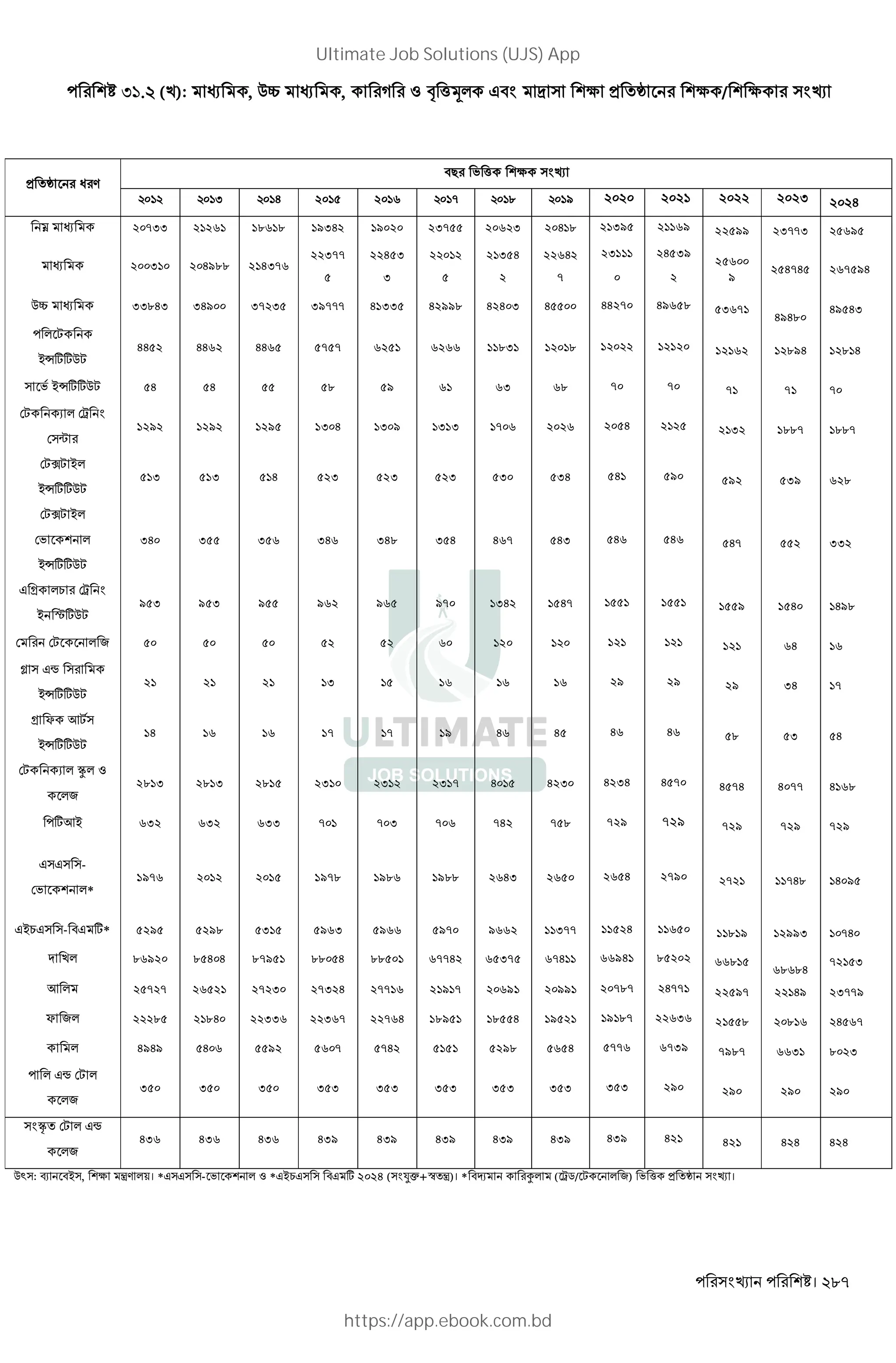 । 287
I . (k): q , QÊ q , D Z ? (3* J" ] c > „ c / c
> „ W V
"# ' ( c
I H 2015 2016 - . / 2020 2021 2022 2023 2024
à q 20733 21261 18618 19342 19020 23755 20623 20418 21395 21169 22599 23773 25695
q 200310 204988 214376
22377
5
22453
3
22012
5
21354
2
22642
7
23111
0
24539
2
25600
9
254745 267594
QÊ q 33843 34900 37235 39777 41335 42998 42403 45500 44270 49658 53671
49480
49543
* ,
~ÄwwQ,
4452 4462 4465 5757 6251 6266 11831 12018 12022 12120 12162 12894 12814
' ~ÄwwQ, 54 54 55 58 59 61 63 68 70 70 71 71 70
, X * ž
¨
1292 1292 1295 1304 1309 1313 1706 2026 2054 2125 2132 1887 1887
,¦, ~*
~ÄwwQ,
513 513 514 523 523 523 530 534 541 590 592 539 628
,¦, ~*
' *
~ÄwwQ,
340 355 356 346 348 354 467 543 546 546 547 552 332
J s *1 ž
~ …wQ,
953 953 955 962 965 970 1342 1547 1551 1551 1559 1540 1498
, * 2 50 50 50 52 52 60 120 120 121 121 121 64 16
á Jt
~ÄwwQ,
21 21 21 13 15 16 16 16 29 29 29 34 17
s Y K,
~ÄwwQ,
14 16 16 17 17 19 46 45 46 46 58 53 54
, X * â* Z
*2
2813 2813 2815 2310 2312 2317 4015 4230 4234 4570 4574 4077 4168
wK~ 632 632 633 701 703 706 742 758 729 729 729 729 729
J J -
' **
1976 2012 2015 1978 1986 1988 2643 2650 2654 2790 2721 11748 14095
J~1J - "J w* 5295 5298 5315 5963 5966 5970 9662 11377 11524 11650 11819 12993 10740
k* 86920 85404 87951 88054 88501 67742 65375 67411 66941 85202 66815
68684
72153
K * 25727 26521 27230 27324 27716 21917 20691 20991 20787 24771 22597 22149 23779
Y 2* 22285 21840 22336 22367 22764 18951 18554 19521 19187 22636 21558 20816 24567
* 4949 5406 5592 5607 5742 5151 5298 5654 5776 6739 7987 6631 8023
* Jt , *
*2
350 350 350 353 353 353 353 353 353 290 290 290 290
ã , * Jt
*2
436 436 436 439 439 439 439 439 439 421 421 424 424
Q` : N "~ , c ‹V *+। *J J - ' * Z *J~1J "J w 2024 ( ’p+G ‹)। * "r ‰* ( ž5/ , * 2) ' ( > „ ।
Ultimate Job Solutions (UJS) App
https://app.ebook.com.bd
 