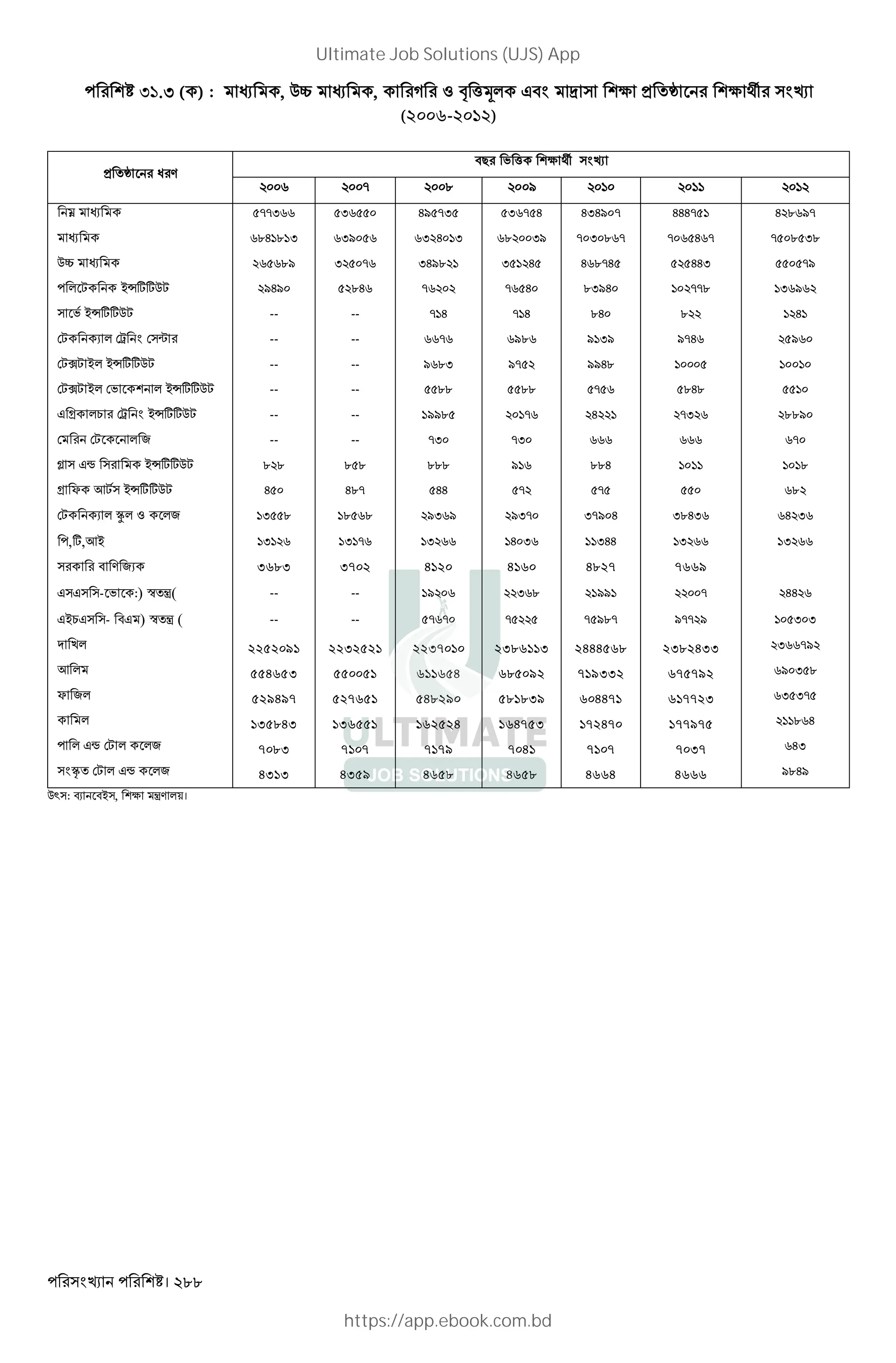 । 288
I .I ( ) : q , QÊ q , D Z ? (3* J" ] c > „ c ä
(2006-201 )
> „ W V
"# ' ( c ä
- . /
à q --I I H/ -I I - H HIH/ - HHH- H . /-
q .H . I I/ I H I . I/ - I . - - H - - . I.
QÊ q ./ I - IH/. I H H .-H HHI -/
* , ~ÄwwQ, /H/ .H - - H .I/H --. I /
' ~ÄwwQ, -- -- - H - H .H . H
, X * ž ¨ -- -- - /. / I/ /-H /
,¦, ~* ~ÄwwQ, -- -- / .I /- //H.
,¦, ~* ' * ~ÄwwQ, -- -- .. .. - .H.
J s *1 ž ~ÄwwQ, -- -- //. - H -I ../
, * 2 -- -- -I -I -
á Jt ~ÄwwQ, . . . . ... / ..H .
s Y K, ~ÄwwQ, H H.- HH - - .
, X * â* Z *2 I . . . /I / /I- I-/ H I.HI H I
,w,K~ I I - I H I IHH I I
" V 2X 3683 3702 4120 4160 4827 7669
J J - ' :) G ‹( -- -- / I . // - HH
J~1J - "J ) G ‹ ( -- -- - - - - /.- /-- / I I
k* 2252091 2232521 2237010 2386113 2444568 2382433 I -/
K * 554653 550051 611654 685092 719332 675792 / I .
Y 2* 529497 527651 548290 581839 604471 617723 I I-
* 135843 136551 162524 164753 172470 177975 . H
* Jt , * *2 7083 7107 7179 7041 7107 7037 HI
ã , * Jt *2 4313 4359 4658 4658 4664 4666 /.H/
Q` : N "~ , c ‹V *+।
Ultimate Job Solutions (UJS) App
https://app.ebook.com.bd
 