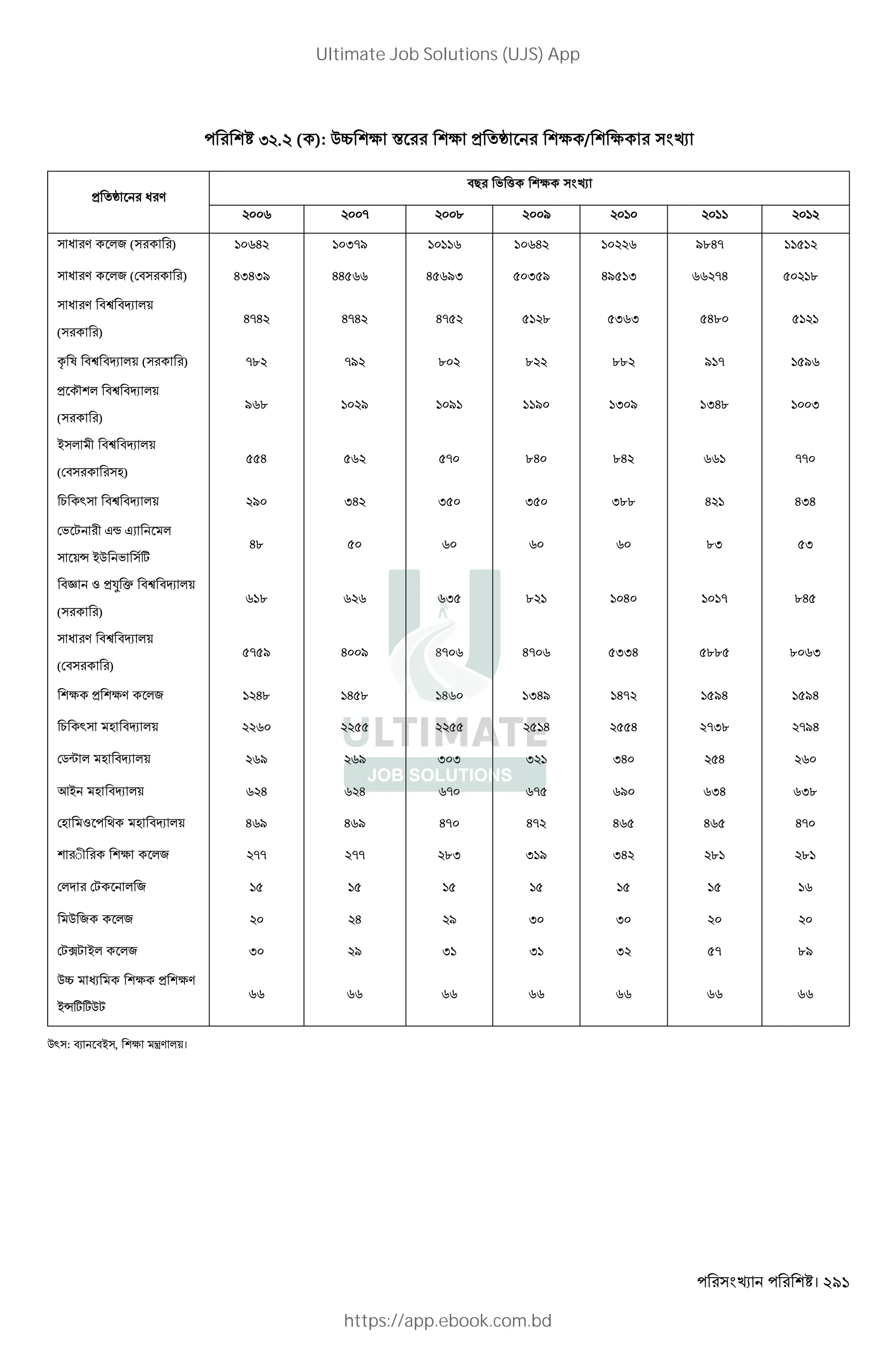। 291
I . ( ): QÊ c € c > „ c / c
Q` : N "~ , c ‹V *+।
> „ W V
"# ' ( c
- . /
W V *2 ( ) H I-/ H /.H-
W V *2 ( " ) HIHI/ HH H /I I / H/ I -H .
W V "Ù "r *+
( )
H-H H-H H- . I I H.
= l "Ù "r *+ ( ) -. -/ . . .. / - /
> « * "Ù "r *+
( )
/ . / / / I / IH. I
~ * "Ù "r *+
( " L)
H - .H .H --
1 ` "Ù "r *+ / IH I I I.. H HIH
' , Jt JX *
+Ä ~Q ' w
H. .I I
"‘ Z >’ p "Ù "r *+
( )
. I . H - .H
W V "Ù "r *+
( " )
- / H / H- H- IIH .. . I
c > cV *2 H. H . H IH/ H- /H /H
1 ` L "r *+ H H -I. -/H
5¨ * L "r *+ / / I I I IH H
K~ L "r *+ H H - - / IH I.
L Z L "r *+ H / H / H- H- H H H-
◌ c *2 -- -- .I I / IH . .
* , * 2
Q 2 *2 H / I I
,¦, ~* *2 I / I I I - ./
QÊ q c > cV
~ÄwwQ,
Ultimate Job Solutions (UJS) App
https://app.ebook.com.bd
 