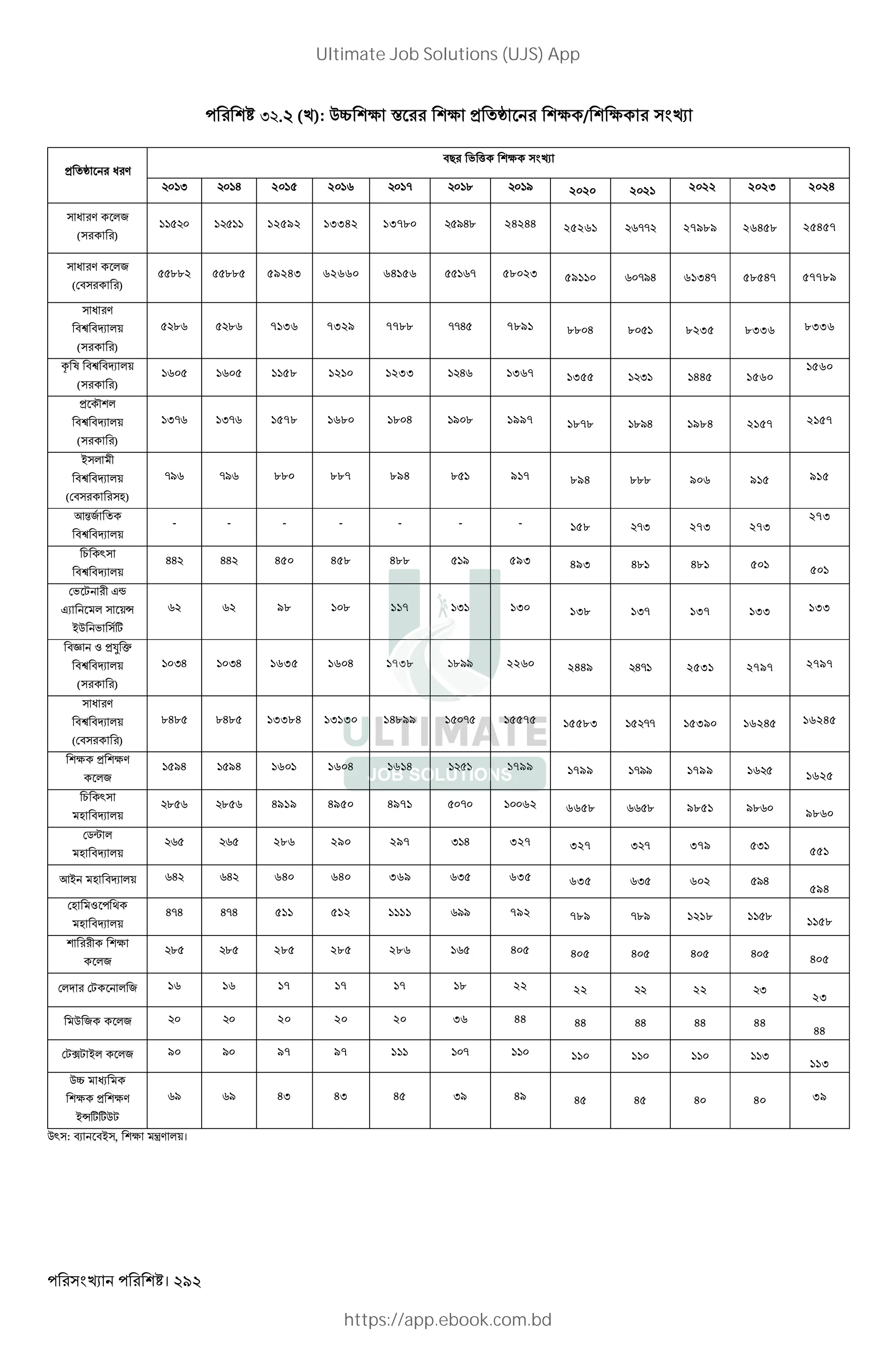 । 292
I . (k): QÊ c € c > „ c / c
Q` : N "~ , c ‹V *+।
> „ W V
"# ' ( c
I H 2015 2016 - . / 2020 2021 2022 2023 2024
W V *2
( )
12592 13342 13780 /H. 24244 25261 -- 27989 26458 25457
W V *2
( " )
.. .. 59243 62660 64156 - 58023 59110 -/H 61347 58547 57789
W V
"Ù "r *+
( )
. . 7136 7329 7788 --H 7891 8804 . 8235 8336 8336
= l "Ù "r *+
( )
1158 1210 1233 H 1367 1355 I 1445 1560
1560
> « *
"Ù "r *+
( )
I- I- 1578 1680 1804 / . 1997 1878 ./H 1984 2157 2157
~ *
"Ù "r *+
( " L)
-/ -/ 880 887 894 . 917 894 ... 906 915 915
K%2
"Ù "r *+
- - - - - - - 158 -I 273 273
273
1 `
"Ù "r *+
HH HH 450 458 488 / 593 493 H. 481 501 501
' , Jt
JX * +Ä
~Q ' w
98 108 117 I 130 138 I- 137 133 133
"‘ Z >’ p
"Ù "r *+
( )
IH IH 1635 1604 1738 .// 2260 2449 H- 2531 2797 2797
W V
"Ù "r *+
( " )
.H. .H. 13384 13130 14899 - 15575 15583 -- 15390 16245 16245
c > cV
*2
/H /H 1601 1604 1614 1799 1799 -// 1799 1625
1 `
L "r *+
. . 4919 4950 4971 - 10062 6658 . 9851 /. 9860
5¨ *
L "r *+
286 290 297 I H 327 327 I - 379 I 551
K~ L "r *+ H H 640 640 369 I 635 635 I 602 /H
594
L Z
L "r *+
H-H H-H 511 512 1111 // 792 789 -./ 1218 . 1158
c
*2
. . 285 285 286 405 405 H 405 H 405
* , * 2 17 17 17 . 22 22 22 I
23
Q 2 *2 20 20 20 I 44 44 HH 44 44
44
,¦, ~* *2 / / 97 97 111 - 110 110 110 I
113
QÊ q
c > cV
~ÄwwQ,
/ / 43 43 45 I/ 49 45 45 40 40 39
Ultimate Job Solutions (UJS) App
https://app.ebook.com.bd
 
