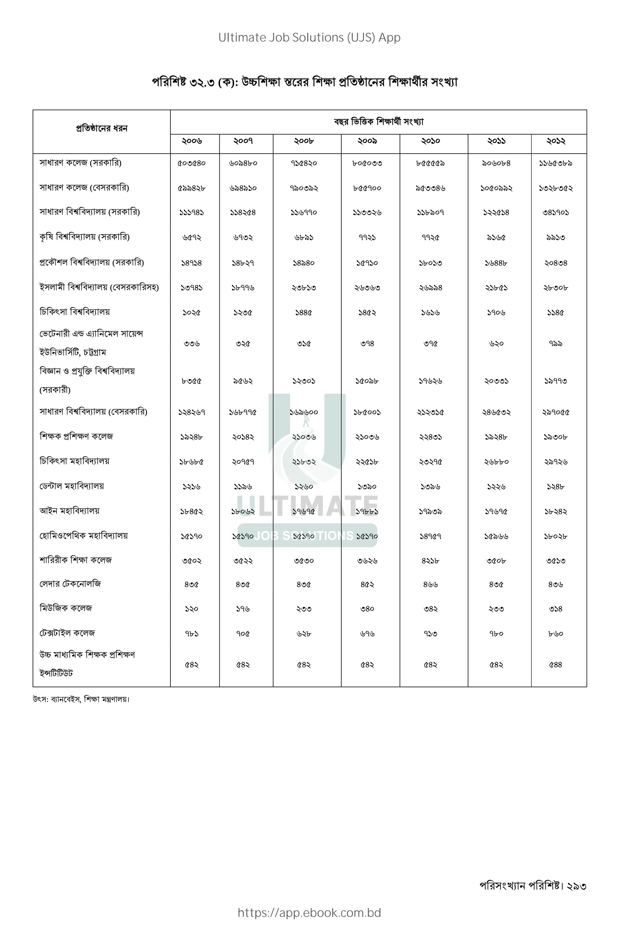 । 293
I .I ( ): QÊ c € c > „ c ä
> „ W
"# ' ( c ä
- . /
W V *2 ( ) I H /H. - H . II . / / .H I./
W V *2 ( " ) //H . /H/ -/ I/ . - / IIH // I .I
W V "Ù "r *+ ( ) -H H H -- II ./ - H IH -
= l "Ù "r *+ ( ) - -I ./ -- -- / // I
> « * "Ù "r *+ ( ) H- H H. - H/H - . I HH. HIH
~ * "Ù "r *+ ( " L) I-H .-- I. I I I //H . .I .
1 ` "Ù "r *+ I HH H - H
' , Jt JX * +Ä
~Q ' w, 1•s
II I I I-H I- -//
"‘ Z >’ p "Ù "r *+
( )
.I / I /. - II /--I
W V "Ù "r *+ ( " ) H - .-- / . I H I /-
c > cV *2 / H. H I I HI / H. /I .
1 ` L "r *+ . . - - .I . I - .. /-
5¨ * L "r *+ / I/ I/ H.
K~ L "r *+ .H . - - -.. -/I/ - - . H
L Z L "r *+ - - - - H- - / . .
c *2 I I I I I H . I . I I
* , * 2 HI HI HI H H HI HI
Q 2 *2 - II IH IH II I H
,¦, ~* *2 -. - . - - I -. .
QÊ q c > cV
~ÄwwQ,
H H H H H H HH
Q` : N "~ , c ‹V *+।
Ultimate Job Solutions (UJS) App
https://app.ebook.com.bd
 