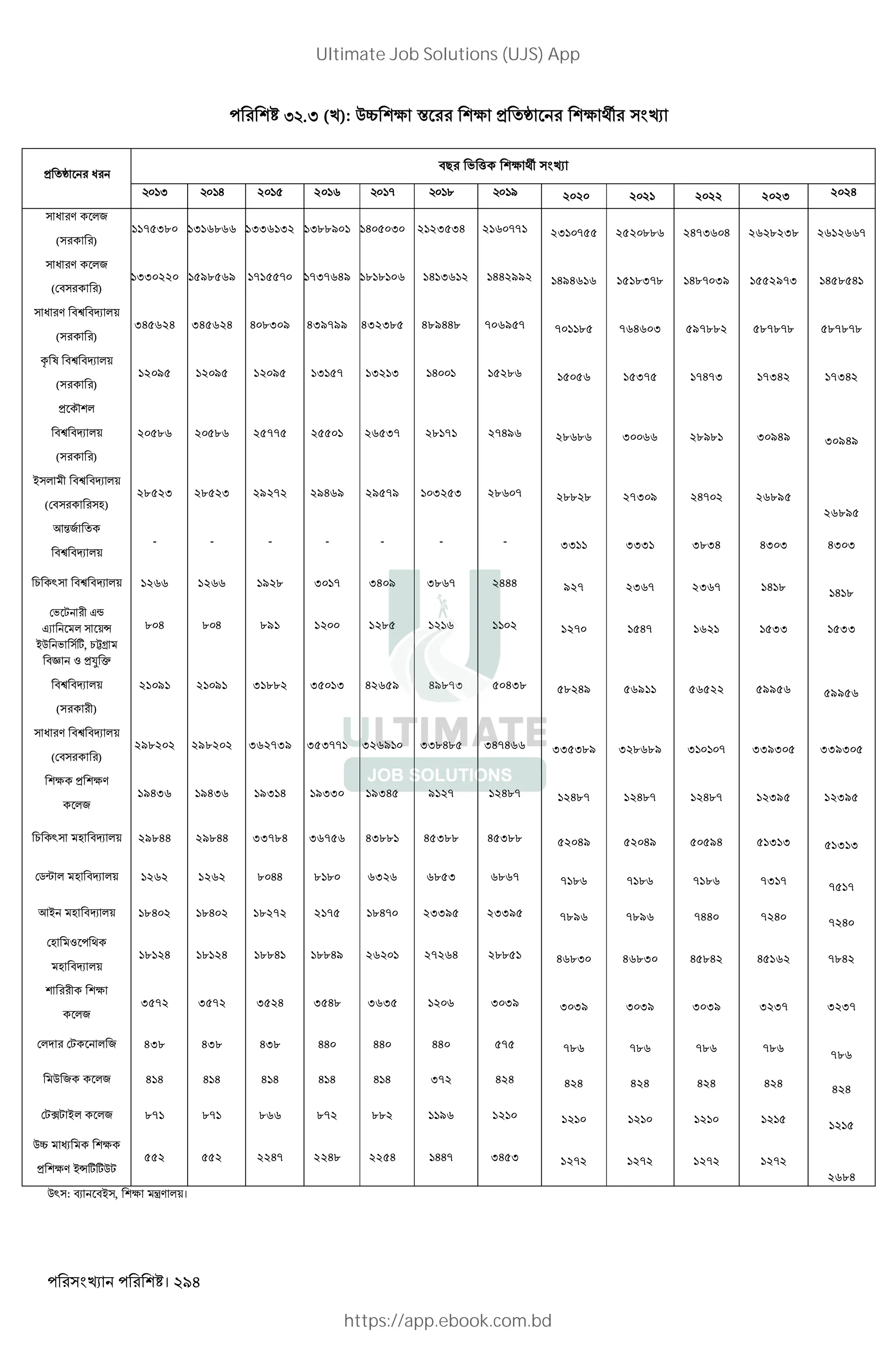। 294
I .I (k): QÊ c € c > „ c ä
> „ W
"# ' ( c ä
I H 2015 2016 - . / 2020 2021 2022 2023 2024
W V *2
( )
1175380 1316866 1336132 1388901 1405030 2123534 2160771 2310755 2520886 2473604 2628238 2612667
W V *2
( " )
1330220 1598569 1715570 1737649 1818106 1413612 1442992 1494616 1518378 1487039 1552973 1458541
W V "Ù "r *+
( )
345624 345624 408309 439799 432385 489448 706957 701185 764603 597882 587878 587878
= l "Ù "r *+
( )
12095 12095 12095 13157 13213 14001 15286 15056 15375 17473 17342 17342
> « *
"Ù "r *+
( )
20586 20586 25775 25501 26537 28171 27496 28686 30066 28981 30949 30949
~ * "Ù "r *+
( " L)
28523 28523 29272 29469 29579 103253 28607 28828 27309 24702 26895
26895
K%2
"Ù "r *+
- - - - - - - 3311 3331 3834 4303 4303
1 ` "Ù "r *+ 1266 1266 1928 3017 3409 3867 2444 927 2367 2367 1418 1418
' , Jt
JX * +Ä
~Q ' w, 1•s
804 804 891 1200 1285 1216 1102 1270 1547 1621 1533 1533
"‘ Z >’ p
"Ù "r *+
( )
21091 21091 31882 35013 42659 49873 50438 58249 56911 56522 59956 59956
W V "Ù "r *+
( " )
298202 298202 362739 353771 326910 338485 347466 335389 328689 310107 339305 339305
c > cV
*2
19436 19436 19314 19330 19345 9127 12487 12487 12487 12487 12395 12395
1 ` L "r *+ 29844 29844 33784 36756 43881 45388 45388 52049 52049 50594 51313 51313
5¨ * L "r *+ 1262 1262 8044 8180 6326 6853 6867 7186 7186 7186 7317 7517
K~ L "r *+ 18402 18402 18272 2175 18470 23395 23395 7896 7896 7440 7240 7240
L Z
L "r *+
18124 18124 18841 18849 26201 27264 28851 46830 46830 45842 45162 7842
c
*2
3572 3572 3524 3548 3635 1206 3039 3039 3039 3039 3237 3237
* , * 2 438 438 438 440 440 440 575 786 786 786 786 786
Q 2 *2 414 414 414 414 414 372 424 424 424 424 424 424
,¦, ~* *2 871 871 866 872 882 1196 1210 1210 1210 1210 1215 1215
QÊ q c
> cV ~ÄwwQ,
552 552 2247 2248 2254 1447 3453 1272 1272 1272 1272
2684
Q` : N "~ , c ‹V *+।
Ultimate Job Solutions (UJS) App
https://app.ebook.com.bd
 
