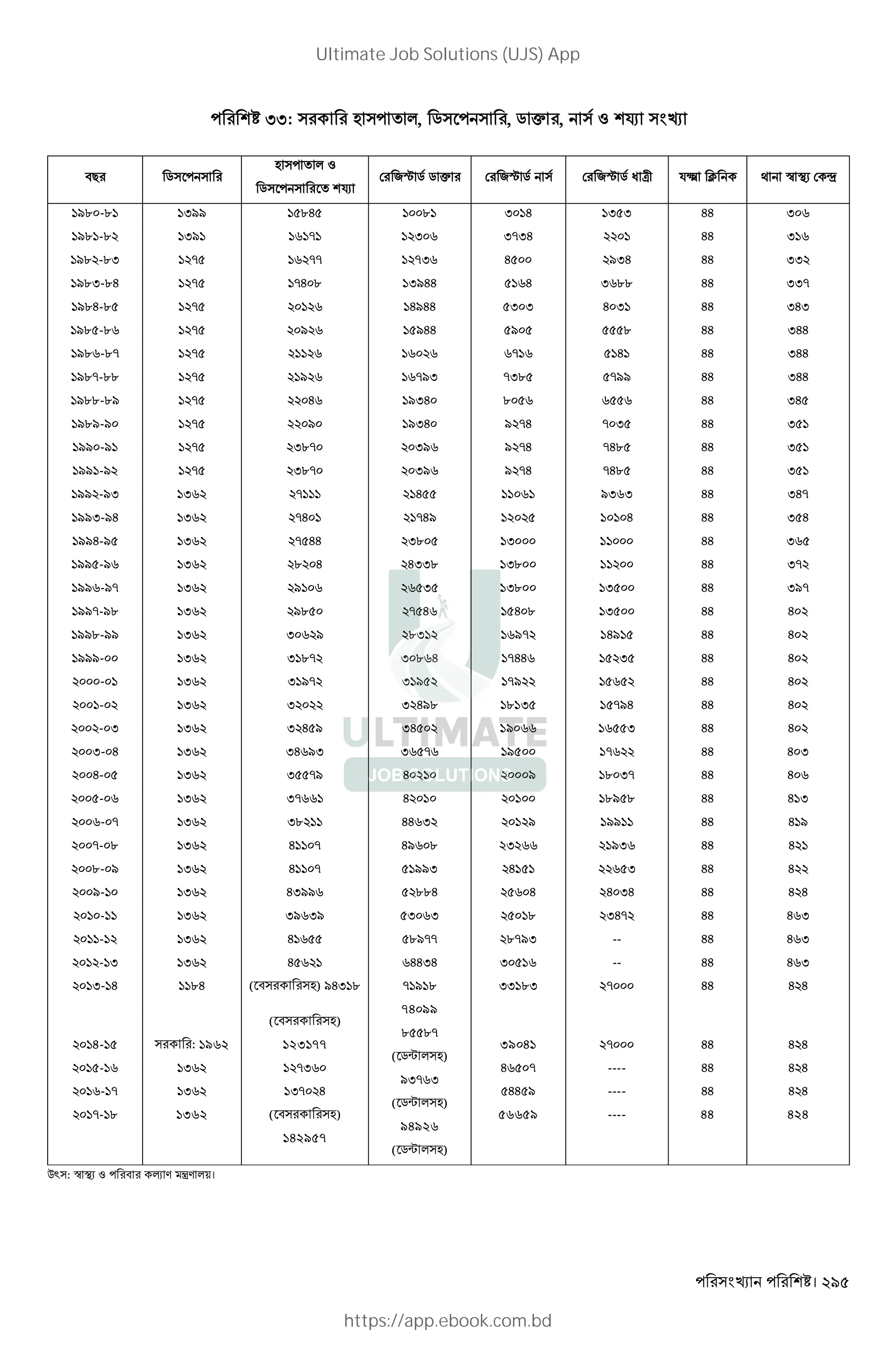 । 295
II: L *, 5 , 5 p , Z ¤
"# 5
L * Z
5 ¤
2… 5 5 p 2… 5 2… 5 W d $Ø » G <X Í
/. -.
/. -.
/. -.I
/.I-.H
/.H-.
/. -.
/. -.-
/.--..
/..-./
/./-/
// -/
// -/
// -/I
//I-/H
//H-/
// -/
// -/-
//--/.
//.-//
///-
-
-
- I
I- H
H-
-
- -
-- .
.- /
/-
-
I//
I/
-
-
-
-
-
-
-
-
-
-
I
I
I
I
I
I
I
I
I
I
I
I
I
I
I
I
I
I
I
.H
-
--
-H .
/
/
H
/
I.-
I.-
-
-H
- HH
. H
/
/.
I /
I .-
I /-
I
I H /
IH /I
I -/
I-
I.
H -
H -
HI//
I/ I/
.
I
-I
I/HH
H/HH
/HH
-/I
/IH
/IH
I/
I/
H
-H/
I.
HII.
I
- H
.I
I . H
I /
I H/.
IH
I -
H
H
HH I
H/ .
//I
..H
I I
I H
I-IH
H
H
I I
/
-
-I.
.
/ -H
/ -H
/ -H
I
I.
I.
H .
/-
-HH
-/
. I
/
/
/
/
I
H
H
.
I I
/IH
I ..
H I
.
H
-//
- I
-H.
-H.
/I I
H
I
I
H/
I
-/H
I
-
. I-
./ .
//
/I
I
H IH
IH-
HH
HH
HH
HH
HH
HH
HH
HH
HH
HH
HH
HH
HH
HH
HH
HH
HH
HH
HH
HH
HH
HH
HH
HH
HH
HH
HH
HH
HH
HH
HH
I
I
II
II-
IHI
IHH
IHH
IHH
IH
I
I
I
IH-
I H
I
I-
I/-
H
H
H
H
H
H
H I
H
H I
H /
H
H
H H
H I
- I H ./-- .-/I -- HH H I
- I I H HHIH I -- HH H I
I- H .H ( " L) /HI . - / . II .I - HH H H
4- 5
-
- -
-- .
: 962
I
I
1362
( " L)
123177
-I
I- H
( " L)
142957
74099
. .-
( 5¨ * L)
/I- I
( 5¨ * L)
94926
( 5¨ * L)
39041
H -
HH /
56659
-
----
----
----
HH
HH
HH
44
H H
H H
H H
424
Q` : G <X Z " 4 V ‹V *+।
Ultimate Job Solutions (UJS) App
https://app.ebook.com.bd
 