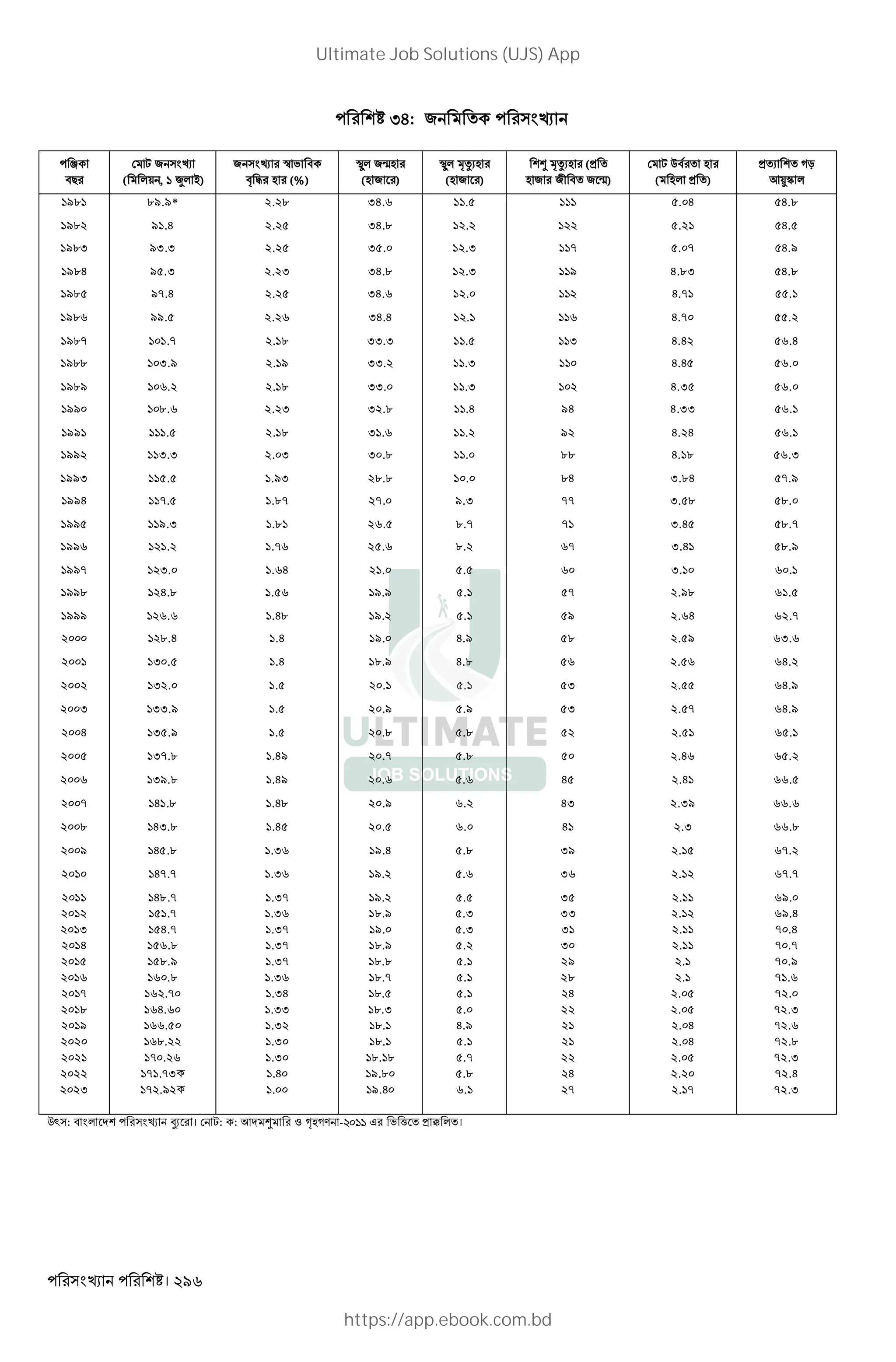 । 296
IH: 2
Q` : " * aX । ,: : K ‡ Z ™LDV - J ' ( > æ * ।
œ
"#
, 2
( *+ , 1 ¥* ~)
2 G ' "
? @ L (%)
<“* 2çL
(L 2 )
<“* èiXL
(L 2 )
‡ èiXL (>
L 2 2 " 2 ç)
, Q" L
( L* > )
> X D†
Kéê *
1981 89.9* 2.28 34.6 11.5 111 5.04 54.8
1982 91.4 2.25 34.8 12.2 122 5.21 54.5
1983 93.3 2.25 35.0 12.3 117 5.07 54.9
1984 95.3 2.23 34.8 12.3 119 4.83 54.8
1985 97.4 2.25 34.6 12.0 112 4.71 55.1
1986 99.5 2.26 34.4 12.1 116 4.70 55.2
1987 101.7 2.18 33.3 11.5 113 4.42 56.4
1988 103.9 2.19 33.2 11.3 110 4.45 56.0
1989 106.2 2.18 33.0 11.3 102 4.35 56.0
1990 108.6 2.23 32.8 11.4 94 4.33 56.1
1991 111.5 2.18 31.6 11.2 92 4.24 56.1
1992 113.3 2.03 30.8 11.0 88 4.18 56.3
1993 115.5 1.93 28.8 10.0 84 3.84 57.9
1994 117.5 1.87 27.0 9.3 77 3.58 58.0
1995 119.3 1.81 26.5 8.7 71 3.45 58.7
1996 121.2 1.76 25.6 8.2 67 3.41 58.9
1997 123.0 1.64 21.0 5.5 60 3.10 60.1
1998 124.8 1.56 19.9 5.1 57 2.98 61.5
1999 126.6 1.48 19.2 5.1 59 2.64 62.7
2000 128.4 1.4 19.0 4.9 58 2.59 63.6
2001 130.5 1.4 18.9 4.8 56 2.56 64.2
2002 132.0 1.5 20.1 5.1 53 2.55 64.9
2003 133.9 1.5 20.9 5.9 53 2.57 64.9
2004 135.9 1.5 20.8 5.8 52 2.51 65.1
2005 137.8 1.49 20.7 5.8 50 2.46 65.2
2006 139.8 1.49 20.6 5.6 45 2.41 66.5
2007 141.8 1.48 20.9 6.2 43 2.39 66.6
2008 143.8 1.45 20.5 6.0 41 2.3 66.8
2009 145.8 1.36 19.4 5.8 39 2.15 67.2
2010 147.7 1.36 19.2 5.6 36 2.12 67.7
2011 148.7 1.37 19.2 5.5 35 2.11 69.0
2012 151.7 1.36 18.9 5.3 33 2.12 69.4
2013 154.7 1.37 19.0 5.3 31 2.11 70.4
2014 156.8 1.37 18.9 5.2 30 2.11 70.7
2015 158.9 1.37 18.8 5.1 29 2.1 70.9
2016
2017
2018
160.8
162.70
164.60
1.36
1.34
1.33
18.7
18.5
18.3
5.1
5.1
5.0
28
24
22
2.1
2.05
2.05
71.6
72.0
72.3
2019
2020
2021
2022
2023
166.50
168.22
170.26
171.73
172.92
1.32
1.30
1.30
1.40
1.00
18.1
18.1
18.18
19.80
19.40
4.9
5.1
5.7
5.8
6.1
21
21
22
24
27
2.04
2.04
2.05
2.20
2.17
72.6
72.8
72.3
72.4
72.3
Ultimate Job Solutions (UJS) App
https://app.ebook.com.bd
 