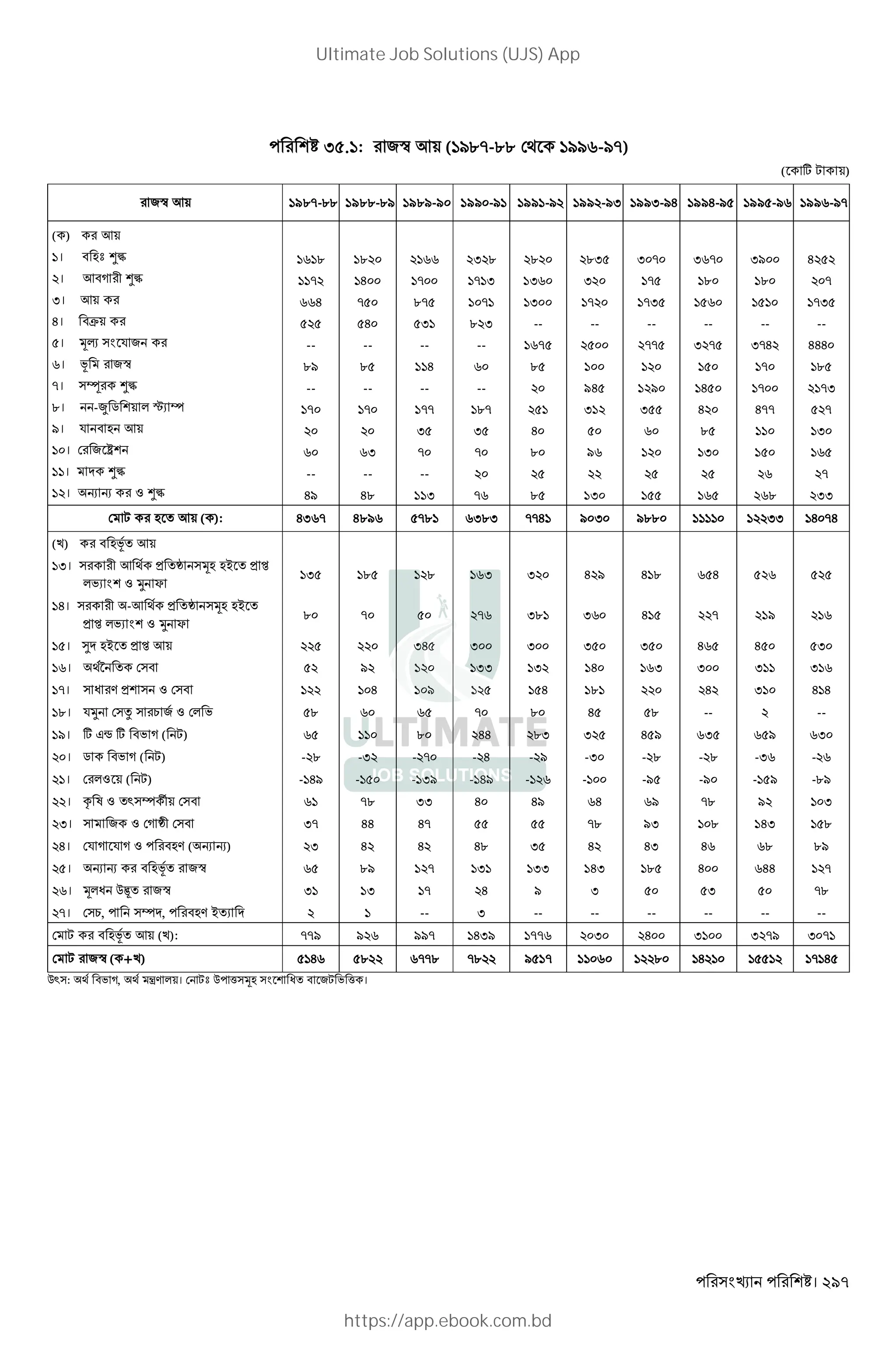 । 297
I . : 2G K+ ( /.--.. // -/-)
( w , +)
2G K+ 19.--.. 19..-./ 19./-/ 19/ -/ 19/ -/ 19/ -/I 19/I-/H 19/H-/ 19/ -/ 19/ -/-
( ) K+
। " Lb ‡ˆ
। K"D ‡ˆ
I। K+
H। "Ž+
। 34 $ 2
। M 2G
-। ² ‡ˆ
.। -¥ 5 + * …X ^
/। $ " L K+
। 2 ¶
। ‡ˆ
। R R Z ‡ˆ
.
-
H
--
./
--
-
--
H/
.
H
-
H
--
.
--
-
I
--
H.
-
.-
I
--
H
--
--
I
-
--
I
I .
- I
-
. I
--
--
.-
I
-
-
.
I
I
--
-
.
H
.
.
.I
I
-
--
/H
I
/
I
I -
-
-I
--
--
/
I
I -
.
--
I -
H
H
.
I
I/
.
--
I-H
-
-
H--
.
H
-
-I
--
HHH
.
-I
-
I
-
II
, L K+ ( ): HI - H./ -. I.I --H / I /.. II H -H
(k) " LM K+
I। K > „ 3L L~ > [
*'X Z  Y
I . . I I H / H . H
H। -K > „ 3L L~
> [ *'X Z  Y
. - - I. I H - /
। ¯ L~ > [ K+ IH I I I I H H I
। É " / II I H I I I I
-। W V > Z " H / H . H I H H
.। $ i 1 2 Z * ' . - . H . -- --
/। w Jt w "' D ( ,) . HH .I I H / I / I
। 5 "' D ( ,) - . -I - - - H - / -I - . - . -I -
। *Z + ( ,) - H/ - - I/ - H/ - - -/ -/ - / -./
। = l Z ` ^ ä+ " -. II H H/ H / -. / I
I। 2 Z D „ " I- HH H- -. /I . HI .
H। $ D $ D Z "LV ( R R) I H H H. I H HI H . ./
। R R " LM 2G ./ - I II HI . H HH -
। 3*W Q´ë 2G I I - H / I I -.
-। 1, ^ , "LV ~ X -- I -- -- -- -- -- --
, " LM K+ (k): --/ / //- HI/ -- I H I I -/ I -
, 2G ( +k) H . --. -. / - . H - H
Q` : "' D, ‹V *+। -t e @ E - b e+।
Ultimate Job Solutions (UJS) App
https://app.ebook.com.bd
 
