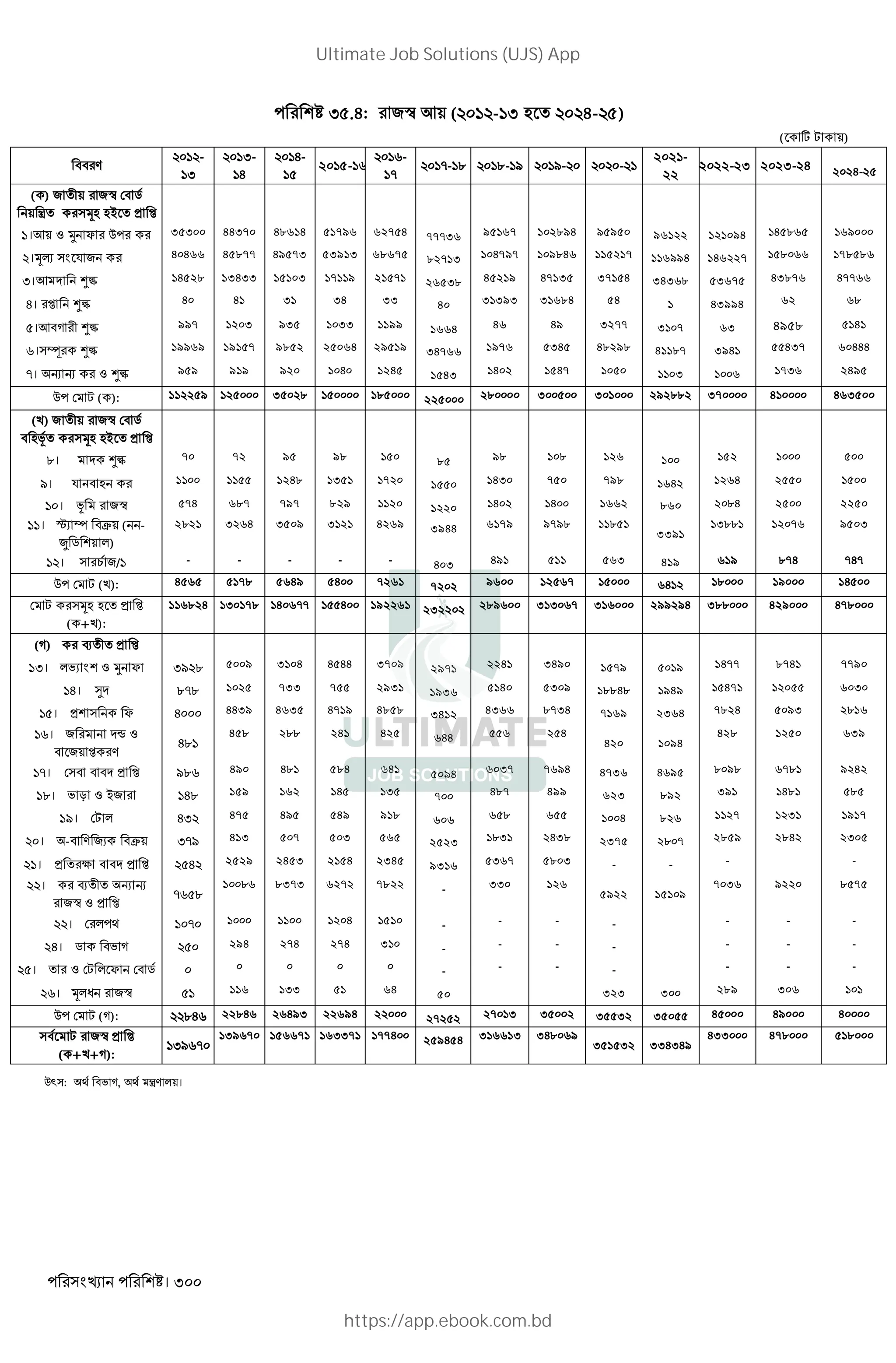 । 300
I .H: 2G K+ ( 1 -1I L 4- 5)
( w , +)
"" V
-
I
I-
H
H-
2015-16
-
-
-- . .- / /- -
2021-
22
2022-23 2023-24 2024-25
( ) 2 + 2G " 5
+ ‹ 3L L~ > [
।K+ Z  Y Q 35300 44370 48614 51796 62754 77736 95167 102894 95950 96122 121094 145865 169000
।34 $ 2 40466 45877 49573 53913 68675 82713 104797 109846 115217 116994 146227 158066 178586
I।K ‡ˆ 14528 13433 15103 17119 21571 26538 45219 47135 37154 34368 53675 43876 47766
H। [ ‡ˆ 40 41 31 34 33 40 31393 31684 54 1 43994 62 68
।K"D ‡ˆ 997 1203 935 1033 1199 1664 46 49 3277 3107 63 4958 5141
। ² ‡ˆ 19969 19157 9852 25064 29519 34766 1976 5345 48298 41187 3941 55437 60444
-। R R Z ‡ˆ 959 919 920 1040 1245 1543 1402 1547 1050 1103 1006 1736 2495
Q , ( ): 112259 125000 35028 150000 185000 225000 280000 300500 301000 292882 370000 410000 463500
(k) 2 + 2G " 5
" LM 3L L~ > [
.। ‡ˆ 70 72 95 98 150 85 98 108 126 100 152 1000 500
/। $ " L 1100 1155 1248 1351 1720 1550 1430 750 798 1642 1264 2550 1500
। M 2G 574 687 797 829 1120 1220 1402 1400 1662 860 2084 2500 2250
। …X ^ "Ž+ ( -
¥ 5 + *)
2821 3264 3509 3121 4269 3944 6179 9798 11851
3391
13881 12076 9503
। 1 2/ - - - - - 403 491 511 563 419 619 874 747
Q , (k): 4565 5178 5649 5400 7261 7202 9600 12567 15000 6412 18000 19000 14500
, 3L L > [
( +k):
116824 130178 140677 155400 192261 232202 289600 313067 316000 299294 388000 429000 478000
(D) N > [
I। *'X Z  Y I/ . 5009 3104 4544 3709 2971 2241 3490 1579 5019 1477 8741 7790
H। ¯ .-. 1025 733 755 2931 1936 5140 5309 18848 1949 15471 12055 6030
। > Y H 4439 4635 4719 4858 3412 4366 8734 7169 2364 7824 5093 2816
। 2 t Z
" 2+ [ V
H.
458 288 241 425 644 556 254
420 1094
428 1250 639
-। " " " > [ /. 490 481 584 641 5094 6037 7694 4736 4695 8098 6781 9242
.। ' † Z ~2 H. 159 162 145 135 700 487 499 623 892 391 1481 585
/। , * HI 475 495 549 918 606 658 655 1004 826 1127 1231 1917
। -" V 2X "Ž+ I-/ 413 507 503 565 2523 1831 2438 2375 2807 2859 2842 2305
। > c " " > [ H 2529 2453 2154 2345 9316 5367 5803 - - - -
। N R R
2G Z > [
- .
10086 8373 6272 7822 - 330 126
5922 15109
7036 9220 8575
। * - 1000 1100 1204 1510 - - - - - - -
H। 5 "' D 294 274 274 310 - - - - - - -
। Z , * Y " 5 0 0 0 0 - - - - - - -
। 3*W 2G 116 133 51 64 50 323 300 289 306 101
Q , (D): .H 22846 26493 22694 22000 27252 27013 35002 35532 35055 45000 49000 40000
" , 2G > [
( +k+D):
I/ -
139670 156671 163371 177400 259454 316613 348069
351532 334349
433000 478000 518000
Q` : "' D, ‹V *+।
Ultimate Job Solutions (UJS) App
https://app.ebook.com.bd
 