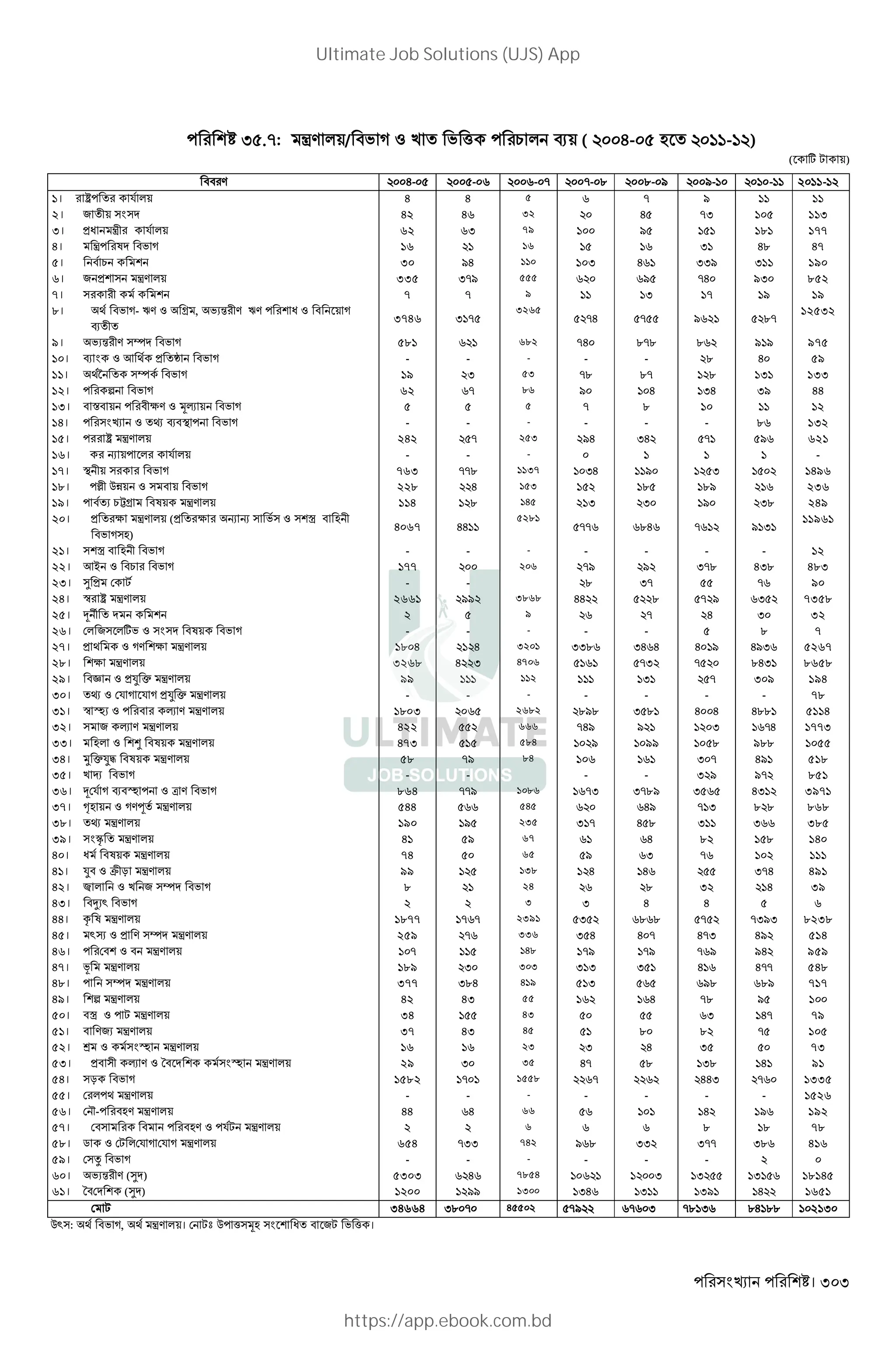 । 303
I .-: ‹V *+/ "' D Z k ' ( 1 * N+ ( H- L - )
( w , +)
Q` : "' D, ‹V *+। ,b Q ( 3L W " 2, ' ( ।
"" V H- - - - -- . .- / /- - 2011-12
1। ¶ $ *+ 4 H 5 - / 11
2। 2 + 42 H 32 H -I 113
3। >W ‹ $ *+ 62 I 79 / . 177
4। ‹ l "' D 16 16 I H. 47
5। " 1 30 /H 110 I H II/ I 190
6। 2 > ‹V *+ 335 I-/ 555 / -H /I 852
7। 7 - 9 I - / 19
8। "' D- UV Z s , 'X% V UV W Z " + D
N
3746 I -
3265
-H - / .-
12532
9। 'X% V ^ "' D 581 682 -H .-. . / / 975
10। N Z K > „ "' D - - - - - . H 59
11। É ^ "' D 19 I 53 -. .- . I 133
12। n "' D 62 - 86 / H IH I/ 44
13। " €" + " cV Z 34 + "' D 5 5 - . 12
14। Z • N"< "' D - - - - - - . 132
15। ¶ ‹V *+ 242 - 253 /H IH - / 621
16। R + * $ *+ - - - -
17। < + "' D 763 --. 1137 IH / I 1496
18। Ë QP+ Z " + "' D 228 H 153 . ./ 236
19। " X 1•s "l+ ‹V *+ 114 . 145 I I / I. 249
20। > c ‹V *+ (> c R R ' Z š " L
"' D L)
4067 HH
5281
-- .H - / I
11961
21। š " L "' D - - - - - - - 12
22। K~ Z "1 "' D 177 206 -/ / I-. HI. 483
23। ¯ > , - - . I- - 90
24। G ¶ ‹V *+ 2661 // 3868 HH . - / I 7358
25। í ä 2 9 - H I 32
26। * 2 *w' Z "l+ "' D - - - - - . 7
27। > Z DV c ‹V *+ 1804 H 3201 II. IH H H / H/I 5267
28। c ‹V *+ 3268 H I 4706 -I - .HI 8658
29। "‘ Z >’ p ‹V *+ 99 112 I - I / 194
30। • Z $ D $ D >’ p ‹V *+ - - - - - - - 78
31। G îLX Z " 4 V ‹V *+ 1803 2682 ./. I . H H H.. 5114
32। 2 4 V ‹V *+ 422 666 -H/ / I -H 1773
33। L* Z ‡ "l+ ‹V *+ 473 584 / // . /.. 1055
34।  p’@ "l+ ‹V *+ 58 -/ 84 I - H/ 518
35। k r "' D - - - - I / /- 851
36। í $ D N"îL Z d V "' D 864 --/ 1086 -I I-./ I HI 3971
37। ™L + Z DVf ‹V *+ 544 545 H/ - I . . 868
38। • ‹V *+ 190 / 235 I - H . I I 385
39। ã ‹V *+ 41 / 67 H . . 140
40। W "l+ ‹V *+ 74 65 / I - 111
41। ’" Z Ž † ‹V *+ 99 138 H H I-H 491
42। ˜ * Z k 2 ^ "' D 8 24 . I H 39
43। "}X` "' D 2 3 I H H 6
44। = l ‹V *+ 1877 - - 2391 I . . - -I/I 8238
45। `x Z > V ^ ‹V *+ 259 - 336 I H H - H-I H/ 514
46। " Z " ‹V *+ 107 148 -/ -/ - / /H 959
47। M ‹V *+ 189 I 303 I I I H H-- 548
48। ^ ‹V *+ 377 I.H 419 I /. ./ 717
49। n ‹V *+ 42 HI 55 H -. / 100
50। "š Z , ‹V *+ 34 43 I H- 79
51। " V2X ‹V *+ 37 HI 45 . . - 105
52। j Z îL ‹V *+ 16 23 I H I 73
53। >" 4 V Z T" îL ‹V *+ 29 I 35 H- . I. H 91
54। † "' D 1582 - 1558 - HHI - 1335
55। * ‹V *+ - - - - - - - 1526
56। «- "LV ‹V *+ 44 H 66 H / 192
57। " " "LV Z $, ‹V *+ 2 6 . . 78
58। 5 Z , * $ D $ D ‹V *+ 654 -II 742 / . II I-- I. 416
59। i "' D - - - - - - 0
60। 'X% V (¯ ) 5303 H 7854 I I I 18145
61। T" (¯ ) 1200 // 1300 IH I I/ H 1651
, 34664 I. - 45502 -/ - I -. I .H .. 102130
Ultimate Job Solutions (UJS) App
https://app.ebook.com.bd
 