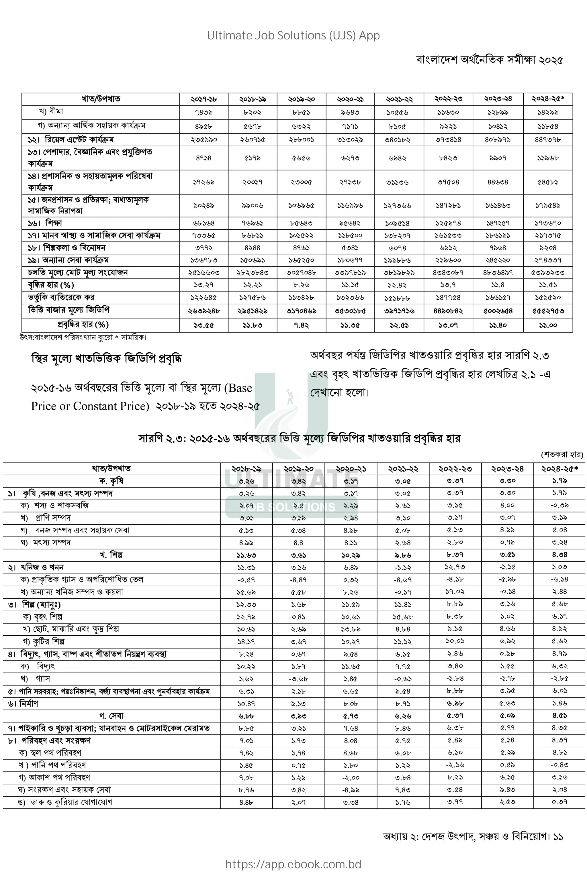 : , । 11
A / A $%(-%) $%)-%* $%*- $ $ $- % $ %- $ - $ - + 2024-25*
A) 7439 8202 8851 9643 10556 11630 % )** 14299
#) P P 6 & (9 4958 5678 6322 7171 8105 9221 %$+% 11854
; । % $ iX (9 235990 260715 288001 313029 340182 373414 408979 447378
;0। %, • ‚ $ -m ^#
(9
4714 5179 5656 6273 6942 8423 **$( 11968
;)। - " & Q % @
(9
17269 20017 23005 27138 31136 37504 ++& + 54581
; । - " - % ; Q
% 
90249 99006 106965 116996 127366 147281 %&%+& 179549
;:। 68164 76961 85643 95642 109514 125974 %+( ,( 173670
;3। j JL " (9 73365 86811 101522 118500 138207 161533 %)&%*% 217375
;<। B " 3772 4244 4761 5341 6074 6912 (*&+ 9204
;2। P P (9 136783 150691 165250 180677 199886 219600 +, $ 274337
E Q R X QR ( 2516603 2823843 3057048 3397819 3819829 4343087 +) &+*( 5393233
. /% & % (%) 13.27 12.21 8.26 11.15 12.42 13.7 %%.+ 11.51
FY G % % 122645 127586 113428 132366 151888 147754 %&&%,( 159520
F  % Q R , 2639248 2951429 3170469 3530185 3971716 4490842 ,$$ &,+ 555275
-. /% & % (%) 13.55 11.83 7.42 11.35 12.51 13.07 %%.+$ 11.00
: % U VL % * ।
J% Q R A F  , -. /
; -;: + %% F  Q R J% Q R (Base
Price or Constant Price) ;<-;2 & )-
+% (> , % A " % -. /% & % % H .0
$ .& A F  , -. /% & % A Er .; -$
A & ।
% H .0: ; -;: + %% F  Q R , % A " % -. /% & %
( % & %)
A / A $%)-%* $%*- $ $ $-21 $ %- 2022-23 202 -2+ 2024-25*
. ? @ 3.26 3.42 3.17 3.05 3.37 . $ 1.79
;। ? @ , $ ` t 3.26 3.42 3.17 3.05 3.37 . $ 1.79
) ` " 2.07 2.5 2.29 2.61 3.15 +.$$ -0.39
A) - H t 3.01 3.19 2.94 3.10 3.17 .$( 3.19
#) t $ & 5.13 5.34 4.98 5.08 5.13 +.** 5.04
u) ` t 4.99 4.4 4.11 2.64 2.80 $.(* 3.24
A. B 11.63 3.61 10.29 9.86 8.37 .,% 4.34
। A " A 11.31 3.16 6.49 -1.12 12.73 -%.%, 1.03
) - ? e " % s -0.57 -4.47 0.32 -4.67 -4.18 -,.*) -6.14
A) P P A t " 15.69 5.58 8.26 -0.17 17.02 -$.%+ 2.44
। 2 (4 56) 12.33 1.68 11.59 11.41 8.89 .%& 5.68
) .& B 12.79 0.41 10.61 15.68 8.38 %.$ 6.17
A) + X, v % $ wx B 10.61 2.69 13.89 4.84 9.15 +.&& 4.92
#) yW% B 14.17 3.67 10.27 11.12 10.01 &.* 5.62
)। aL , e , z $ {H G J 8.24 0.67 9.54 6.15 2.46 $.*) 4.79
) aL 10.22 1.87 11.65 7.75 3.40 %.,, 6.32
A) e 1.62 -3.68 1.45 -0.61 -1.84 -1.78 -2.85
। % % &; } ~ , L G J $ o G & % (9 6.31 2.18 6.65 9.54 8.88 .*, 6.01
:। H 10.47 9.13 8.08 8.71 6.98 ,.& 1.46
#. 6.88 3.93 5.73 6.26 5.37 ,.$* 4.51
3। M % " fE8 G ; ( & " X% M % 8.85 3.21 7.64 8.46 6.38 ,.(( 4.35
<। % &H $ % H 7.01 1.73 4.04 5.75 5.49 ,.%+ 4.37
) J % &H 7.42 1.74 4.68 6.08 6.10 ,. * 4.81
A ) % &H 1.45 0.75 1.80 1.22 -2.16 $.,* -0.43
#) 6 % &H 7.08 1.29 -2.00 3.84 8.21 &.%, 3.16
u) % H $ & 8.76 3.42 -4.99 7.43 3.54 *.+ 2.04
•) , " y % % ( # ( # 4.48 2.07 3.34 1.76 3.77 ., 0.37
Ultimate Job Solutions (UJS) App
https://app.ebook.com.bd
 
