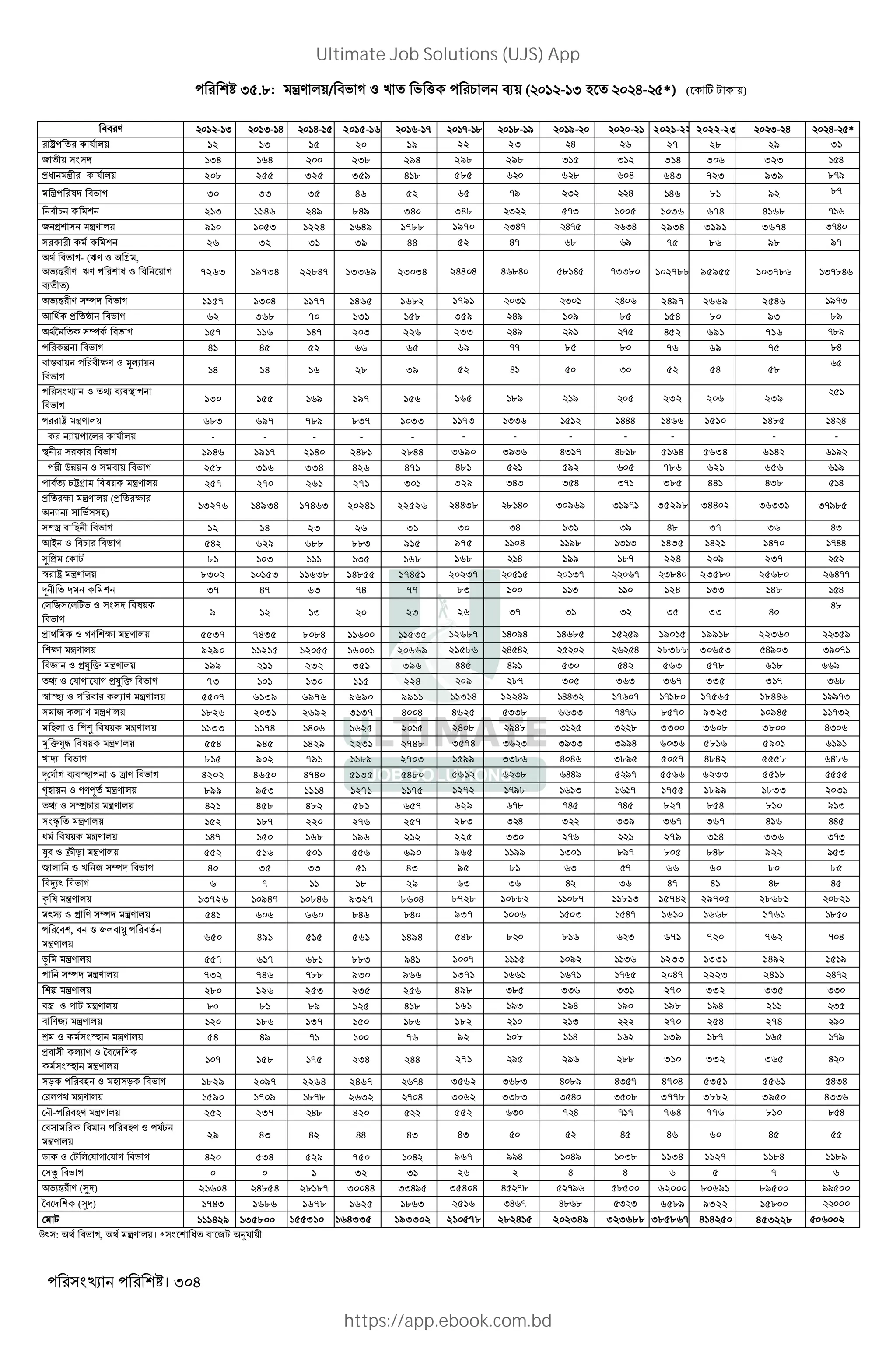 । 304
I ..: ‹V *+/ "' D Z k ' ( 1 * N+ ( - I L H- *) ( w , +)
Q` : "' D, ‹V *+। * W " 2, O$ +
"" V - I I- H H- 2015-16 - - -- . .- / /- - 2021-22 2022-23 I- H H- *
¶ $ *+ 12 13 15 20 19 22 23 H 27 28 29 3
2 + 134 164 200 238 294 298 298 I I 314 306 323 H
>W ‹ $ *+ 208 255 325 359 418 585 . H 643 723 939 .-/
‹ l "' D 30 33 35 46 52 65 -/ I H 146 81 92 .-
" 1 213 1146 249 849 340 348 I -I 1036 674 4168 -
2 > ‹V *+ 910 1053 1224 1649 1788 1970 IH- H- IH 2934 3191 3674 I-H
26 32 31 39 44 52 47 . / 75 86 98 /-
"' D- (UV Z s ,
'X% V UV W Z " + D
N )
7263 19734 22847 13369 23034 24404 H .H . H -II. 102788 95955 103786 I-.H
'X% V ^ "' D 1157 1304 1177 1465 1682 1791 I I H 2497 2669 2546 /-I
K > „ "' D 62 368 70 131 158 359 H/ / . 154 80 93 ./
É ^ "' D 157 116 147 203 226 233 H/ / - 452 691 716 -./
n "' D 41 45 52 66 65 69 -- . . 76 69 75 .H
" €" + " cV Z 34 +
"' D
14 14 16 28 39 52 H I 52 54 58
Z • N"<
"' D
130 155 / 197 156 165 ./ / 232 206 239
¶ ‹V *+ 683 697 789 837 1033 1173 II HHH 1466 1510 1485 H H
R + * $ *+ - - - - - - - - - - - -
< + "' D 1946 1917 2140 2481 2844 3690 I/I HI - H. . 5164 5634 6142 /
Ë QP+ Z " + "' D 258 316 334 426 471 481 / 786 621 656 /
" X 1•s "l+ ‹V *+ 257 270 261 271 301 329 IHI I H I- 385 441 438 H
> c ‹V *+ (> c
R R ' L)
13276 14934 17463 20241 22526 24438 . H I / / I /- 35298 34402 I II I-/.
š " L "' D 12 14 23 26 31 30 IH I I/ 48 37 36 HI
K~ Z "1 "' D 542 629 688 883 915 975 H /. I I 1435 1421 1470 -HH
¯ > , 81 103 111 135 168 168 H // .- 224 209 237
G ¶ ‹V *+ 8302 10153 11638 14855 17451 20237 I- - I.H 23580 2568 H--
í ä 37 47 63 74 77 83 I 124 133 148 H
* 2 *w' Z "l+
"' D
9 12 I 20 23 26 I- I I 35 33 40
H.
> Z DV c ‹V *+ 5537 7435 8084 11600 11535 12687 H /H H . / 19015 19918 22360 I /
c ‹V *+ 9290 11215 12055 16001 20669 21586 H H H 28388 30653 H/ I I/ -
"‘ Z >’ p ‹V *+ 199 211 232 351 396 445 H/ I H 563 578 618 /
• Z $ D $ D >’ p "' D 73 101 130 115 224 / .- I I I 367 335 317 I .
G îLX Z " 4 V ‹V *+ 5507 6139 6976 9690 9911 11314 1224/ HHI - - -180 17565 18446 //-I
2 4 V ‹V *+ 1826 2031 2692 3137 4004 4625 II. II -H- 8570 9325 10945 -I
L* Z ‡ "l+ ‹V *+ 1133 1174 1406 1625 2015 2408 /H. I I . 3300 3608 3800 HI
 p’@ "l+ ‹V *+ 554 945 1429 2231 2748 3574 I I I/II I//H 6036 5816 5901 /
k r "' D 815 902 791 1189 2703 1599 II. H H I./ 5057 4842 5558 H.
í $ D N"îL Z d V "' D 4202 4650 4740 5135 5480 5612 I. HH/ /- 5566 6233 5518
™L + Z DVf ‹V *+ 899 953 1114 1271 1175 1272 -/. I - 1755 1899 1833 I
• Z Ö1 ‹V *+ 421 458 482 581 657 629 -. -H -H 827 854 810 / I
ã ‹V *+ 152 187 220 276 257 283 I H I II/ 367 367 416 HH
W "l+ ‹V *+ 147 150 168 196 212 225 II - 279 314 336 I-I
’" Z Ž † ‹V *+ 552 516 501 556 690 965 // I ./- 805 848 922 / I
˜ * Z k 2 ^ "' D 40 35 II 51 43 95 . I - 66 60 80 .
"}X` "' D 6 7 18 29 63 I H I 47 41 48 H
= l ‹V *+ 13726 10947 .4 9327 8604 8728 .. .- . I 15742 29705 28681 .
`x Z > V ^ ‹V *+ 541 606 660 846 840 937 I H- 1610 1668 1761 .
" , " Z 2*" é "
‹V *+
650 491 515 561 1494 548 . . I 671 720 762 - H
M ‹V *+ 557 617 681 883 941 1007 / I 1233 1331 1492 /
^ ‹V *+ 732 746 -.. 930 966 1371 - - 2047 2223 2411 H-
n ‹V *+ 280 126 253 235 256 498 I. II II 270 332 335 II
"š Z , ‹V *+ 80 81 89 125 418 161 /I /H / 198 194 211 I
" V2X ‹V *+ 120 186 137 150 186 182 I 270 254 274 /
j Z îL ‹V *+ 54 49 - 100 76 92 . H 139 187 165 -/
>" 4 V Z T"
îL ‹V *+
107 158 175 234 244 271 / / .. 310 332 365 H
† "L Z L † "' D 1829 2097 2264 2467 -H 3562 I .I H ./ HI - 4704 5351 5561 HIH
* ‹V *+ 1590 1709 .-8 2632 - H 3062 II.I I H I . 3778 3882 3950 HII
«- "LV ‹V *+ 252 237 H. 420 552 I - H - - 764 776 810 . H
" " "LV Z $,
‹V *+
29 43 42 44 HI 43 H 46 60 45
5 Z , * $ D $ D "' D 420 534 529 750 H 967 //H H/ I. 1134 1127 1184 ./
i "' D 0 0 1 32 I 26 H H 6 5 7
'X% V (¯ ) 21604 24854 28187 30044 IIH/ 35404 H -. -/ . 62000 80691 89500 //
T" (¯ ) 1743 1686 1678 1625 . I 2516 IH - H. . I I 6589 9322 15800
, 111429 135800 155310 164335 193302 210578 282415 202349 323688 385867 414250 453228
Ultimate Job Solutions (UJS) App
https://app.ebook.com.bd
 