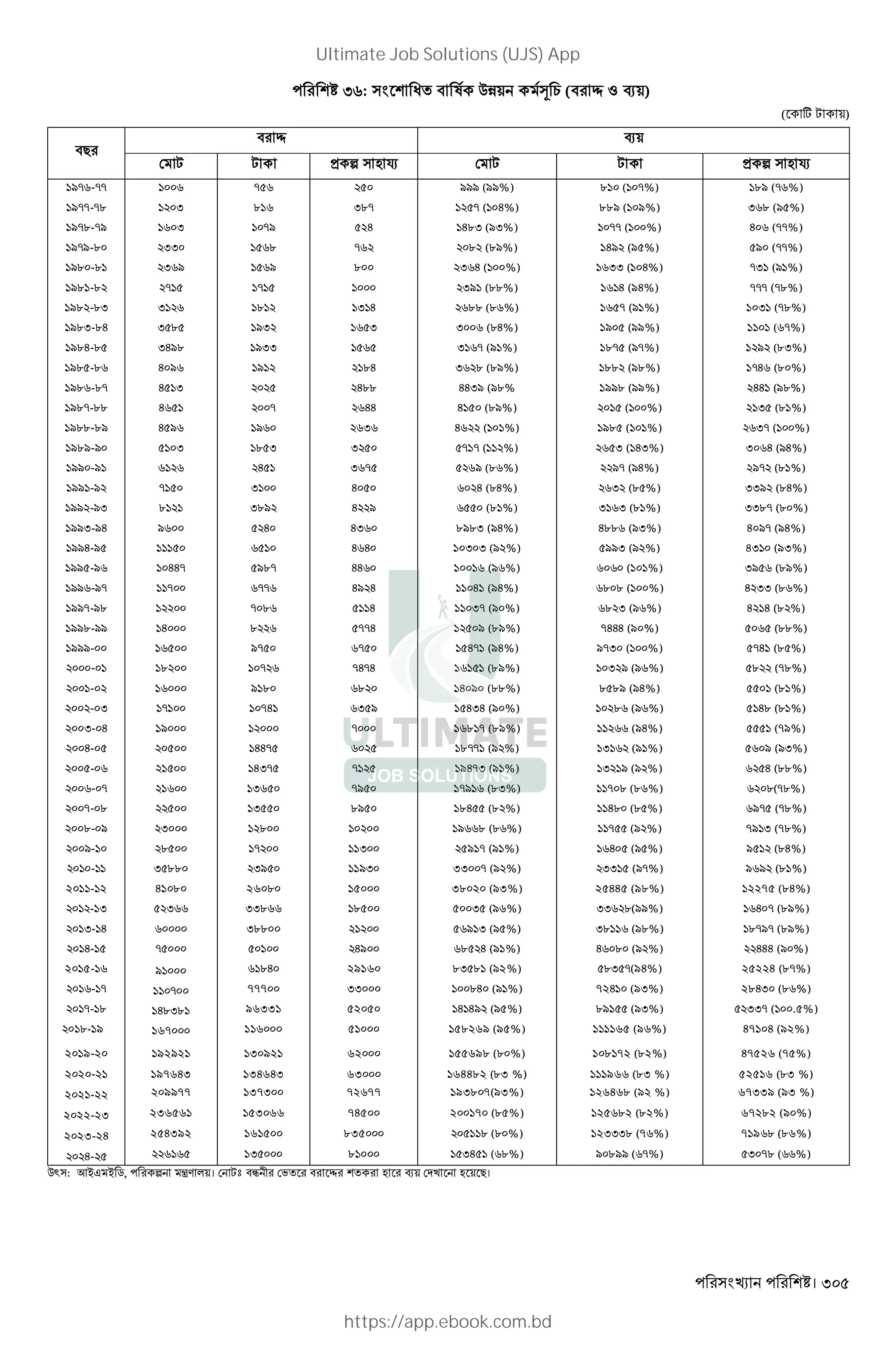 । 305
I : W " l QP+ m 1 (" ð Z N+)
( w , +)
"#
" ð N+
, , > n L ¤ , , > n L ¤
/- --- - /// (//%) . ( -%) ./ (- %)
/----. I . I.- - ( H%) ../ ( /%) I . (/ %)
/-.--/ I -/ H H.I (/I%) -- ( %) H (--%)
/-/-. II . - . (./%) H/ (/ %) / (--%)
/. -. I / / . I H ( %) II ( H%) -I (/ %)
/. -. - - I/ (..%) H (/H%) --- (-.%)
/. -.I I . I H .. (. %) - (/ %) I (-.%)
/.I-.H I . /I I I (.H%) / (//%) ( -%)
/.H-. IH/. /II I - (/ %) .- (/-%) / (.I%)
/. -. H / / .H I . (./%) .. (/.%) -H (. %)
/. -.- H I H.. HHI/ (/.% //. (//%) HH (/.%)
/.--.. H - HH H (./%) ( %) I (. %)
/..-./ H / / I H ( %) /. ( %) I- ( %)
/./-/ I . I I - - ( %) I ( HI%) I H (/H%)
// -/ H I - / (. %) /- (/H%) /- (. %)
// -/ - I H H (.H%) I (. %) II/ (.H%)
// -/I . I./ H / (. %) I I (. %) II.- (. %)
//I-/H / H HI ./.I (/H%) H.. (/I%) H /- (/H%)
//H-/ H H I I (/ %) //I (/ %) HI (/I%)
// -/ HH- /.- HH (/ %) ( %) I/ (./%)
// -/- - -- H/ H H (/H%) . . ( %) H II (. %)
//--/. - . H I- (/ %) . I (/ %) H H (. %)
//.-// H . --H / (./%) -HHH (/ %) (..%)
///- /- - H- (/H%) /-I ( %) -H (. %)
- . - -H-H (./%) I / (/ %) . (-.%)
- / . . H / (..%) . ./ (/H%) (. %)
- I - -H I / HIH (/ %) . (/ %) H. (. %)
I- H / - . - (./%) (/H%) (-/%)
H- HH- .-- (/ %) I (/ %) / (/I%)
- HI- - /H-I (/ %) I / (/ %) H (..%)
- - I -/ -/ (.I%) - . (. %) .(-.%)
-- . I ./ .H (. %) H. (. %) /- (-.%)
.- / I . / . (. %) - (/ %) -/ I (-.%)
/- . - I / - (/ %) H (/ %) / (.H%)
- I .. I/ /I II - (/ %) II (/-%) / / (. %)
2011-12 41080 26080 15000 38020 (93%) 25445 (98%) 12275 (84%)
- I I II. . I (/ %) II .(//%) H - (./%)
I- H I.. / I (/ %) I. (/.%) .-/- (./%)
H- - H/ . H (/1%) H . (/ %) HH4 (/ %)
2015-16
- -
-- .
.- /
/
-
H.I.
167000
.H
77700
96331
116000
29160
II
52050
51000
.I . (/2%)
.H (/ %)
H H/ (/5%)
158269 (95%)
.I -(9H%)
72H (9I%)
./ (/I%)
111165 (96%)
25224 (8-%)
28HI (. %)
II- ( .5%)
47104 (92%)
2019-20 192921 130921 62000 155698 (80%) 108172 (82%) 47526 (75%)
2020-21 197643 134643 63000 164482 (83 %) 111966 (83 %) 52516 (83 %)
2021-22 209977 137300 72677 193807(93%) 126468 (92 %) 67339 (93 %)
2022-23 236561 153066 74500 200170 (85%) 125682 (82%) 67282 (90%)
2023-24 254392 161500 835000 . (. %) 12III. (7 %) 719 . (86%)
H- I . IH ( .%) / .// ( -%) I -. ( %)
Q` : K~J ~ 5, n ‹V *+। ,b "¹ ' " ð L N+ k L + #।
Ultimate Job Solutions (UJS) App
https://app.ebook.com.bd
 
