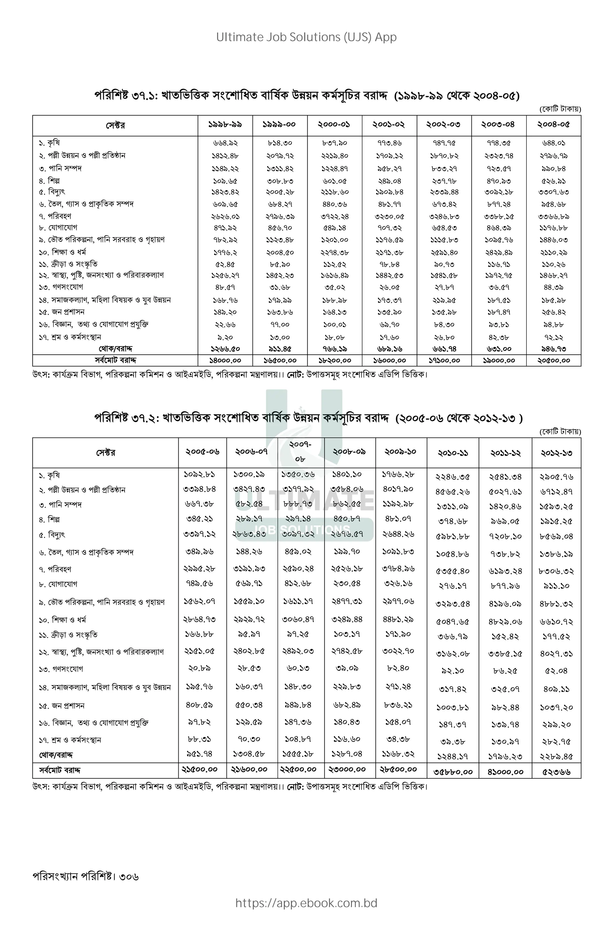 । 306
I-. : k ' ( W " l QP+ m 1 " ð (1998-99 H- )
( + , - + .)
„ 1998-99 1999-00 2000-01 2001-02 2002-03 2003-04 2004-05
!. 5 6 **%.$ "!%.) ")'.$ '').%* '%'.'( ''%.)( *%%. !
. •O }. 8 •O < ‘ !%! .%" '$.' !$.% !' $.! !"' ." ) ).'% '$*.'$
). : !!%$. !)!!.% ! %.%' $(". ' ")). ' ' ).(' $$ ."%
%. B ! $.*( ) ".") * !. ( %$. % )'.'" %' .$) ( *.$!
(. M0 !% ).% (. " !!".* !$ $."% ))$.%% ) $ .!" )) '.*)
*. ^ , C 8 < 5 + : * $.*( *"%. ' %% .)* %"!.'' *').% "''. % $(%.*"
'. @= * *. ! '$*.)$ )' . % ) ) . ( ) %*.") ))"".!( ))**."$
". V > V > %'!.$ %(*.' (%$.!% ' '.) *(%.() %*%.)$ !!'*.""
$. bz +B , @ 8 •@ .= '" .$ !! ).%" ! !. !!'*.($ !!!(.") ! $(.'* !%%*. )
! . X 8 E2T !''*. %.( '%.)" !'!.)" ($!.% % $.%$ !! . $
!!. WO’ 8 “ ( .%( "(.$ !! .( '"."% $ .') !!*.'! !! . *
! . ” 0, U , 8 + = ! (*. ' !%( . ) !*!*.%$ !%% .() !(%!.(" !$' .'( !%*". '
!). >= V > %".(' )!.*" )(. *. ( '."' )*.(' %%.)$
!%. 2 + =, 2 @ 6.+ 8 ` }. !*".'* !'$.$$ !"".$" !').)' !$.$( !"'.(! !"(.$"
!(. < !%$. !*)."* !*%.!) !)(.$ !)(.$" !"'.%' (*.%
!*. _ ,  8 V > V > <` a .** ''. ! . ! *$.' "%.) $)."! $%.""
!'. p2 8 +2T $. !). !". " !'.* *." % .)" ' .!
Y +/ • ! **.( $!!.%( '**.!$ *"$.!* **!.'% *)!. $%*.')
T2 - • !% . !*( . !" . !* . !'! . !$ . ( .
: + VTW2 b >, +B + 2 Z Zx?2x , +B 2P= .।। -: e @ E ? b e+।
I-.2: k ' ( W " l QP+ m 1 " ð ( - - I )
( + , - + .)
„ 2005-06 - -
--
.
.- / /- ! -!! !!-! ! -!)
!. 5 6 ! $ ."! !) .!$ !)( .)* !% !.! !'**. " 2246.35 2541.34 2905.76
. •O }. 8 •O < ‘ ))$%."% )% '.%) )!''.$ )("%. * % !'.$ 4565.26 5027.61 6712.47
). : **'.)" (" .(% """.') "* .(( !!$ .$" 1311.09 1420.46 1593.25
%. B )%(. ! "$.!' $'.!% %( ."' %"!. ' 374.68 969.05 1915.25
(. M0 ))$'.! "*).%) ) $'.) *'*.(' *%%. * 5981.88 7208.10 8569.04
*. ^ , C 8 < 5 + : )%$.$* !%%. * %($. !$$.' ! $!.") 1054.86 738.82 1386.19
'. @= $$(. " )!$!.$) ($ . % ( *.!" )'"%.$* 5355.40 6193.24 8306.32
". V > V > '%$.(* (*$.'! %! .*" ) .(% ) *.!* 276.17 877.96 911.10
$. bz +B , @ 8 •@ .= !(* . ' !(($.! !*!!.!' %''.)! $''. * 3293.54 4196.09 4881.32
! . X 8 E2T "*%.') $ $.' ) * .%' ) %$.%% %%"!. $ 5047.65 4829.06 6610.72
!!. WO’ 8 “ !**."" $(.$' $'. ( ! ).!' !'!.$ 366.79 152.42 177.52
! . ” 0, U , 8 + = !(!. ( % ."( %$ . ) '% .(" ) .' 3162.08 3385.15 4027.31
!). >= V > ."$ ".() * .!) )$. $ " .% 92.10 86.25 52.04
!%. 2 + =, 2 @ 6.+ 8 ` }. !$(.'* !* .)' !%".) $.") '!. % 317.42 325.07 409.11
!(. < % ".($ (( .)% $%$."% *" .%$ ")*. ! 1003.81 982.44 1037.20
!*. _ ,  8 V > V > <` a $'." ! $.($ !%'.)* !% .%) !(%. ' 147.37 139.74 299.20
!'. p2 8 +2T "".)! ' .) ! %."' !!*.* )%.)" 39.38 130.97 282.75
Y +/ • $(!.'% !) %.(" !(((.!" ! "'. % !!*".) 1244.17 1796.23 2289.45
T2 - • !( . !* . ( . ) . "( . 35880.00 41000.00 52366
: + VTW2 b >, +B + 2 Z Zx?2x , +B 2P= .।। -: e @ E ? b e+।
Ultimate Job Solutions (UJS) App
https://app.ebook.com.bd
 