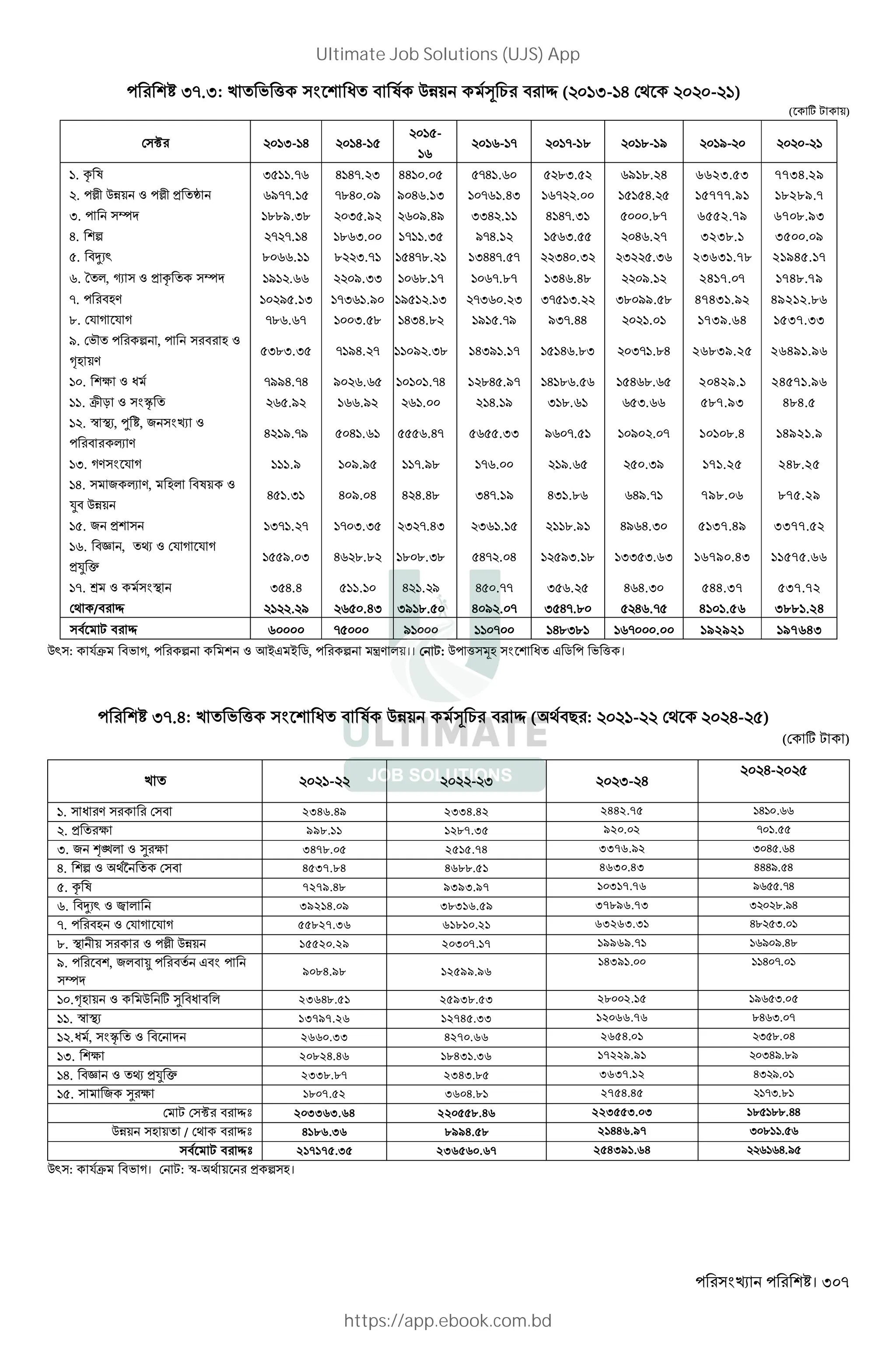 । 307
I-.I: k ' ( W " l QP+ m 1 " ð ( I- H - )
( + , - + .)
„ !)-!% !%-!(
!(-
!*
!*-!' !'-!" !"-!$ !$- - !
!. 5 6 )(!!.'* %!%'. ) %%! . ( ('%!.* ( ").( *$!". % 6623.53 7734.29
. •O }. 8 •O < ‘ *$''.!( '"% . $ $ %*.!) ! '*!.%) !*' . !(!(%. ( 15777.91 18289.7
). : !""$.)" )(.$ * $.%$ ))% .!! %!%'.)! ( ."' 6552.79 6708.93
%. B ' '.!% !"*). !'!!.)( $'%.! !(*).(( %*. ' 3238.1 3500.09
(. M0 " **.!! " ).'! !(%'". ! !)%%'.(' )% .) ) (.)* 23631.78 21945.17
*. ^ , C 8 < 5 + : !$! .** $.)) ! *".!' ! *'."' !)%*.%" $.! 2417.07 1748.79
'. @= ! $(.!) !')*!.$ !$(! .!) ')* . ) )'(!). )" $$.(" 47431.92 49212.86
". V > V > '"*.*' ! ).(" !%)%." !$!(.'$ $)'.%% !. ! 1739.64 1537.33
$. bz +B , @ 8
•@ .=
()").)( '!$%. ' !! $ .)" !%)$!.!' !(!%*.") )'!."% 26839.25 26491.96
! . X 8 E2T '$$%.'% $ *.*( ! ! !.'% ! "%(.$' !%!"*.(* !(%*".*( 20429.1 24571.96
!!. WO’ 8 “ *(.$ !**.$ *!. !%.!$ )!".*! *().** 587.93 484.5
! . ” 0, U , 8
+ =
% !$.'$ ( %!.*! (((*.%' (*((.)) $* '.(! ! $ . ' 10108.4 14921.9
!). >= V > !!!.$ ! $.$( !!'.$" !'*. !$.*( ( .)$ 171.25 248.25
!%. 2 + =, 2 @ 6.+ 8
` }.
%(!.)! % $. % % %.%" )%'.!$ %)!."* *%$.'! 798.06 875.29
!(. < !)'!. ' !' ).)( ) '.%) )*!.!( !!".$! %$*%.) 5137.49 3377.52
!*. _ ,  8 V > V >
<` a
!(($. ) %* "." !" ".)" (%' . % ! ($).!" !))().*) 16790.43 11575.66
!'. p2 8 +2T )(%.% (!!.! % !. $ %( .'' )(*. ( %*%.) 544.37 537.72
Y +/ • ! . $ *( .%) )$!".( % $ . ' )(%'." ( %*.'( 4101.56 3881.24
T2 - • * '( $! !! ' !%")"! !*' . 192921 197643
: + VTW2 b >, +B + 2 Z Zx?2x , +B 2P= .।। -: e @ E ? b e+।
I-.H: k ' ( W " l QP+ m 1 " ð (DYT H : !- Y + %- ()
( + , - + )
3 !- - ) )- %
%- (
!. E = + 2346.49 2334.42 2442.75 H .
. < X 998.11 1287.35 920.02 - .
). –— 8 ˜ X 3478.05 2515.74 3376.92 I H . H
%. B 8 DYT™ + 4537.84 4688.51 4630.43 HHH/. H
(. 5 6 7279.48 9393.97 10317.76 / .-H
*. M0 8 Ž 39214.09 38316.59 37896.73 I ../H
'. @ 8 V > V > 55827.36 61810.21 63263.31 H. I.
". O. + 8 •O }. 15520.29 20307.17 19969.71 / /.H.
$. , š T ?
:
9084.98 12599.96
14391.00 H -.
! .•@ . 8 + 2 , ˜ E 23648.51 25938.53 28002.15 / I.
!!. ” 0 13797.26 12745.33 12066.76 .H I. -
! .E2T, “ 8 2660.33 4270.66 2654.01 I .. H
!). X 20824.46 18431.36 17229.91 IH/../
!%. _ 8  <` a 2338.87 2343.85 3637.12 HI /.
!(. 2 + ˜ X 1807.52 3604.81 2754.45 -I..
2 - „ •t 203363.64 220558.46 223553.03 . ...HH
}. @ . / Y + •t 4186.36 8994.58 21446.97 I . .
T2 - •t 217175.35 236560.67 254391.64 H./
: + VTW2 b >। -: ”-DYT. <+B @।
Ultimate Job Solutions (UJS) App
https://app.ebook.com.bd
 
