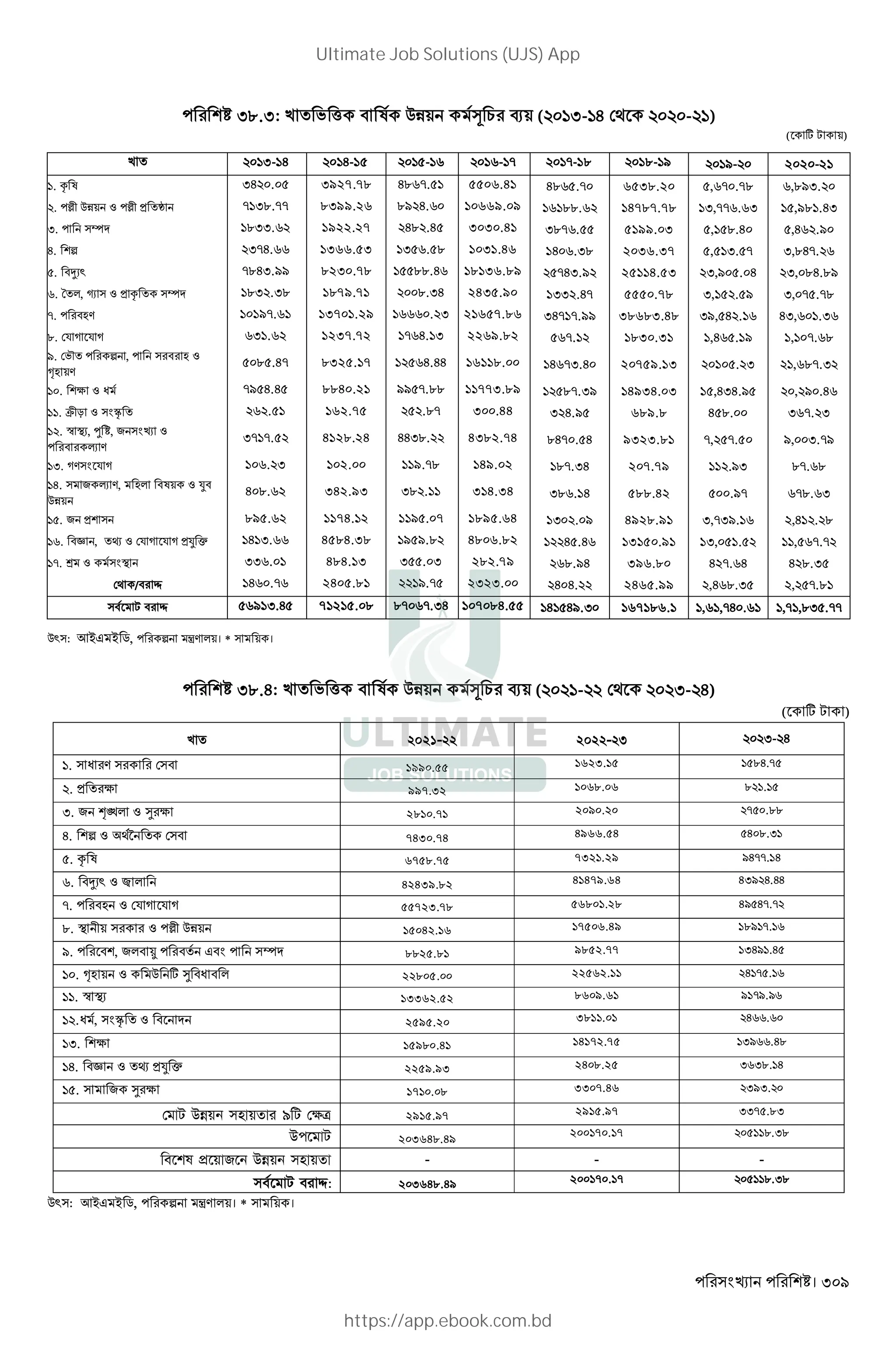 । 309
I8.I: k ' ( " l QP+ m 1 N+ ( I- H - )
( w , +)
Q` : Zx?2x , n ‹V *+। * + ।
I8.H: k ' ( " l QP+ m 1 N+ ( - I- H)
( w , )
- - )- %
!. E = + 1990.55 1623.15 .H.-
. < X 997.32 1068.06 . .
). –— 8 ˜ X 2810.71 2090.20 - ...
%. B 8 DYT™ + 7430.74 4966.54 H ..I
(. 5 6 6758.75 7321.29 /H--. H
*. M0 8 Ž 42439.82 41479.64 HI/ H.HH
'. @ 8 V > V > 55723.78 56801.28 H/ H-.-
". O. + 8 •O }. 15042.16 17506.49 ./ -.
$. , š T ? : 8825.81 9852.77 IH/ .H
! . •@ . 8 + 2 , ˜ E 22805.00 22562.11 H - .
!!. ” 0 13362.52 8609.61 / -/./
! .E2T, “ 8 2595.20 3811.01 H .
!). X 15980.41 14172.75 I/ .H.
!%. _ 8  <` a 2259.93 2408.25 I I.. H
!(. 2 + ˜ X 1710.08 3307.46 I/I.
2915.97 2915.97 II- ..I
203648.49 200170.17 ..I.
- - -
: 203648.49 200170.17 ..I.
Q` : Zx?2x , n ‹V *+। * + ।
k I- H H- - - - -- . .- / !$- 2020-21
!. 5 6 IH . 3927.78 H. -. 5506.41 %"*(.' 6538.2 (,*' .'" *,"$).
. •O }. 8 •O < ‘ - I..-- 8399.26 ./ H. 10669.09 !*!"".* 14787.78 !),''*.*) !(,$"!.%)
). : .II. 1922.27 H. .H 3030.41 )"'*.(( 5199.03 (,!(".% (,%* .$
%. B I-H. 1366.53 I . . 1031.46 !% *.)" 2036.37 (,(!).(' ),"%'. *
(. M0 -.HI.// 8230.78 ...H 18136.89 ('%).$ 25114.53 ),$ (. % ), "%."$
*. ^ , C 8 < 5 + : .I .I. 1879.71 ..IH 2435.90 !)) .%' 5550.78 ),!( .($ ), '(.'"
'. @= /-. 13701.29 . I 21657.86 )%'!'.$$ 38683.48 )$,(% .!* %),* !.)*
". V > V > I . 1237.72 - H. I 2269.82 (*'.! 1830.31 !,%*(.!$ !,! '.*"
$. bz +B , @ 8
•@ .=
. .H- 8325.17 H.HH 16118.00 !%*').% 20759.13 ! (. ) !,*"'.)
! . X 8 E2T -/ H.H 8840.21 // -... 11773.89 ! ("'.)$ 14934.03 !(,%)%.$( , $ .%*
!!. WO’ 8 “ . 162.75 ..- 300.44 ) %.$( 689.8 %(". )*'. )
! . ” 0, U , 8
+ =
I- -. 4128.24 HHI.. 4382.74 "%' .(% 9323.81 ', ('.( $, ).'$
!). >= V > . I 102.00 /.-. 149.02 !"'.)% 207.79 !! .$) "'.*"
!%. 2 + =, 2 @ 6.+ 8 `
}.
H .. 342.93 I. . 314.34 )"*.!% 588.42 ( .$' *'".*)
!(. < ./ . 1174.12 / . - 1895.64 !) . $ 4928.91 ),')$.!* ,%! . "
!*. _ ,  8 V > V > <` a H I. 4584.38 / /.. 4806.82 ! %(.%* 13150.91 !), (!.( !!,(*'.'
!'. p2 8 +2T II . 484.13 I . I 282.79 *".$% 396.8 % '.*% % ".)(
Y +/ • H .- 2405.81 /.- 2323.00 % %. 2465.99 ,%*".)( , ('."!
T2 - • / I.H 71215.08 .- -.IH 107084.55 !%!(%$.) 167186.1 !,*!,'% .*! !,'!,")(.''
Ultimate Job Solutions (UJS) App
https://app.ebook.com.bd
 