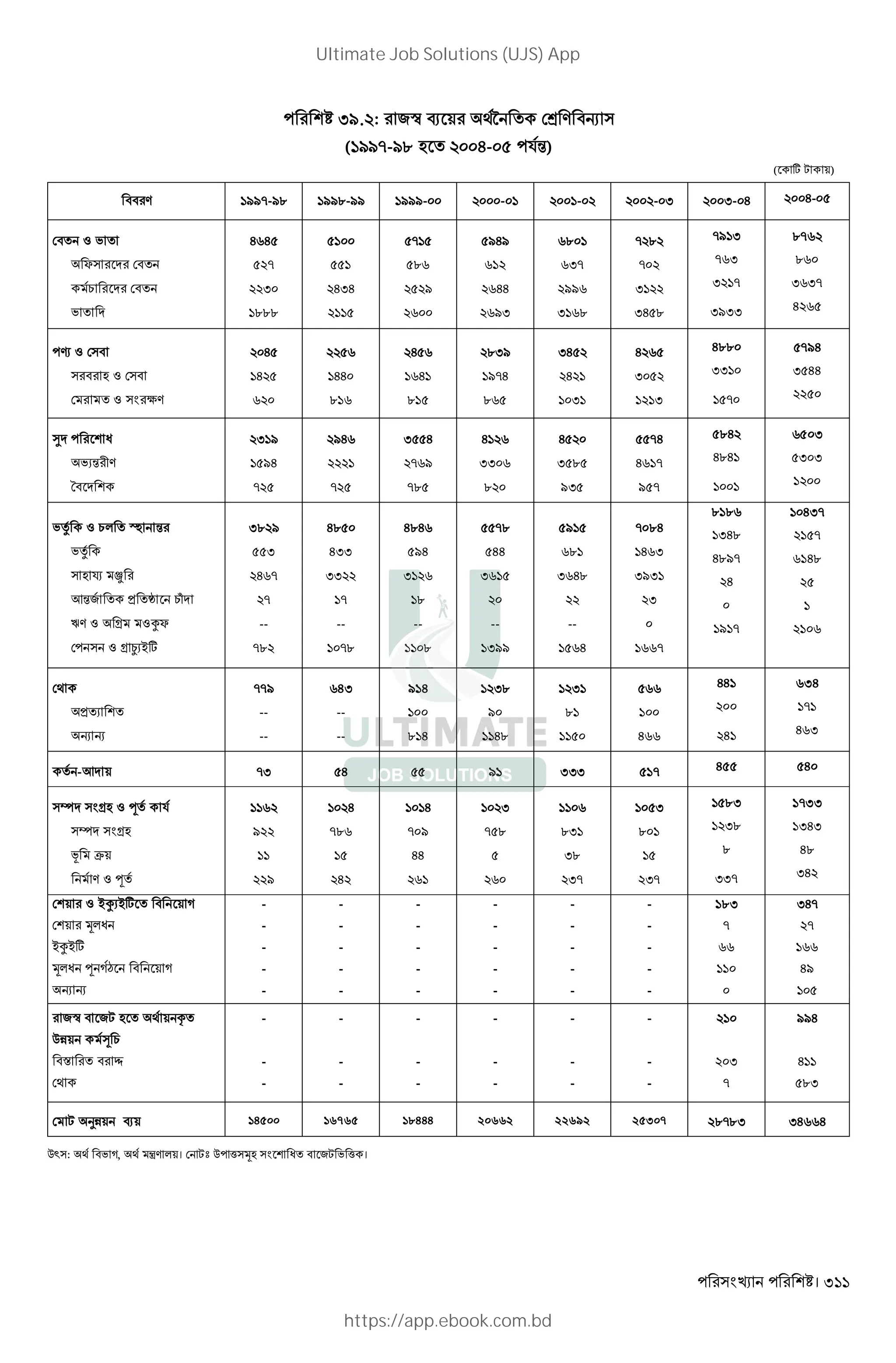 । 311
I9. : 2G N + É j V "R
( //--/. L H- $%)
( w , +)
"" V //--/. //.-// ///- - - - I I- H H-
" Z '
Y "
1 "
'
H H
-
I
...
HIH
-
.
/
/H/
HH
/I
.
I-
//
I .
- .
-
I
IH .
-/ I
- I
I -
I/II
.-
.
I I-
H
› Z "
" L Z "
Z cV
H
H HH
.
H
H
.
.I/
/-H
.
IH
H
I
H
I
I
H..
II
-
-/H
I HH
¯ W
'X% V
T"
I /
/H
-
/H
-
I H
- /
-.
H
II
.
H
I .
/I
-H
H -
/ -
.H
H.H
I
I I
'i Z 1* îL %
'i
L ¤ ñ
K%2 > „ 1•
UV Z s Z‰Y
Z s µX~w
I. /
I
H -
-
--
-.
H.
HII
II
-
--
-.
H.H
/H
I
.
--
.
-.
HH
I
--
I//
/
.
I H.
--
H
- .H
H I
I/I
I
-
. .
IH.
H./-
H
/ -
HI-
-
H.
> X
R R
--/
--
--
HI
--
--
/ H
. H
I.
/
H.
I
.
H
HH
H
IH
-
H I
-K + -I H / III - H H
^ sL Z f $
^ sL
M Ž+
V Z f
/
/
H
-.
H
H
- /
HH
I
- . .I
I.
I-
I
.
I-
.I
I.
.
II-
-II
IHI
H.
IH
+ Z ~‰X~w " + D
+ 3*W
~‰~w
3*W f D§ " + D
R R
-
-
-
-
-
-
-
-
-
-
-
-
-
-
-
-
-
-
-
-
-
-
-
-
-
-
-
-
-
-
.I
-
IH-
-
H/
2G " 2, L + =
QP+ m 1
"€ " ð
-
-
-
-
-
-
-
-
-
-
-
-
-
-
-
-
-
-
I
-
//H
H
.I
, OP+ N+ 14500 16765 18444 20662 22692 25307 .-.I IH H
Q` : "' D, ‹V *+। ,b Q ( 3L W " 2, ' ( ।
Ultimate Job Solutions (UJS) App
https://app.ebook.com.bd
 