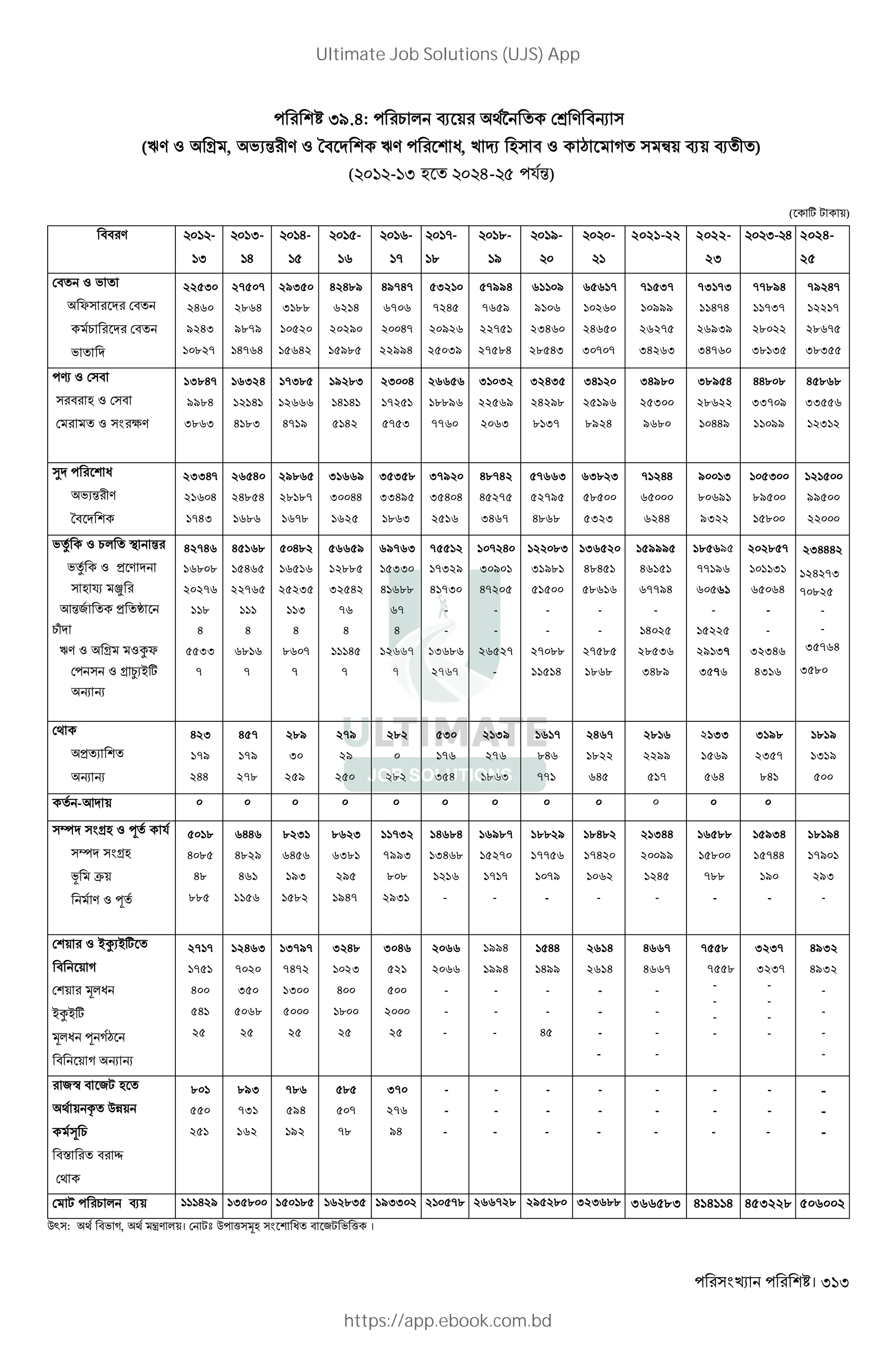 । 313
I9.H: 1 * N + É j V "R
(UV Z s , 'X% V Z T" UV W, k r L " Z § D ò+ N+ N )
( - I L 4- 5 $%)
( w , +)
"" V -
I
I-
H
H- - -
-
--
.
.-
/
/- - 2021-22 2022-
23
I- H 2024-
25
" Z '
Y "
1 "
'
22530
2460
9243
10827
27507
2864
9879
14764
29350
3188
10520
15642
42489
6214
20290
15985
49747
6706
20047
22994
53210
7245
20926
25039
57994
7659
22751
27584
61109
9106
23460
28543
65617
10260
24650
30707
71537
10999
26275
34263
73173
11474
26939
34760
77894
11737
28022
38135
79247
12217
28675
38355
› Z "
" L Z "
Z cV
13847
9984
3863
16324
12141
4183
17385
12666
4719
19283
14141
5142
23004
17251
5753
26656
18896
7760
31032
22569
2063
32435
24298
8137
34120
25196
8924
34980
25300
9680
38954
28622
10449
44808
33709
11099
45868
33556
12312
¯ W
'X% V
T"
23347
21604
1743
26540
24854
1686
29865
28187
1678
31669
30044
1625
35358
33495
1863
37920
35404
2516
48742
45275
3467
57663
52795
4868
63823
58500
5323
71244
65000
6244
90013
80691
9322
105300
89500
15800
121500
99500
22000
'i Z 1* < %
'i Z > V
L ¤ ñ
K%2 > „
1•
UV Z s Z‰Y
Z s µX~w
R R
42746
16808
20276
118
4
5533
7
45168
15465
22765
111
4
6816
7
50482
16516
25235
113
4
8607
7
56659
12885
32542
76
4
11145
7
69763
15330
41688
67
4
12667
7
75512
17329
41730
-
-
13686
2767
107240
30901
47205
-
-
26527
-
122083
31981
51500
-
-
27088
11514
136520
48451
58616
-
-
27585
1868
159995
46151
67794
-
14025
28536
3489
185695
77196
60561
-
15225
29137
3576
202857
101131
65064
-
-
32346
4316
234442
124273
70825
-
-
35764
3580
> X
R R
423
179
244
457
179
278
289
30
259
279
29
250
282
0
282
530
176
354
2139
276
1863
1617
846
771
2467
1822
645
2816
2299
517
2133
1569
564
3198
2357
841
1819
1319
500
-K + 0 0 0 0 0 0 0 0 0 0 0 0
^ sL Z f $
^ sL
M Ž+
V Z f
5018
4085
48
885
6446
4829
461
1156
8231
6456
193
1582
8623
6381
295
1947
11732
7993
808
2931
14684
13468
1216
-
16987
15270
1717
-
18829
17756
1079
-
18482
17420
1062
-
21344
20099
1245
-
16588
15800
788
-
15934
15744
190
-
18194
17901
293
-
+ Z ~‰X~w
" + D
+ 3*W
~‰~w
3*W f D§
" + D R R
2717
1751
400
541
25
12463
7020
350
5068
25
13797
7472
1300
5000
25
3248
1023
400
1800
25
3046
521
500
2000
25
2066
2066
-
-
-
1994
1994
-
-
-
1544
1499
-
-
45
2614
2614
-
-
-
-
4667
4667
-
-
-
-
7558
7558
-
-
-
-
3237
3237
-
-
-
-
4932
4932
-
-
-
-
2G " 2, L
+ = QP+
m 1
"€ " ð
801
550
251
893
731
162
786
594
192
585
507
78
370
276
94
-
-
-
-
-
-
-
-
-
-
-
-
-
-
-
-
-
-
-
-
-
-
-
-
, 1 * N+ 111429 135800 150185 162835 193302 210578 266728 295280 323688 366583 414114 453228 506002
Q` : "' D, ‹V *+। ,b Q ( 3L W " 2, ' ( ।
Ultimate Job Solutions (UJS) App
https://app.ebook.com.bd
 