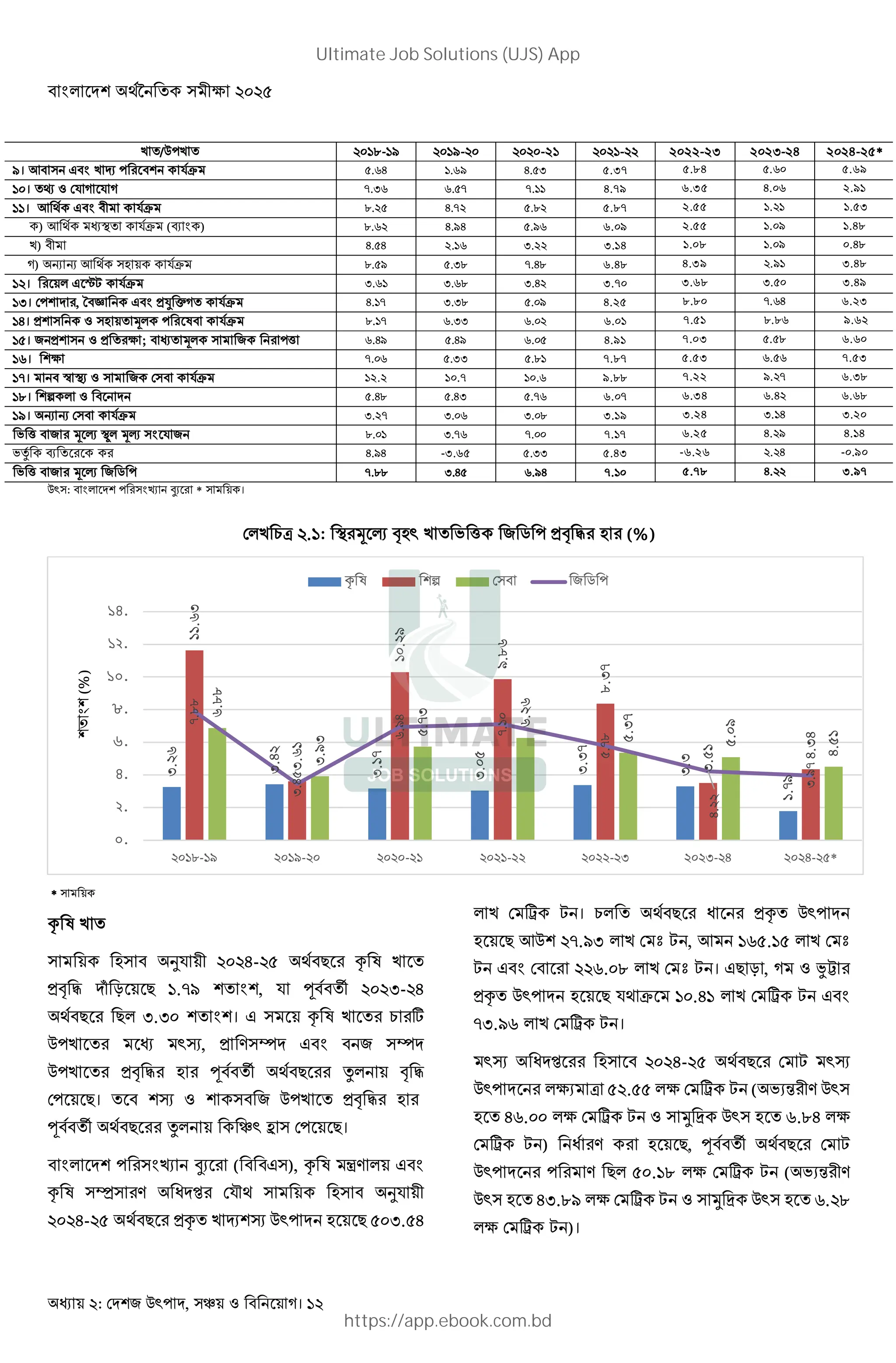 : , । 12
A / A $%)-%* $%*- $ $ $-21 $ %- 2022-23 202 -2+ 2024-25*
2। 6 $ A n % (9 5.64 1.69 4.53 5.37 5.84 ,.&$ 5.69
; । € " ( # ( # 7.36 6.57 7.11 4.79 6.35 +.$& 2.91
;;। 6 $ (9 8.25 4.72 5.82 5.87 2.55 %. % 1.53
) 6 J (9 (G ) 8.62 4.94 5.96 6.09 2.55 %.$* 1.48
A) 4.54 2.16 3.22 3.14 1.08 %.$* 0.48
#) P P 6 & (9 8.59 5.38 7.48 6.48 4.39 .*% 3.48
; । % $ iX (9 3.61 3.68 3.42 3.70 3.68 .,$ 3.49
;0। %, • ‚ $ -m ^# (9 4.17 3.38 5.09 4.25 8.80 (.&+ 6.23
;)। - " & Q % @ (9 8.17 6.33 6.02 6.01 7.51 ).)& 9.62
; । - " - % ; Q %  6.49 5.49 6.05 4.91 7.03 ,.,) 6.60
;:। 7.06 5.33 5.81 7.87 5.53 &.,& 7.53
;3। j JL " (9 12.2 10.7 10.6 9.88 7.22 *. ( 6.38
;<। B " 5.48 5.43 5.76 6.07 6.34 &.+ 6.68
;2। P P (9 3.27 3.06 3.08 3.19 3.24 .%+ 3.20
F  % Q R JK QR ( 8.01 3.76 7.00 7.17 6.25 +. * 4.14
FY G % % 4.94 -3.65 5.33 5.43 -6.26 . + -0.90
F  % Q R , 7.88 3.45 6.94 7.10 5.78 +. 3.97
: % U VL % * ।
A Er .;: J%Q R .& A F  , -. /% & % (%)
*
? @ A
& '( )- + % ? @ A
-. / 7 8 + ;.32 , ( N O 0- )
+ % + 0.0 । $ ? @ A % E %W
A % `, - H t $ t
A % -. /% & % N O + %% Y . /
+। ` " A -. /% & %
N O + %% Y ! C +।
% U VL % ( $ ), ? @ {H $
? @ „ %H s …% († & '(
)- + % -? A n ` & + 0. )
A ‡ X । E + % s % -?
& + 6 3.20 A } X , 6 ;: .; A }
X $ % :. < A } X । $+ 8 , # " pˆ %
-? & + ( 9 ; .); A ‡ X $
30.2: A ‡ X ।
` s … %% & )- + % X `
% L r . ‡ X ( FL>% H
& ):. ‡ X " Z x & :.<)
‡ X ) s %H % & +, N O + % X
% % H + .;< ‡ X ( FL>% H
& )0.<2 ‡ X " Z x & :. <
‡ X )।
.
&
.+
.%(
.$,
.
(
.
%.(*
%%.&
.&%
%$.
*
*.)&
).
(
.,%
+.
+
&.))
.*
,.(
&.
&
,.
(
,.$*
+.,%
(.))
.+,
&.*+
(.%$
,.()
+.
.*(
০.
২.
৪.
৬.
৮.
১০.
১২.
১৪.
$%)-%* $%*- $ $ $- % $ %- $ - $ - + $ +- ,*
8 9 2 :
(%)
Ultimate Job Solutions (UJS) App
https://app.ebook.com.bd
 