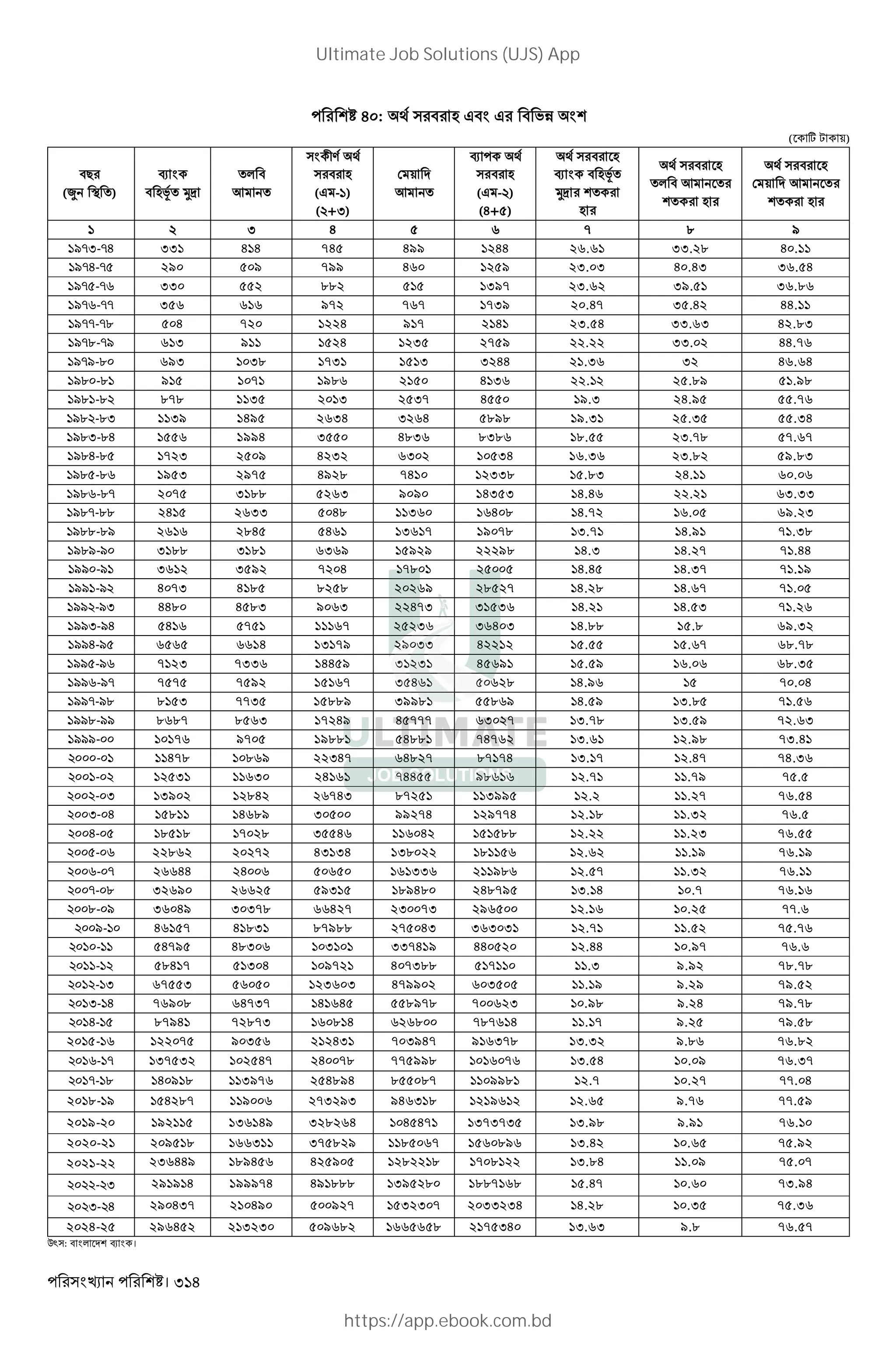 । 314
40: " L J" J " 'P
( w , +)
"#
(¥ < )
N
" LM ]
* "
K
V
" L
(J - )
( +I)
+
K
N
" L
(J - )
(H+ )
" L
N " LM
]
L
" L
* " K
L
" L
+ K
L
I H - . /
/-I--H 331 414 745 499 1244 26.61 33.28 40.11
/-H-- 290 509 799 460 1259 23.03 40.43 36.54
/- -- 330 552 882 515 1397 23.62 39.51 36.86
/- --- 356 616 972 767 1739 20.47 35.42 44.11
/----. 504 720 1224 917 2141 23.54 33.63 42.83
/-.--/ 613 911 1524 1235 2759 22.22 33.02 44.76
/-/-. 693 1038 1731 1513 3244 21.36 32 46.64
/. -. 915 1071 1986 2150 4136 22.12 25.89 51.98
/. -. 878 1135 2013 2537 4550 19.3 24.95 55.76
/. -.I 1139 1495 2634 3264 5898 19.31 25.35 55.34
/.I-.H 1556 1994 3550 4836 8386 18.55 23.78 57.67
/.H-. 1723 2509 4232 6302 10534 16.36 23.82 59.83
/. -. 1953 2975 4928 7410 12338 15.83 24.11 60.06
/. -.- 2075 3188 5263 9090 14353 14.46 22.21 63.33
/.--.. 2415 2633 5048 11360 16408 14.72 16.05 69.23
/..-./ 2616 2845 5461 13617 19078 13.71 14.91 71.38
/./-/ 3188 3181 6369 15929 22298 14.3 14.27 71.44
// -/ 3612 3592 7204 17801 25005 14.45 14.37 71.19
// -/ 4073 4185 8258 20269 28527 14.28 14.67 71.05
// -/I 4480 4583 9063 22473 31536 14.21 14.53 71.26
//I-/H 5416 5751 11167 25236 36403 14.88 15.8 69.32
//H-/ 6565 6614 13179 29033 42212 15.55 15.67 68.78
// -/ 7123 7336 14459 31231 45691 15.59 16.06 68.35
// -/- 7575 7592 15167 35461 50628 14.96 15 70.04
//--/. 8153 7735 15889 39981 55869 14.59 13.85 71.56
//.-// 8687 8563 17249 45777 63027 13.78 13.59 72.63
///- 10176 9705 19881 54881 74762 13.61 12.98 73.41
- 11478 10869 22347 64827 87174 13.17 12.47 74.36
- 12531 11630 24161 74455 98616 12.71 11.79 75.5
- I 13902 12842 26743 87251 113995 12.2 11.27 76.54
I- H 15811 14689 30500 99274 129774 12.18 11.32 76.5
H- 18518 17028 35546 116042 151588 12.22 11.23 76.55
- 22862 20272 43134 138022 181156 12.62 11.19 76.19
- - 26644 24006 50650 161336 211986 12.57 11.32 76.11
-- . 32690 26625 59315 189480 248795 13.14 10.7 76.16
.- / 36049 30378 66427 230073 296500 12.16 10.25 77.6
/- 46157 41831 87988 275043 363031 12.71 11.52 75.76
- 54795 48306 103101 337419 440520 12.44 10.97 76.6
- 58417 51304 109721 407388 517110 11.3 9.92 78.78
- I 67553 56050 123603 479902 603505 11.19 9.29 79.52
I- H 76908 64737 141645 558978 700623 10.98 9.24 79.78
H- 87941 72873 160814 626800 787614 11.17 9.25 79.58
2015-16 122075 90356 212431 703947 916378 13.32 9.86 76.82
- - 137532 102547 240078 775998 1016076 13.54 10.09 76.37
-- . 140918 113976 254894 855087 1109981 12.7 10.27 77.04
2018-19 154287 119006 273293 946318 1219612 12.65 9.76 77.59
2019-20 192115 136149 328264 1045471 1373735 13.98 9.91 76.10
2020-21 209518 166311 375829 1185067 1560896 13.42 10.65 75.92
2021-22 236449 189456 425905 1282218 1708122 13.84 11.09 75.07
- I 291914 199974 491888 1395280 1887168 15.47 10.60 73.94
I- H 290437 210490 500927 1532307 2033234 14.28 10.35 75.36
2024-25 296452 213230 509682 1665658 2175340 13.63 9.8 76.57
Q` : " * N ।
Ultimate Job Solutions (UJS) App
https://app.ebook.com.bd
 