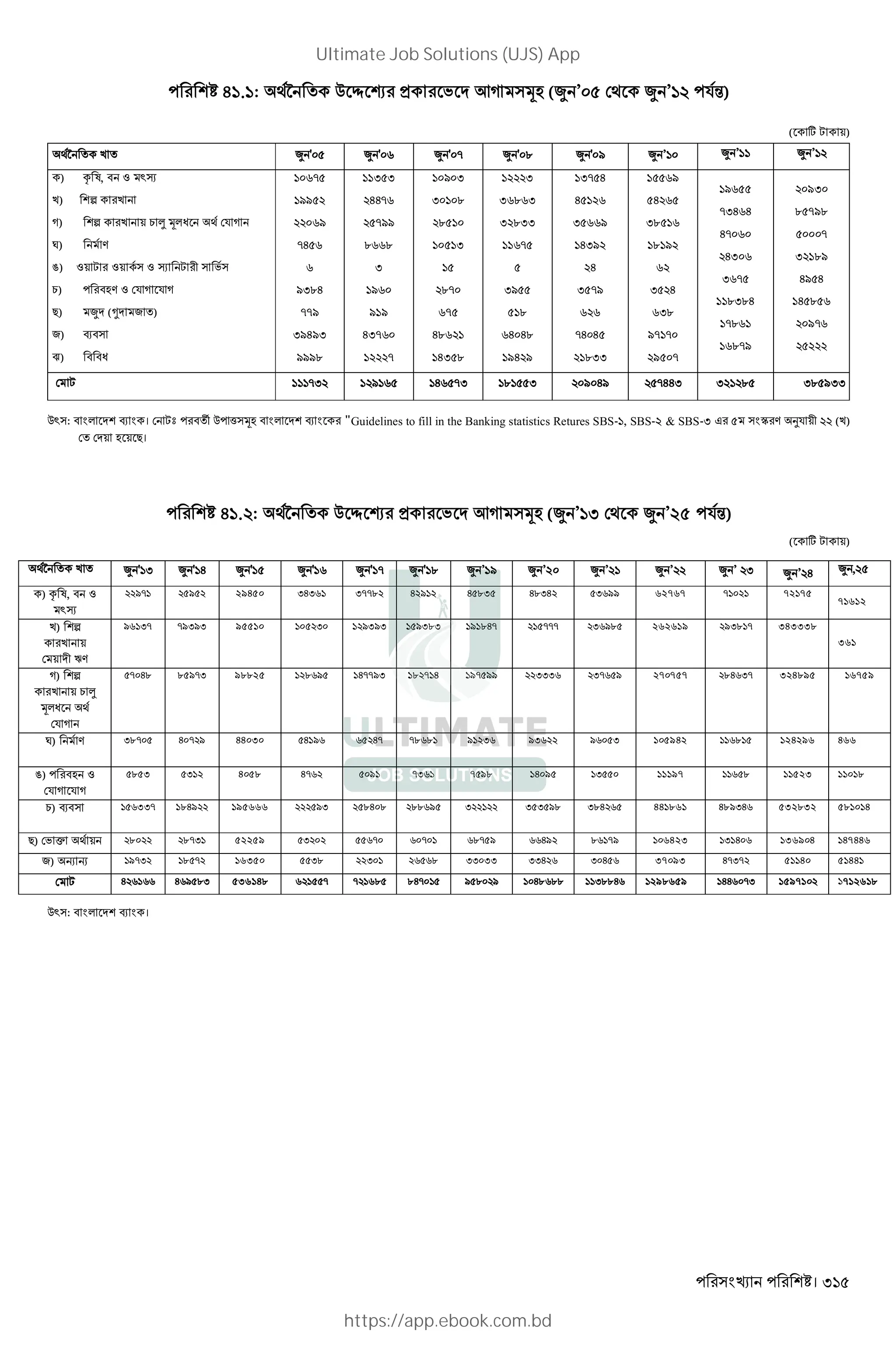 । 315
41. : É Q ð ó > ' KD 3L (¥ ’ ¥ ’ $%)
( w , +)
É k ¥ ' ¥ ' ¥ ' - ¥ ' . ¥ ' / ¥ ’ ¥ ’ ¥ ’
) = l, " Z `x
k) n k
D) n k + 1 Ÿ 3*W $ D
‚) V
ƒ) Z+ , Z+ Z x , '
1) "LV Z $ D $ D
#) ¥ (Ì 2 )
2) N"
e) " "W
-
//
/
-H
/I.H
--/
I/H/I
///.
I I
HH-
-//
. .
I
/
/ /
HI-
-
/ I
I .
.
I
.-
-
H.
HI .
I
I . I
I .II
-
I/
.
H H.
/H /
I- H
H
I /
HI/
H
I -/
-H H
.II
/
H
I.
. /
I H
I.
/- -
/ -
/
-IH H
H-
HI
I -
.I.H
-.
.-/
/I
. -/.
-
I ./
H/ H
H .
/-
, -I / H -I . I / H/ -HHI I . I. /II
Q` : " * N । ,b " ä Q ( 3L " * N "Guidelines to fill in the Banking statistics Retures SBS-1, SBS-2 & SBS-3 J ê V O$ + (k)
+ L + #।
41. : É Q ð ó > ' KD 3L (¥ ’ I ¥ ’25 $%)
( w , +)
É k ¥ ' I ¥ ' H ¥ ' 5 ¥ ' ¥ ' - ¥ ' . ¥ ’ / ¥ ’20 ¥ ’ ¥ ’ 2 ¥ ’ I f ’ % f , (
) = l, " Z
`x
/- / 29450 IHI I--. H / H .I H.IH I // 62767 '! ! 72175
71612
k) n
k +
+ UV
/ I- -/I/I 95510 I /I/I /I.I / .H- --- I /. 262619 $)"!' 343338
361
D) n
k + 1 Ÿ
3*W
$ D
- H. . /-I 98825 . / H--/I . - H /- // III I- / 270757 "%*)' 324895 16759
‚) V I.- H - / 44030 H / H- -. . / I /I / I 105942 !!*"!( 124296 466
ƒ) "L Z
$ D $ D
. I I 4058 H- / -I - /. H / I 11197 !!*(" 11523 11018
1) N" II- .H/ 95666 /I .H . .. / I I I /. I.H 441861 %"$)%* 532832 581014
#) ' p + . .-I 52259 I - - .- / H/ . -/ 106423 !)!% * 136904 147446
2) R R /-I . - 16350 I. I . II II IIH I H 37093 %')' 51140 51441
, H H / .I 536148 - - . .H- / . / H. .. I..H 1298659 !%%* ') 1597102 1712618
Q` : " * N ।
Ultimate Job Solutions (UJS) App
https://app.ebook.com.bd
 