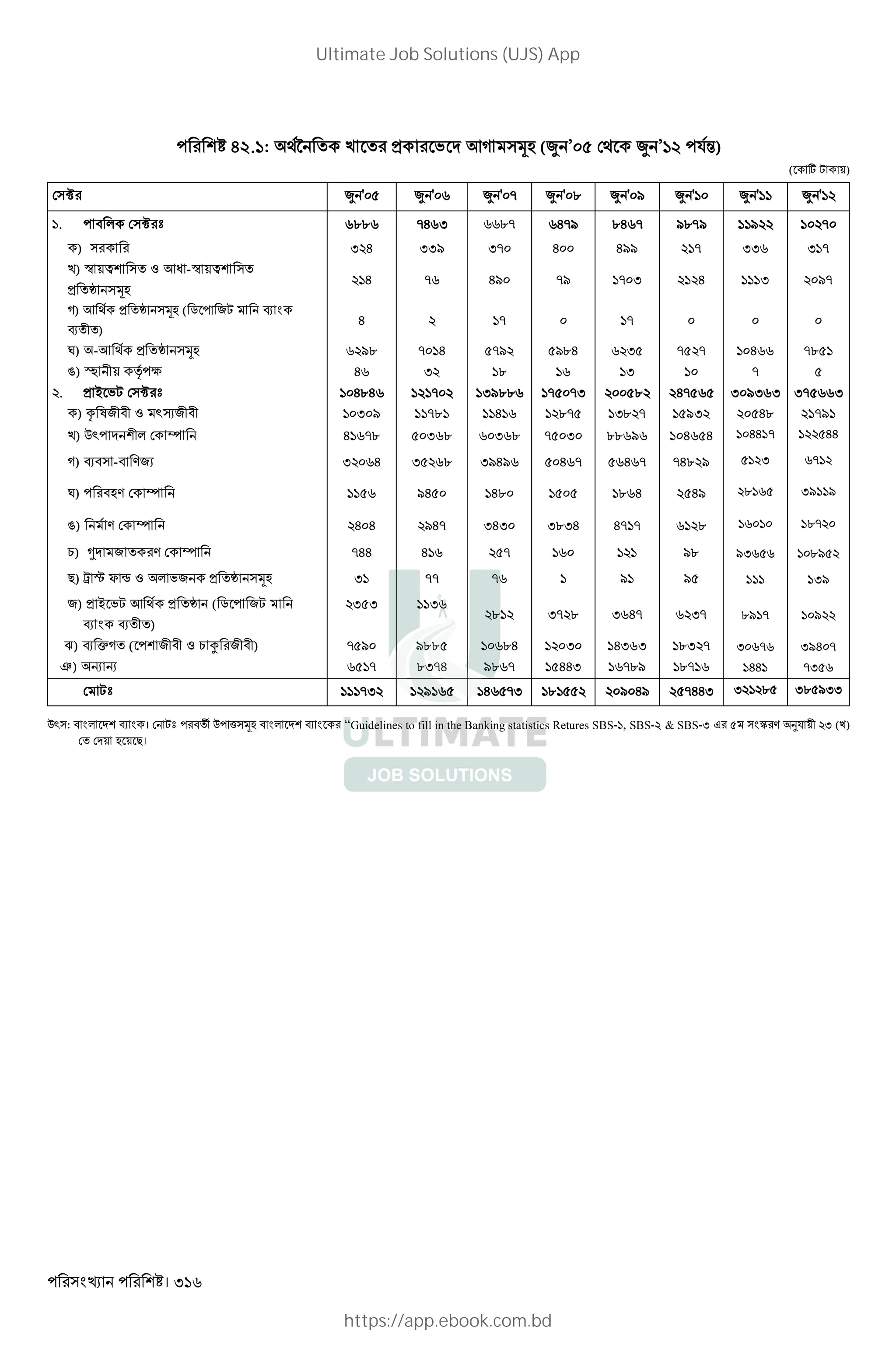 । 316
42. : É k > ' KD 3L (¥ ’ ¥ ’ $%)
( w , +)
¥ ' ¥ ' ¥ ' - ¥ ' . ¥ ' / ¥ ' ¥ ' ¥ '
. " * b .. -H I .- H-/ .H - /.-/ / -
) I H II/ I- H H// - II I -
k) G +Î Z KW -G +Î
> „ 3L
H - H/ -/ - I H I /-
D) K > „ 3L ( 5 2, N
N )
H - -
‚) -K > „ 3L /. - H -/ /.H I - - H -.
ƒ) îL + À c H I . I -
. > ~ ', b H.H - I/.. - -I . H- I /I I I- I
) = l2 " Z `x2 " I / -. H .- I. - /I H. -/
k) Q` * ^ H -. I . I . - I .. / H H HH - HH
D) N" -" V2X I H I . I/H/ H - H - -H. / I -
‚) "LV ^ /H H. . H H/ . I/ /
ƒ) V ^ H H /H- IHI I.IH H- - . .-
1) Ì 2 V ^ -HH H - /. /I ./
#) ž … Y t Z * '2 > „ 3L I -- - / / I/
2) > ~ ', K > „ ( 5 2,
N N )
I I I
. I- . I H- I- ./ - /
e) N pD ( 2 " Z 1 ‰ 2 " ) - / /.. .H I HI I .I - I - I/H -
ô) R R - .I-H /. - HHI -./ .- HH -I
,b -I / H -I . / H/ -HHI I . I. /II
Q` : " * N । ,b " ä Q ( 3L " * N “Guidelines to fill in the Banking statistics Retures SBS-1, SBS-2 & SBS-3 J ê V O$ + I (k)
+ L + #।
Ultimate Job Solutions (UJS) App
https://app.ebook.com.bd
 