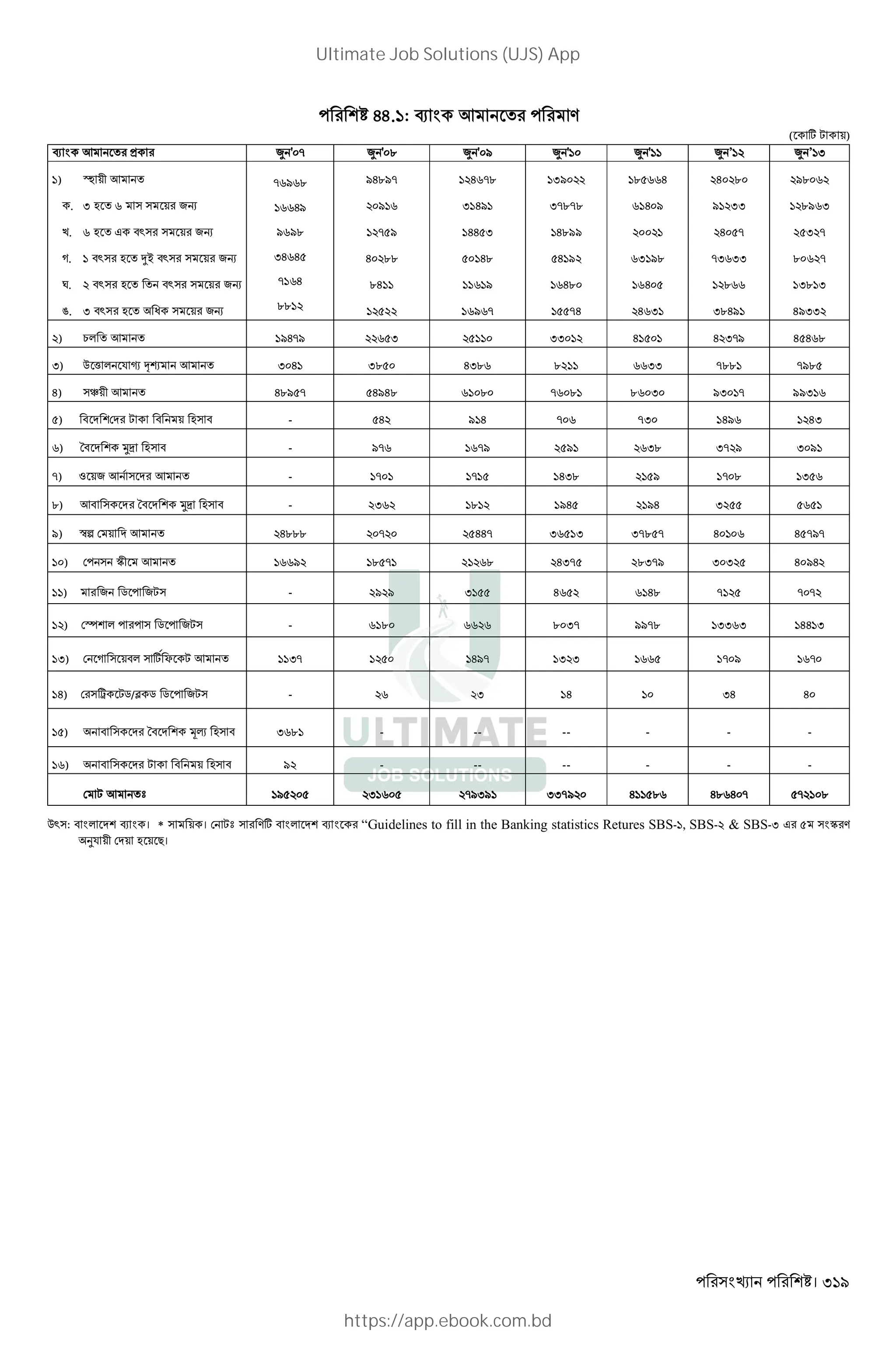 । 319
H4. : N K V
( w , +)
N K > ¥ ' - ¥ ' . ¥ ' / ¥ ' ¥ ' ¥ ’ ¥ ’ I
) îL + K
. I L + 2R
k. L J "` + 2R
D. "` L }~ "` + 2R
‚. "` L "` + 2R
ƒ. I "` L W + 2R
- / .
H/
/ /.
IH H
- H
..
/H./-
/
- /
H ..
.H
H -.
I H/
HH I
H.
/
/ -
I/
I-.-.
H.//
H /
H.
-H
. H
H /
I /.
H
H I
H .
/ II
H -
-I II
.
I.H/
/.
./ I
I -
. -
I. I
H/II
) 1* K /H-/ I II H H I-/ H H .
I) Q ( * $ z -ó K I H I. HI. . II -.. -/.
H) E+ K H./ - H/H. . - . . I /I - //I
) " , " + L " - H / H - -I H/ HI
) T" ] L " - /- -/ / I. I- / I /
-) Z +2 K K - - - HI. / - . I
.) K" T" ] L " - I . /H /H I
/) Gn + K H... - HH- I I I-. - H H -/-
) ê K / . - . HI- .I-/ I I H /H
) 2 5 2, - / / I H H. - - -
) ± * 5 2, - . . I- //-. II I HH I
I) D +"* w Y , K I- H/- I I - / -
H) ž ,5/® 5 5 2, - I H IH H
) " T" 34 L " I . - -- -- - - -
) " , " + L " / - -- -- - - -
, K b / I -/I/ II-/ H . H. H - - .
Q` : " * N । * + । ,b Vw " * N “Guidelines to fill in the Banking statistics Retures SBS-1, SBS-2 & SBS-3 J ê V
O$ + + L + #।
Ultimate Job Solutions (UJS) App
https://app.ebook.com.bd
 