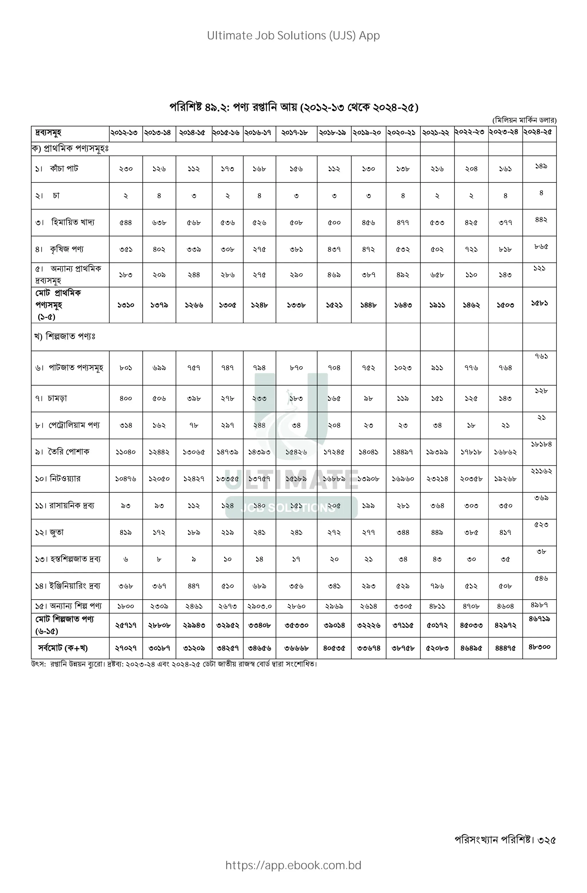 । 325
H/. : › [ K+ ( - I 4-25)
( *+ 5* )
]N 3L - I I- H H- - - - -- . .- / 2019-20 2020-21 - 2022-23 2023-24 2024-25
) > › 3Lb
। •1 , 230 126 112 173 168 156 112 130 138 216 204 161 149
। 1 2 4 3 2 4 3 3 3 4 2 2 4 4
I। L + k r 544 638 568 536 526 508 500 456 477 533 425 377 442
H। = l2 › 351 402 339 308 275 381 437 472 532 502 721 818 865
। R R >
]N 3L
183 209 244 286 275 290 469 387 492 658 110 143
121
, >
› 3L
( - )
1310 1379 1266 1305 1248 1338 1521 1448 1643 1911 1462 1503 1581
k) n2 ›b
। ,2 › 3L 801 699 757 747 794 870 704 752 1023 911 776 764
761
-। 1 † 400 506 398 278 233 183 165 98 119 151 125 143
128
.। ž *+ › 314 162 78 297 244 34 204 23 23 34 18 21
21
/। T 11040 12442 13065 14739 14393 15426 17245 14041 14497 19399 17818 16862
18184
। ,Z+X 10476 12050 12427 13355 13757 15189 16889 13908 16960 23214 20358 19268
21162
। + ]N 93 93 112 124 140 151 205 199 281 364 303 350
369
। ¥ 419 172 189 219 241 24 272 277 344 449 385 417
523
I। L€ n2 ]N 6 8 9 10 14 17 20 21 34 43 30 35
38
H। ~ œ + ]N 368 367 447 510 689 356 341 293 529 796 512 508
546
। R R n › 1800 2309 2461 2673 2903.0 2860 2969 2614 3305 4811 4708 4604 4987
, n2 ›
( - )
25717 28808 29943 32952 33408 35330 39014 32226 37115 50172 45033 42972
46719
" , ( +k) 27027 30187 31209 34257 34656 36668 40535 33674 38758 52083 46495 44475 48300
Q` : [ QP+ aX । ] N: 2023-24 J" 2024-25 5, 2 + 2G " 5 ¡ W ।
Ultimate Job Solutions (UJS) App
https://app.ebook.com.bd
 