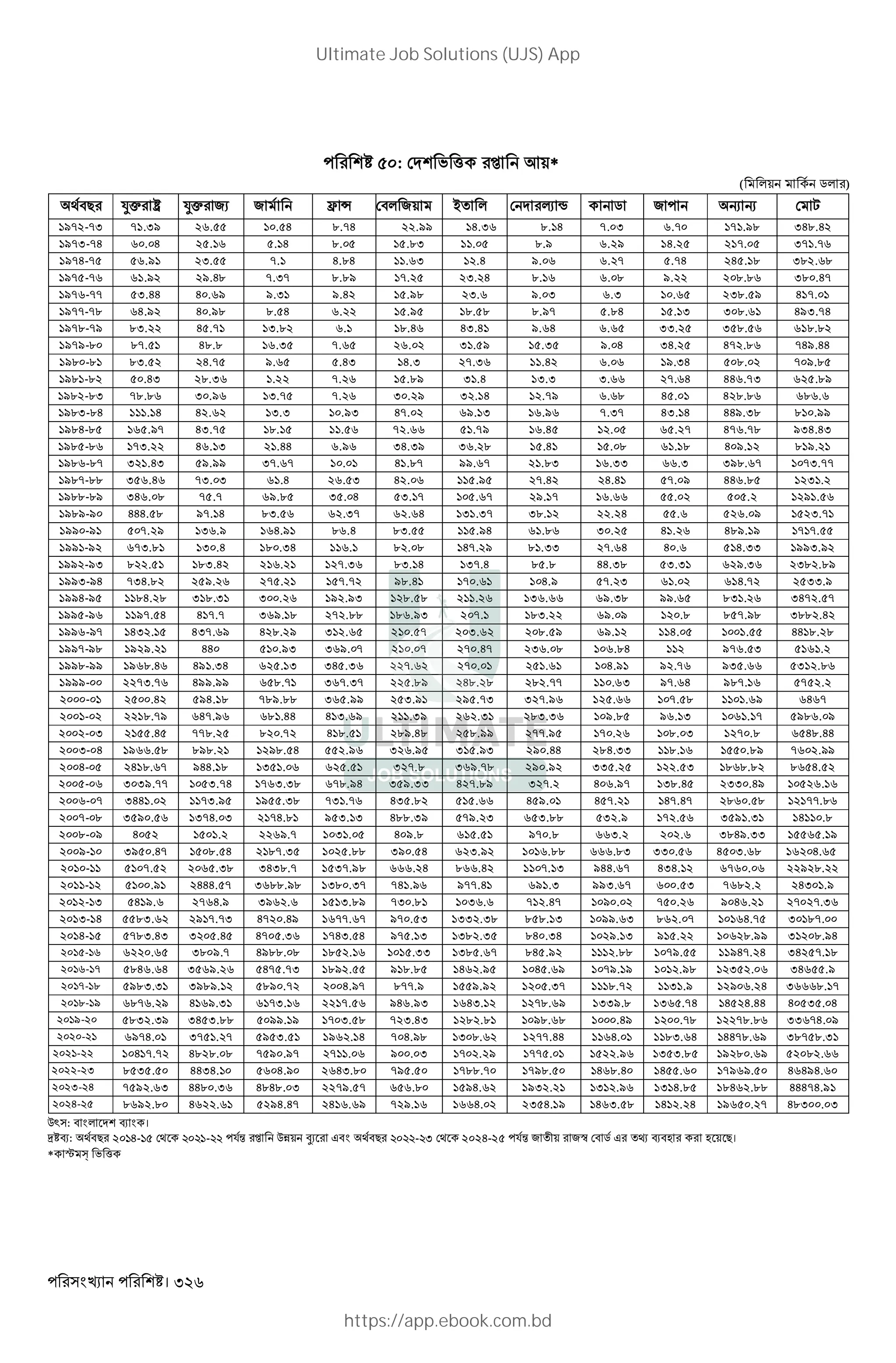 । 326
: ' ( [ K+*
( *+ 5* )
"# ’p ¶ ’p 2X 2 Ó Ä "* 2+ ~ * 4 t 5 2 R R ,
1972-73 71.39 26.55 10.54 8.74 22.99 14.36 8.14 7.03 6.70 171.98 348.42
1973-74 60.04 25.16 5.14 8.05 15.83 11.05 8.9 6.29 14.25 217.05 371.76
1974-75 56.91 23.55 7.1 4.84 11.63 12.4 9.06 6.27 5.74 245.18 382.68
1975-76 61.92 29.48 7.37 8.89 17.25 23.24 8.16 6.08 9.22 208.86 380.47
1976-77 53.44 40.69 9.31 9.42 15.98 23.6 9.03 6.3 10.65 238.59 417.01
1977-78 64.92 40.98 8.54 6.22 15.95 18.58 8.97 5.84 15.13 308.61 493.74
1978-79 83.22 45.71 13.82 6.1 18.46 43.41 9.64 6.65 33.25 358.56 618.82
1979-80 87.51 48.8 16.35 7.65 26.02 31.59 15.35 9.04 34.25 472.86 749.44
1980-81 83.52 24.75 9.65 5.43 14.3 27.36 11.42 6.06 19.34 508.02 709.85
1981-82 50.43 28.36 1.22 7.26 15.89 31.4 13.3 3.66 27.64 446.73 625.89
1982-83 78.86 30.96 13.75 7.26 30.29 32.14 12.79 6.68 45.01 428.86 686.6
1983-84 111.14 42.62 13.3 10.93 47.02 69.13 16.96 7.37 43.14 449.38 810.99
1984-85 165.97 43.75 18.15 11.56 72.66 51.79 16.45 12.05 65.27 476.78 934.43
1985-86 173.22 46.13 21.44 6.96 34.39 36.28 15.41 15.08 61.18 409.12 819.21
1986-87 321.43 59.99 37.67 10.01 41.87 99.67 21.83 16.33 66.3 398.67 1073.77
1987-88 356.46 73.03 61.4 26.53 42.06 115.95 27.42 24.41 57.09 446.85 1231.2
1988-89 346.08 75.7 69.85 35.04 53.17 105.67 29.17 16.66 55.02 505.2 1291.56
1989-90 444.58 97.14 83.56 62.37 62.64 131.37 38.12 22.24 55.6 526.09 1523.71
1990-91 507.29 136.9 164.91 86.4 83.55 115.94 61.86 30.25 41.26 489.19 1717.55
1991-92 673.81 130.4 180.34 116.1 82.08 147.29 81.33 27.64 40.6 514.33 1993.92
1992-93 822.51 183.42 216.21 127.36 83.14 137.4 85.8 44.38 53.31 629.36 2382.89
1993-94 734.82 259.26 275.21 157.72 98.41 170.61 104.9 57.23 61.02 614.72 2533.9
1994-95 1184.28 318.31 300.26 192.93 128.58 211.26 136.66 69.38 99.65 831.26 3472.57
1995-96 1197.54 417.7 369.18 272.88 186.93 207.1 183.22 69.09 120.8 857.98 3882.42
1996-97 1432.15 437.69 428.29 312.65 210.57 203.62 208.59 69.12 114.05 1001.55 4418.28
1997-98 1929.21 440 510.93 369.07 210.07 270.47 236.08 106.84 112 976.53 5161.2
1998-99 1968.46 491.34 625.13 345.36 227.62 270.01 251.61 104.91 92.76 935.66 5312.86
1999-00 2273.76 499.99 658.71 367.37 225.89 248.28 282.77 110.63 97.64 987.16 5752.2
2000-01 2500.42 594.18 789.88 365.99 253.91 295.73 327.96 125.66 107.58 1101.69 6467
2001-02 2218.79 647.96 681.44 413.69 211.39 262.31 283.36 109.85 96.13 1061.17 5986.09
2002-03 2155.45 778.25 820.72 418.51 289.48 258.99 277.95 170.26 108.03 1270.8 6548.44
2003-04 1966.58 898.21 1298.54 552.96 326.95 315.93 290.44 284.33 118.16 1550.89 7602.99
2004-05 2418.67 944.18 1351.06 625.51 327.8 369.78 290.92 335.25 122.53 1868.82 8654.52
2005-06 3039.77 1053.74 1763.38 678.94 359.33 427.89 327.2 406.97 138.45 2330.49 10526.16
2006-07 3441.02 1173.95 1955.38 731.76 435.82 515.66 459.01 457.21 147.47 2860.58 12177.86
2007-08 3590.56 1374.03 2174.81 953.13 488.39 579.23 653.88 532.9 172.56 3591.31 14110.8
2008-09 4052 1501.2 2269.7 1031.05 409.8 615.51 970.8 663.2 202.6 3849.33 15565.19
2009-10 3950.47 1508.54 2187.35 1025.88 390.54 623.92 1016.88 666.83 330.56 4503.68 16204.65
2010-11 5107.52 2065.38 3438.7 1537.98 666.24 866.42 1107.13 944.67 434.12 6760.06 22928.22
2011-12 5100.91 2444.57 3688.98 1380.37 741.96 977.41 691.3 993.67 600.53 7682.2 24301.9
2012-13 5419.6 2764.9 3962.6 1513.89 730.81 1036.6 712.47 1090.02 750.26 9046.21 27027.36
2013-14 5583.62 2917.73 4720.49 1677.67 970.53 1332.38 858.13 1099.63 862.07 10164.75 30187.
2014-15 5783.43 3205.45 4705.36 1743.54 975.13 1382.35 840.34 1029.13 915.22 10628.99 31208.94
2015-16 6220.65 3809.7 4988.08 1852.16 1015.33 1385.67 845.92 1112.88 1079.55 11947.24 34257.18
2016-17 5846.64 3569.26 5475.73 1892.55 918.85 1462.95 1045.69 1079.19 1012.98 12352.06 34655.9
2017-18 5983.31 3989.12 5890.72 2004.97 877.9 1559.92 1205.37 1118.72 1131.9 12906.24 36668.17
2018-19 6876.29 4169.31 6173.16 2217.56 946.93 1643.12 1278.69 1339.8 1365.74 14524.44 40535.04
2019-20 5832.39 3453.88 5099.19 1703.58 723.43 1282.81 1098.68 1000.49 1200.78 12278.86 33674.09
2020-21 6974.01 3751.27 5953.51 1962.14 704.98 1308.62 1277.44 1164.01 1183.64 14478.69 38758.31
2021-22 10417.72 4828.08 7590.97 2711.06 900.03 1702.29 1775.01 1522.96 1353.85 19280.69 52082.66
2022-23 8535.50 4434.10 5604.90 2643.80 795.50 1788.70 1798.50 1468.40 1455.60 17969.50 46494.6
2023-24 7592.63 4480.36 4848.03 2279.57 656.80 1594.62 1932.21 1312.96 1314.85 18462.88 44474.91
2024-25 8692.80 4622.61 5294.47 2416.69 729.16 1664.02 2354.19 1463.58 1412.24 19650.27 48300.03
Q` : " * N ।
] N: "# 20 H- - $% [ QP+ aX J" "# - I 202H-2 $% 2 + 2G " 5 J • N"L L + #।
* … Ð ' (
Ultimate Job Solutions (UJS) App
https://app.ebook.com.bd
 