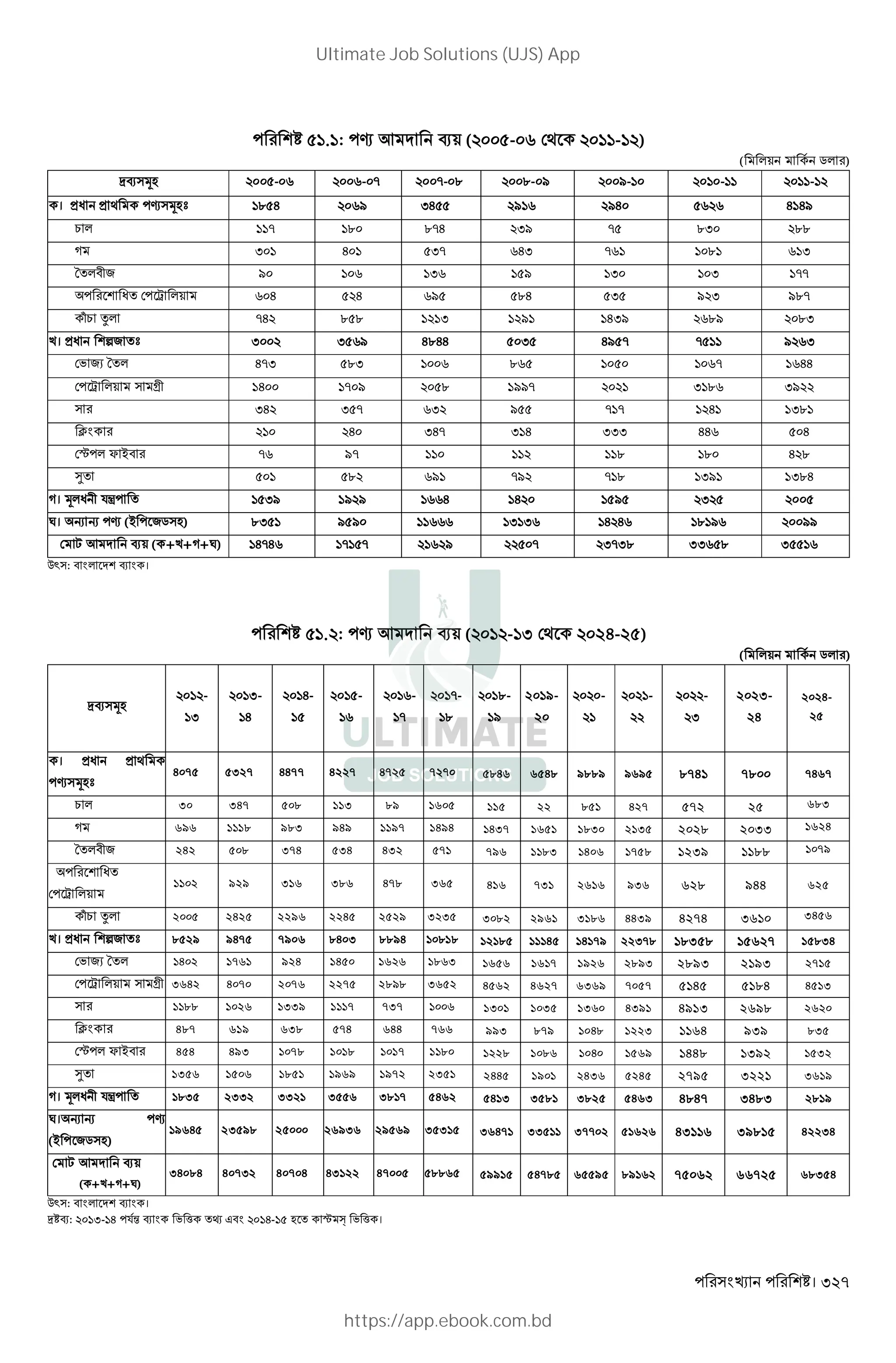 । 327
. : › K N+ ( - - )
( *+ 5* )
]N 3L - - - -- . .- / /- - -
। >W > › 3Lb . H / IH / /H H H/
1 * - . .-H I/ - .I ..
D I H I- HI - . I
T *" 2 / I / I I --
W ž *+ H H / .H I / I /.-
•1 i* -H . . I / HI/ ./ .I
k। >W n2 b I I / H.HH I H/ - - / I
' 2X T * H-I .I . - HH
ž *+ s H - / . //- I . I/
IH I - I / - - H I.
» H IH- I H III HH H
… * Y ~" - /- . . H .
¯ . / -/ - . I/ I.H
D। 3*W $‹ I/ / / H H / I
‚। R R › (~ 25 L) .I / / I I H H . / //
, K N+ ( +k+D+‚) H-H - - / - I-I. II . I
Q` : " * N ।
. : › K N+ ( - I 2H-2 )
( *+ 5* )
]N 3L
-
I
I-
H
H- - -
-
--
.
.-
/
2019-
20
- - -
I
2023-
24
2024-
25
। >W >
› 3Lb
4075 5327 4477 4227 4725 7270 5846 6548 9889 9695 8741 7800 7467
1 * 30 347 508 113 89 1605 115 22 851 427 572 25 683
D 696 1118 983 949 1197 1494 1437 1651 1830 2135 2028 2033 1624
T *" 2 242 508 374 534 432 571 796 1183 1406 1758 1239 1188 1079
W
ž *+
1102 929 316 386 478 365 416 731 2616 936 628 944 625
•1 i* 2005 2425 2296 2245 2529 3235 3082 2961 3186 4439 4274 3610 3456
k। >W n2 b 8529 9475 7906 8403 8894 10818 12185 11145 14179 22378 18358 15627 15834
' 2X T * 1402 1761 924 1450 1626 1863 1656 1617 1926 2893 2893 2193 2715
ž *+ s 3642 4070 2076 2275 2898 3652 4562 4627 6369 7057 5145 5184 4513
1188 1026 1339 1117 737 1006 1301 1035 1360 4391 4913 2698 2620
» 487 619 638 574 644 766 993 879 1048 1223 1164 939 835
… * Y ~" 454 493 1078 1018 1017 1180 1228 1086 1040 1569 1448 1392 1532
¯ 1356 1506 1851 1969 1972 2351 2445 1901 2436 5245 2795 3221 3619
D। 3*W $‹ 1835 2332 3321 3556 3817 5462 5413 3581 3825 5463 4847 3483 2819
‚। R R ›
(~ 25 L)
19645 23598 25000 26936 29569 35315 36471 33511 37702 51626 43116 39815 42234
, K N+
( +k+D+‚)
34084 40732 40704 43122 47005 58865 59915 54785 65595 89162 75062 66725 68354
Q` : " * N ।
] N: I- H $% N ' ( • J" H- L … Ð ' ( ।
Ultimate Job Solutions (UJS) App
https://app.ebook.com.bd
 