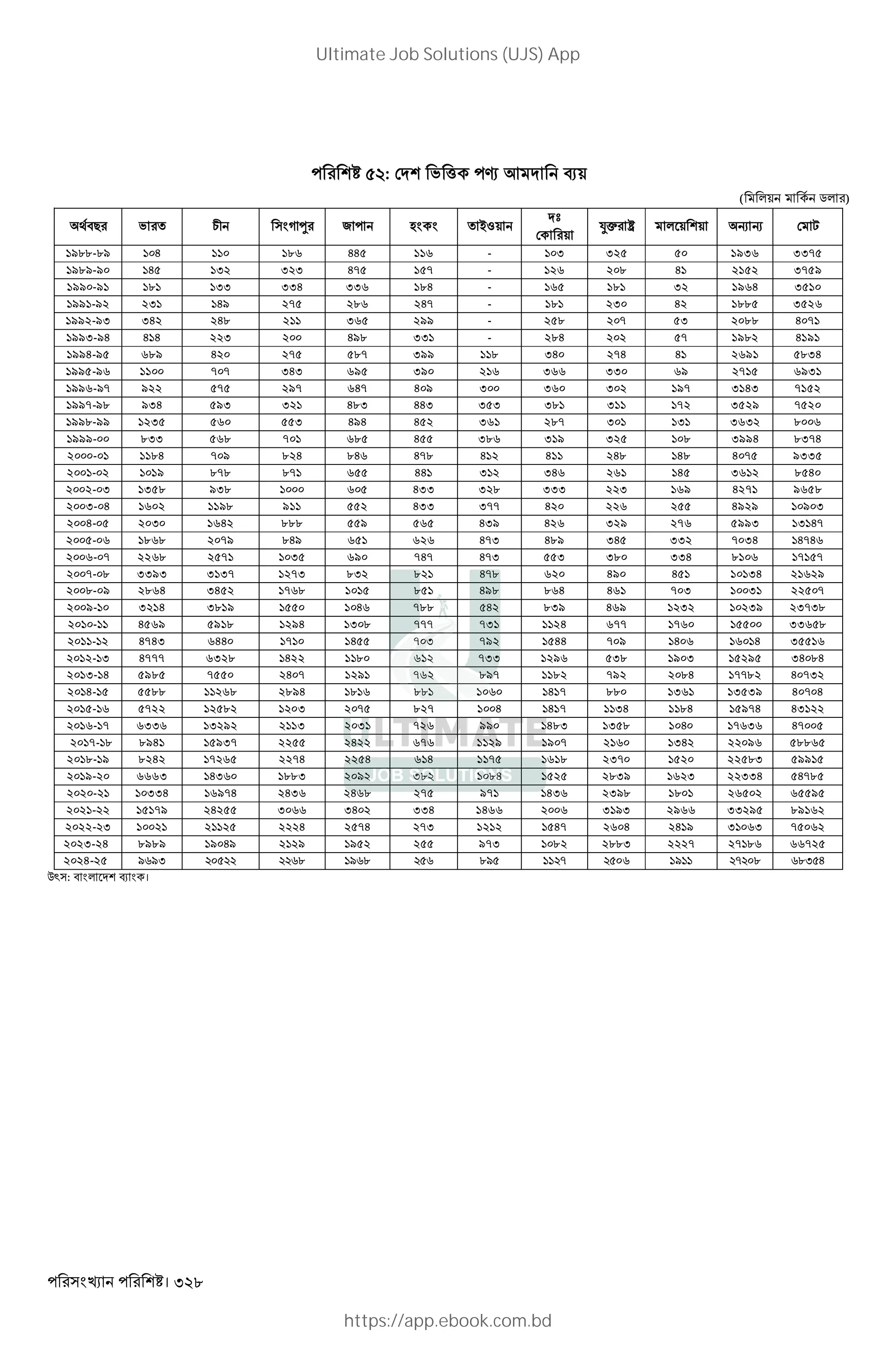 । 328
( : b e+ • Z2 Q.
( *+ 5* )
DYT H b O > U @ + x8.
t
+ .
`a ‚ 2 . . DF F 2 -
1988-89 104 110 186 445 116 - 103 325 50 1936 3375
1989-90 145 132 323 475 157 - 126 208 41 2152 3759
1990-91 181 133 334 336 184 - 165 181 32 1964 3510
1991-92 231 149 275 286 247 - 181 230 42 1885 3526
1992-93 342 248 211 365 299 - 258 207 53 2088 4071
1993-94 414 223 200 498 331 - 284 202 57 1982 4191
1994-95 689 420 275 587 399 118 340 274 41 2691 5834
1995-96 1100 707 343 695 390 216 366 330 69 2715 6931
1996-97 922 575 297 647 409 300 360 302 197 3143 7152
1997-98 934 593 321 483 443 353 381 311 172 3529 7520
1998-99 1235 560 553 494 452 361 287 301 131 3632 8006
1999-00 833 568 701 685 455 386 319 325 108 3994 8374
2000-01 1184 709 824 846 478 412 411 248 148 4075 9335
2001-02 1019 878 871 655 441 312 346 261 145 3612 8540
2002-03 1358 938 1000 605 433 328 333 223 169 4271 9658
2003-04 1602 1198 911 552 433 377 420 226 255 4929 10903
2004-05 2030 1642 888 559 565 439 426 329 276 5993 13147
2005-06 1868 2079 849 651 626 473 489 345 332 7034 14746
2006-07 2268 2571 1035 690 747 473 553 380 334 8106 17157
2007-08 3393 3137 1273 832 821 478 620 490 451 10134 21629
2008-09 2864 3452 1768 1015 851 498 864 461 703 10031 22507
2009-10 3214 3819 1550 1046 788 542 839 469 1232 10239 23738
2010-11 4569 5918 1294 1308 777 731 1124 677 1760 15500 33658
2011-12 4743 6440 1710 1455 703 792 1544 709 1406 16014 35516
2012-13 4777 6328 1422 1180 612 733 1296 538 1903 15295 34084
2013-14 5985 7550 2407 1291 762 897 1182 792 2084 17782 40732
2014-15 5588 11268 2894 1816 881 1060 1417 880 1361 13539 40704
2015-16 5722 12582 1203 2075 827 1004 1417 1134 1184 15974 43122
2016-17 6336 13292 2113 2031 726 990 1483 1358 1040 17636 47005
2017-18 8941 15937 2255 2422 676 1129 1907 2160 1342 22096 58865
2018-19 8242 17265 2274 2254 614 1175 1618 2370 1520 22583 59915
2019-20 6663 14360 1883 2092 382 1084 1525 2839 1623 22334 54785
2020-21 10334 16974 2436 2468 275 971 1436 2398 1801 26502 65595
2021-22 15179 24255 3066 3402 334 1466 2006 3193 2966 33295 89162
2022-23 10021 21125 2224 2574 273 1212 1547 2604 2419 31063 75062
2023-24 8989 19049 2129 1952 255 973 1082 2883 2227 27186 66725
2024-25 / /I . / . ./ - / - . .I H
: Q +।
Ultimate Job Solutions (UJS) App
https://app.ebook.com.bd
 