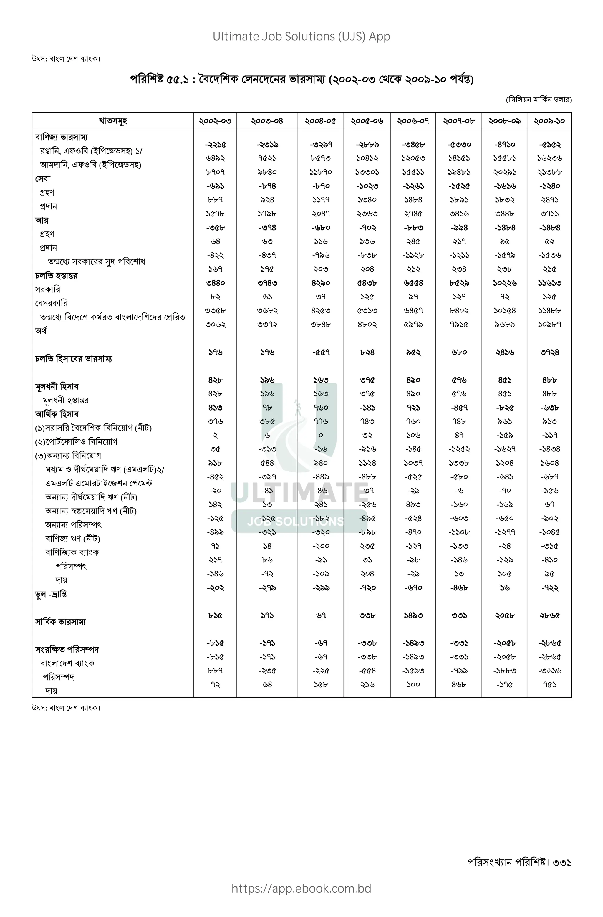 । 331
Q` : " * N ।
. : T" * ' S ( - I /- $%)
( *+ 5* )
k 3L - I I- H H- - - - -- . .- / /-
" V2X ' S
[ , JYZ " (~ 25 L) /
K , JYZ " (~ 25 L)
"
sLV
>
K+
sLV
>
ç q ¯ W
1* L€ %
"
ç q " " * >
1* L " ' S
3*W L "
3*W L€ %
K L "
( ) T" " + D ( ,)
( ) , Y *Z " + D
(I) R R " + D
q Z ‚ + UV (J J*w) /
J J*w J , ~ 2 ¨
R R ‚ + UV ( ,)
R R Gn + UV ( ,)
R R ^`
" V2X UV ( ,)
" V 2X N
^`
+
o* - %
" ' S
c ^
" * N
^
+
-
H/
.- -
- /
..-
-.
-I .
H
-H
-
IHH
.
II .
I
-
H .
H .
H I
I-
I
/ .
-H
-
H
-
-H//
-
-
- H
-
.
-.
-.
..-
-
- I /
-
/.H
-.-H
/ H
-/.
-I-H
I
-HI-
-
I-HI
I .
II-
-
/
/
-.
I.
-I I
HH
-I/-
-H
I
-
-I
H
.
--
- -/
-
- -
- -
- I
H
-I /-
. -I
.-
-.-
--
H-
- .
--/
I
H /
I-
H I
I.H.
- -
I
I
-
--
-
/H
-HH/
-H
H
- .
-I
-
-/
- /
- //
-
- -
- -
-
.
- ../
H
II
- I
IH
I I
--
I
-.I.
H
HI.
I I
H.
. H
I-
I-
- H
-HI
I
-/
H
-H..
-I-
-
-H/
-./.
I
I
H
--
II.
-II.
-II.
- H
-IH .
I
-
H.H
-H
-..I
H
- .
H
/-
H -
/-/
/
H/
H/
-
-
- H
I-
-
- /
H/I
- H
-H-
- -
-/.
- /
- -
H/I
- H/I
- H/I
- /I
- II
H
/H.
-
./
IH
-//H
-
-
IH
. /
-
.H
-/
.
-
-
-H -
-H.
H-
-
II.
- .
-
-
- I
- .
- II
- H
I
-H .
II
-II
-II
--//
H .
-H-
.
/
-
.I
IHH.
- H.H
/
- -/
I.
-
H
/ ./
H
H
H
-.
/
- /
- -
H
- H
--
- /
-
- --
- H
- /
.
- .
- .
- ..I
- -
-
I
I..
- H
H-
I-
- H.H
- I
I
H..
/.-
I- H
H..
H..
- I.
/ I
- -
- HIH
H
- .-
-
-
-/
- H
-I
-H
/
--
.
- .
- .
-I
-
Q` : " * N ।
Ultimate Job Solutions (UJS) App
https://app.ebook.com.bd
 
