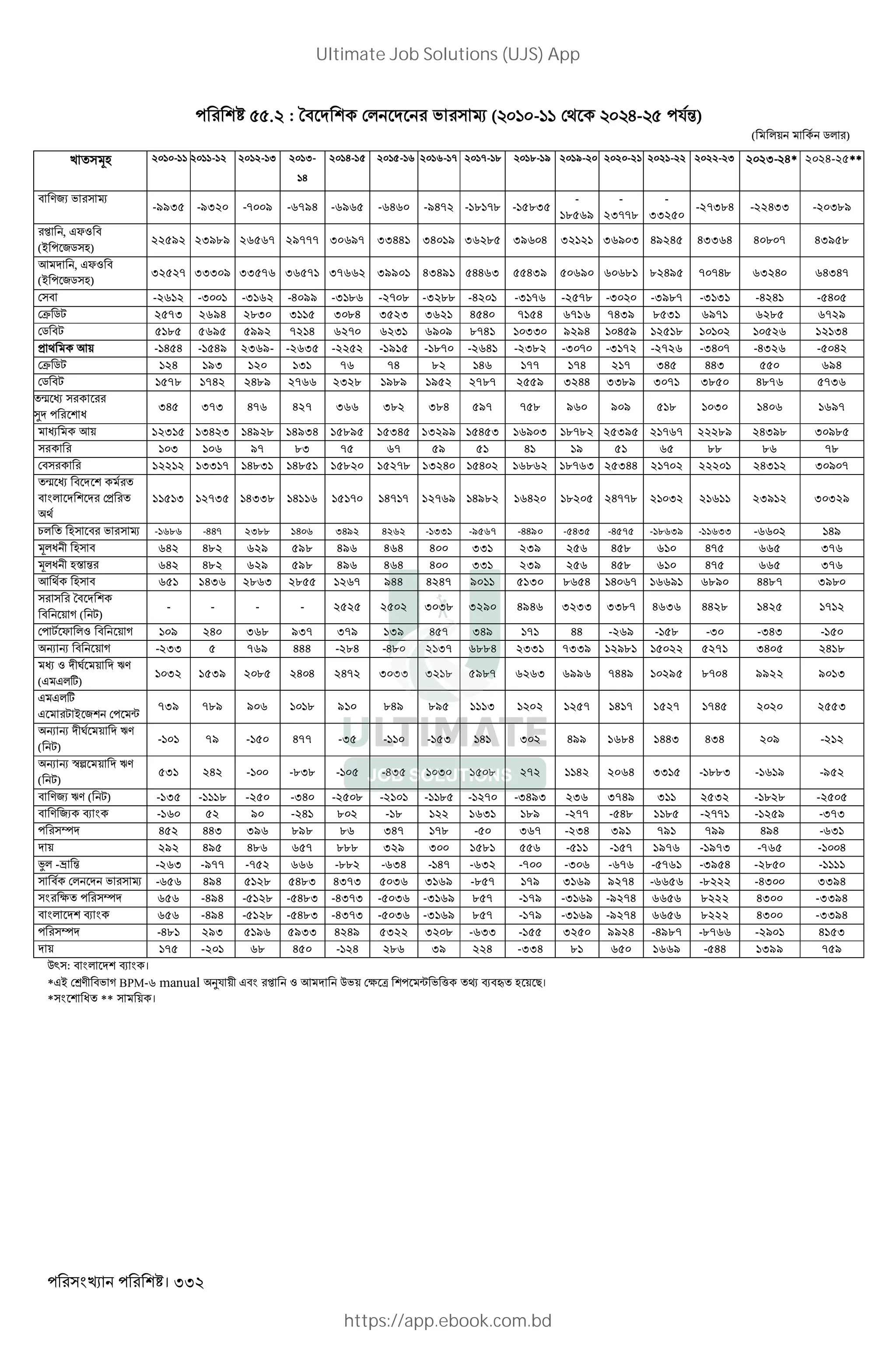 । 332
. : T" * ' S ( - H- $%)
( *+ 5* )
k 3L 2010-11 2011-12 2012-13 2013-
14
2014-15 2015-16 2016-17 2017-18 2018-19 2019-20 2020-21 2021-22 2022-23 2023-24* 2024-25**
" V2X ' S
-9935 -9320 -7009 -6794 -6965 -6460 -9472 -18178 -15835
-
18569
-
23778
-
33250
-27384 -22433 -20389
[ , JYZ "
(~ 25 L)
22592 23989 26567 29777 30697 33441 34019 36285 39604 32121 36903 49245 43364 40807 43958
K , JYZ "
(~ 25 L)
32527 33309 33576 36571 37662 39901 43491 54463 55439 50690 60681 82495 70748 63240 64347
" -2612 -3001 -3162 -4099 -3186 -2708 -3288 -4201 -3176 -2578 -3020 -3987 -3131 -4241 -5405
Ž 5, 2573 2694 2830 3115 3084 3523 3621 4540 7154 6716 7439 8531 6971 6285 6729
5 ", 5185 5695 5992 7214 6270 6231 6909 8741 10330 9294 10459 12518 10102 10526 12134
> K+ -1454 -1549 -
2369 -2635 -2252 -1915 -1870 -2641 -2382 -3070 -3172 -2726 -3407 -4326 -5042
Ž 5, 124 193 120 131 76 74 82 146 177 174 217 345 443 550 694
5 ", 1578 1742 2489 2766 2328 1989 1952 2787 2559 3244 3389 3071 3850 4876 5736
ç q
¯ W
345 373 476 427 366 382 384 597 758 960 909 518 1030 1406 1697
q K+ 12315 13423 14928 14934 15895 15345 13299 15453 16903 18782 25395 21767 22289 24398 30985
103 106 97 83 75 67 59 51 41 19 51 65 88 86 78
" 12212 13317 14831 14851 15820 15278 13240 15402 16862 18763 25344 21702 22201 24312 30907
ç q "
" * > 11513 12735 14338 14116 15170 14717 12769 14982 16420 18205 24778 21032 21611 23912 30329
1* L " ' S -1686 -447 2388 1406 3492 4262 -1331 -9567 -4490 -5435 -4575 -18639 -11633 -6602 149
3*W L " 642 482 629 598 496 464 400 331 239 256 458 610 475 665 376
3*W L€ % 642 482 629 598 496 464 400 331 239 256 458 610 475 665 376
K L " 651 1436 2863 2855 1267 944 4247 9011 5130 8654 14067 16691 6890 4487 3980
T"
" + D ( ,)
- - - - 2525 2502 3038 3290 4946 3233 3387 4636 4428 1425 1712
, Y *Z " + D 109 240 368 937 379 139 457 349 171 44 -269 -158 -30 -343 -150
R R " + D -233 5 769 444 -284 -480 2137 6884 2331 7339 12981 15022 5271 3405 2418
q Z ‚ + UV
(J J*w)
1032 1539 2085 2404 2472 3033 3218 5987 6263 6996 7449 10295 8704 9922 9013
J J*w
J , ~ 2 ¨
739 789 906 1018 910 849 895 1113 1202 1257 1417 1527 1745 2020 2553
R R ‚ + UV
( ,)
-101 79 -150 477 -35 -110 -153 141 302 499 1684 1443 434 209 -212
R R Gn + UV
( ,)
531 242 -100 -838 -105 -435 1030 1508 272 1142 2064 3315 -1883 -1619 -952
" V2X UV ( ,) -135 -1118 -250 -340 -2508 -2101 -1185 -1270 -3493 236 3749 311 2532 -1828 -2505
" V 2X N -160 52 90 -241 802 -18 122 1631 189 -277 -548 1185 -2771 -1259 -373
^ 452 443 396 898 86 347 178 -50 367 -234 391 791 799 494 -631
+ 292 495 486 657 888 329 300 1581 556 -511 -157 1976 -1973 -765 -1004
o* - % -263 -977 -752 666 -882 -634 -147 -632 -700 -306 -676 -5761 -3954 -2850 -1111
" * ' S -656 494 5128 5483 4373 5036 3169 -857 179 3169 9274 -6656 -8222 -4300 3394
c ^ 656 -494 -5128 -5483 -4373 -5036 -3169 857 -179 -3169 -9274 6656 8222 4300 -3394
" * N 656 -494 -5128 -5483 -4373 -5036 -3169 857 -179 -3169 -9274 6656 8222 4300 -3394
^ -481 293 5196 5933 4249 5322 3208 -633 -155 3250 9924 -4987 -8766 -2901 4153
+ 175 -201 68 450 -124 286 39 224 -334 81 650 1669 -544 1399 759
Q` : " * N ।
*J~ jV "' D BPM-6 manual O$ + J" [ Z K Q'+ c d ¨ ' ( • N"£ L + #।
* W ** + ।
Ultimate Job Solutions (UJS) App
https://app.ebook.com.bd
 