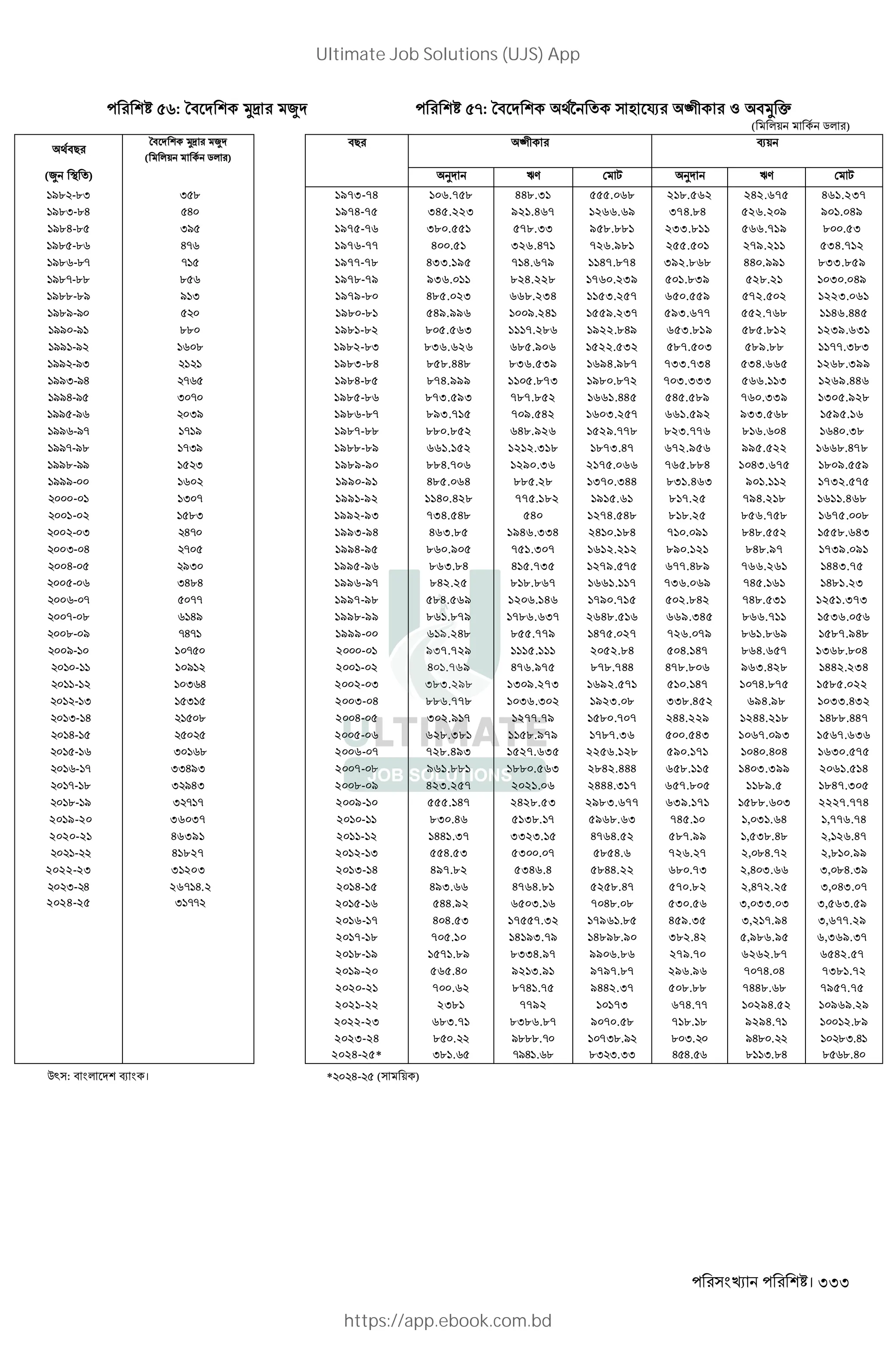 । 333
: T" ] ¥ -: T" É L ¤ Ú Z " p
( *+ 5* )
"#
T" ] ¥
( *+ 5* )
"# Ú N+
(¥ < ) O UV , O UV ,
/. -.I I . 1973-74 106.758 448.31 555.068 218.562 242.675 461.237
/.I-.H H 1974-75 345.223 921.467 1266.69 374.84 526.209 901.049
/.H-. I/ 1975-76 380.551 578.33 958.881 233.811 566.719 800.53
/. -. H- 1976-77 400.51 326.471 726.981 255.501 279.211 534.712
/. -.- - 1977-78 433.195 714.679 1147.874 392.868 440.991 833.859
/.--.. . 1978-79 936.011 824.228 1760.239 501.839 528.21 1030.049
/..-./ / I 1979-80 485.023 668.234 1153.257 650.559 572.502 1223.061
/./-/ 1980-81 549.996 1009.241 1559.237 593.677 552.768 1146.445
// -/ .. 1981-82 805.563 1117.286 1922.849 653.819 585.812 1239.631
// -/ . 1982-83 836.626 685.906 1522.532 587.503 589.88 1177.383
// -/I 1983-84 858.448 836.539 1694.987 733.734 534.665 1268.399
//I-/H - 1984-85 874.999 1105.873 1980.872 703.333 566.113 1269.446
//H-/ I - 1985-86 873.593 787.852 1661.445 545.589 760.339 1305.928
// -/ I/ 1986-87 893.715 709.542 1603.257 661.592 933.568 1595.16
// -/- - / 1987-88 880.852 648.926 1529.778 823.776 816.604 1640.38
//--/. -I/ 1988-89 661.152 1212.318 1873.47 672.956 995.522 1668.478
//.-// I 1989-90 884.706 1290.36 2175.066 765.884 1043.675 1809.559
///- 1990-91 485.064 885.28 1370.344 831.463 901.112 1732.575
- I - 1991-92 1140.428 775.182 1915.61 817.25 794.218 1611.468
- .I 1992-93 734.548 540 1274.548 818.25 856.758 1675.008
- I H- 1993-94 463.85 1946.334 2410.184 710.091 848.552 1558.643
I- H - 1994-95 860.905 751.307 1612.212 890.121 848.97 1739.091
H- /I 1995-96 863.84 415.735 1279.575 677.489 766.261 1443.75
- IH.H 1996-97 842.25 818.867 1661.117 736.069 745.161 1481.23
- - -- 1997-98 584.569 1206.146 1790.715 502.842 748.531 1251.373
-- . H/ 1998-99 861.879 1786.637 2648.516 669.345 866.711 1536.056
.- / -H- 1999-00 619.248 855.779 1475.027 726.079 861.869 1587.948
/- - 2000-01 937.729 1115.111 2052.84 504.147 864.657 1368.804
- / 2001-02 401.769 476.975 878.744 478.806 963.428 1442.234
- I H 2002-03 383.298 1309.273 1692.571 510.147 1074.875 1585.022
- I I 2003-04 886.778 1036.302 1923.08 338.452 694.98 1033.432
I- H . 2004-05 302.917 1277.79 1580.707 244.229 1244.218 1488.447
H- 2005-06 628.381 1158.979 1787.36 500.543 1067.093 1567.636
- I . 2006-07 728.493 1527.635 2256.128 590.171 1040.404 1630.575
- - IIH/I 2007-08 961.881 1880.563 2842.444 658.115 1403.399 2061.514
-- . I /HI 2008-09 423.257 2021.06 2444.317 657.805 1189.5 1847.305
.- / I - - 2009-10 555.147 2428.53 2983.677 639.171 1588.603 2227.774
2019-20 36037 2010-11 830.46 5138.17 5968.63 745.10 1,031.64 1,776.74
2020-21 46391 2011-12 1441.37 3323.15 4764.52 587.99 1,538.48 2,126.47
- 41827 2012-13 554.53 5300.07 5854.6 726.27 2,084.72 2,810.99
2022-23 3 2 I 2013-14 497.82 5346.4 5844.22 680.73 2,403.66 3,084.39
I- H
2024-25
26- H.
I --
2014-15 493.66 4764.81 5258.47 570.82 2,472.25 3,043.07
2015-16 544.92 6503.16 7048.08 530.56 3,033.03 3,563.59
2016-17 404.53 17557.32 17961.85 459.35 3,217.94 3,677.29
2017-18 705.10 14193.79 14898.90 382.42 5,986.95 6,369.37
2018-19 1571.89 8334.97 9906.86 279.70 6262.87 6542.57
2019-20 565.40 9213.91 9797.87 296.96 7074.04 7381.72
2020-21 700.62 8741.75 9442.37 508.88 7448.68 7957.75
2021-22 2381 7792 10173 674.77 10294.52 10969.29
2022-23 683.71 8386.87 9070.58 718.18 9294.71 10012.89
2023-24
2024-25*
8 .
I. .
/....-
-/H . .
107I../
.I I.II
. I.
H H.
/H. .
. I..H
.I.H
. ..H
Q` : " * N । * H- ( + )
Ultimate Job Solutions (UJS) App
https://app.ebook.com.bd
 