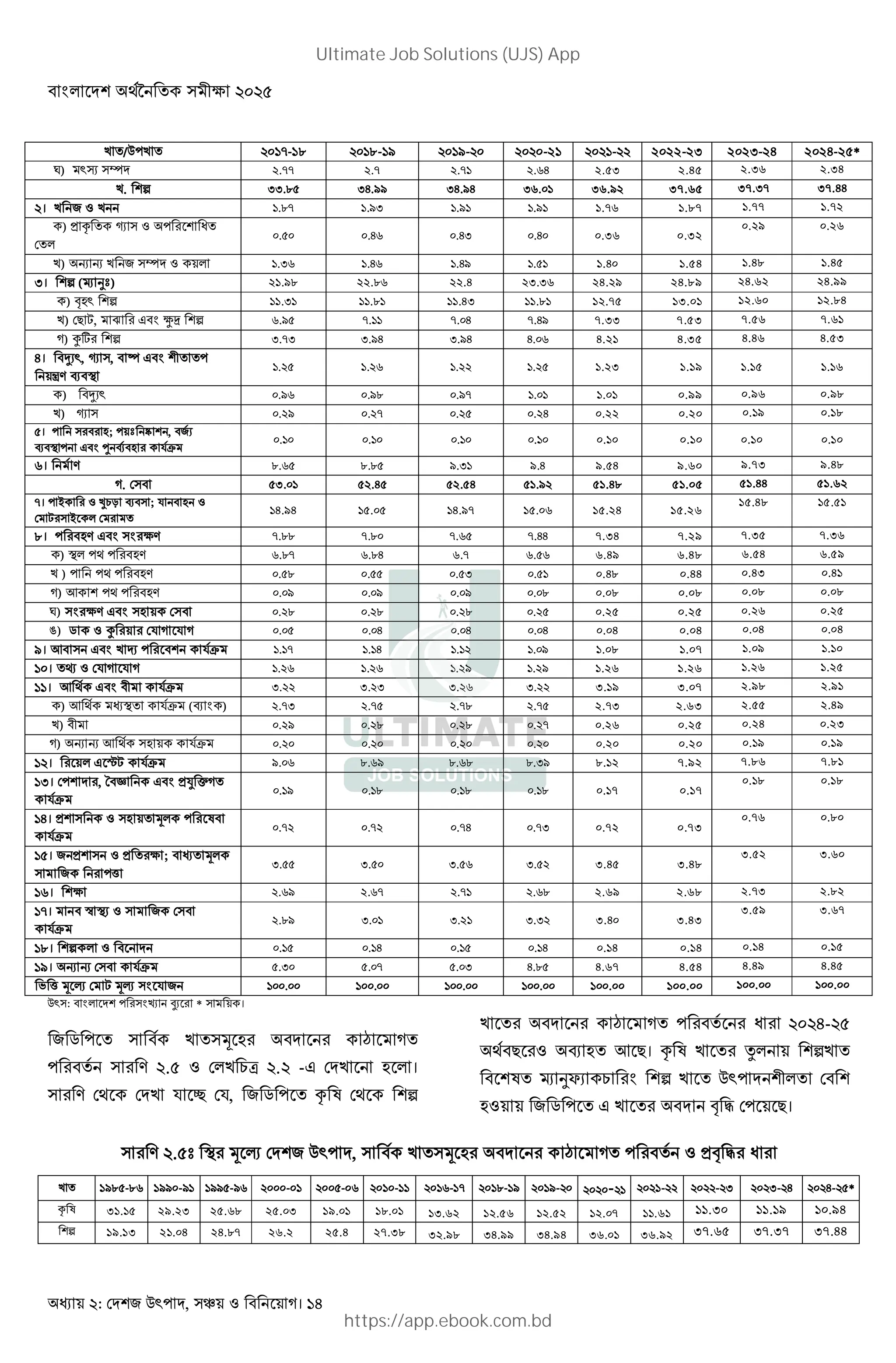 : , । 14
A / A $%(-%) $%)-%* $%*- $ $ $-21 $ %- 2022-23 202 -2+ 202+-2,*
u) ` t 2.77 2.7 2.71 2.64 2.53 2.45 2.36 2.34
A. B 33.85 34.99 34.94 36.01 36.92 37.65 37.37 37.44
। A " A 1.87 1.93 1.91 1.91 1.76 1.87 1.77 1.72
) - ? e " % s
0.50 0.46 0.43 0.40 0.36 0.32
0.29 0.26
A) P P A t " 1.36 1.46 1.49 1.51 1.40 1.54 1.48 1.45
। 2 (4 56) 21.98 22.86 22.4 23.36 24.29 24.89 24.62 24.99
) .& B 11.31 11.81 11.43 11.81 12.75 13.01 12.60 12.84
A) + X, v % $ wx B 6.95 7.11 7.04 7.49 7.33 7.53 7.56 7.61
#) yW% B 3.73 3.94 3.94 4.06 4.21 4.35 4.46 4.53
)। aL , e , z $
{H G J
1.25 1.26 1.22 1.25 1.23 1.19 1.15 1.16
) aL 0.96 0.98 0.97 1.01 1.01 0.99 0.96 0.98
A) e 0.29 0.27 0.25 0.24 0.22 0.20 0.19 0.18
। % % &; } ~ , L
G J $ o G & % (9
0.10 0.10 0.10 0.10 0.10 0.10 0.10 0.10
:। H 8.65 8.85 9.31 9.4 9.54 9.60 9.73 9.48
#. 53.01 52.45 52.54 51.92 51.48 51.05 51.44 51.62
3। M % " fE8 G ; ( & "
X% M %
14.94 15.05 14.97 15.06 15.24 15.26
15.48 15.51
<। % &H $ % H 7.88 7.80 7.65 7.44 7.34 7.29 7.35 7.36
) J % &H 6.87 6.84 6.7 6.56 6.49 6.48 6.54 6.59
A ) % &H 0.58 0.55 0.53 0.51 0.48 0.44 0.43 0.41
#) 6 % &H 0.09 0.09 0.09 0.08 0.08 0.08 0.08 0.08
u) % H $ & 0.28 0.28 0.28 0.25 0.25 0.25 0.26 0.25
•) , " y % % ( # ( # 0.05 0.04 0.04 0.04 0.04 0.04 0.04 0.04
2। 6 $ A n % (9 1.17 1.14 1.12 1.09 1.08 1.07 1.09 1.10
; । € " ( # ( # 1.26 1.26 1.29 1.29 1.26 1.26 1.26 1.25
;;। 6 $ (9 3.22 3.23 3.26 3.22 3.19 3.07 2.98 2.91
) 6 J (9 (G ) 2.73 2.75 2.78 2.75 2.73 2.63 2.55 2.49
A) 0.29 0.28 0.28 0.27 0.26 0.25 0.24 0.23
#) P P 6 & (9 0.20 0.20 0.20 0.20 0.20 0.20 0.19 0.19
; । % $ iX (9 9.06 8.69 8.68 8.39 8.12 7.92 7.86 7.81
;0। %, • ‚ $ -m ^#
(9
0.19 0.18 0.18 0.18 0.17 0.17
0.18 0.18
;)। - " & Q % @
(9
0.72 0.72 0.74 0.73 0.72 0.73
0.76 0.80
; । - " - % ; Q
% 
3.55 3.50 3.56 3.52 3.45 3.48
3.52 3.60
;:। 2.69 2.67 2.71 2.68 2.69 2.68 2.73 2.82
;3। j JL "
(9
2.89 3.01 3.21 3.32 3.40 3.43
3.59 3.67
;<। B " 0.15 0.14 0.15 0.14 0.14 0.14 0.14 0.15
;2। P P (9 5.30 5.07 5.03 4.85 4.67 4.54 4.49 4.45
F  Q R X QR ( 100.00 100.00 100.00 100.00 100.00 100.00 100.00 100.00
: % U VL % * ।
, A Q &% % • #
% % H . " A Er . -$ A & ।
% H A ( ‘ (, , ? @ B
A % % • # % % s % )-
+ %" G & 6 +। ? @ A % Y BA
@ c 'dL E % B A
&" , $ A % . / +।
% H . t J% Q R , A Q &% % • # % " -. /% s %
A ;2< -<: ;22 -2; ;22 -2: - ; - : ; -;; ;:-;3 ;<-;2 ;2- - ; ;- - 0 0- ) )- *
? @ 31.15 29.23 25.68 25.03 19.01 18.01 13.62 12.56 12.52 12.07 11.61 11.30 11.19 10.94
B 19.13 21.04 24.87 26.2 25.4 27.38 32.98 34.99 34.94 36.01 36.92 37.65 37.37 37.44
Ultimate Job Solutions (UJS) App
https://app.ebook.com.bd
 