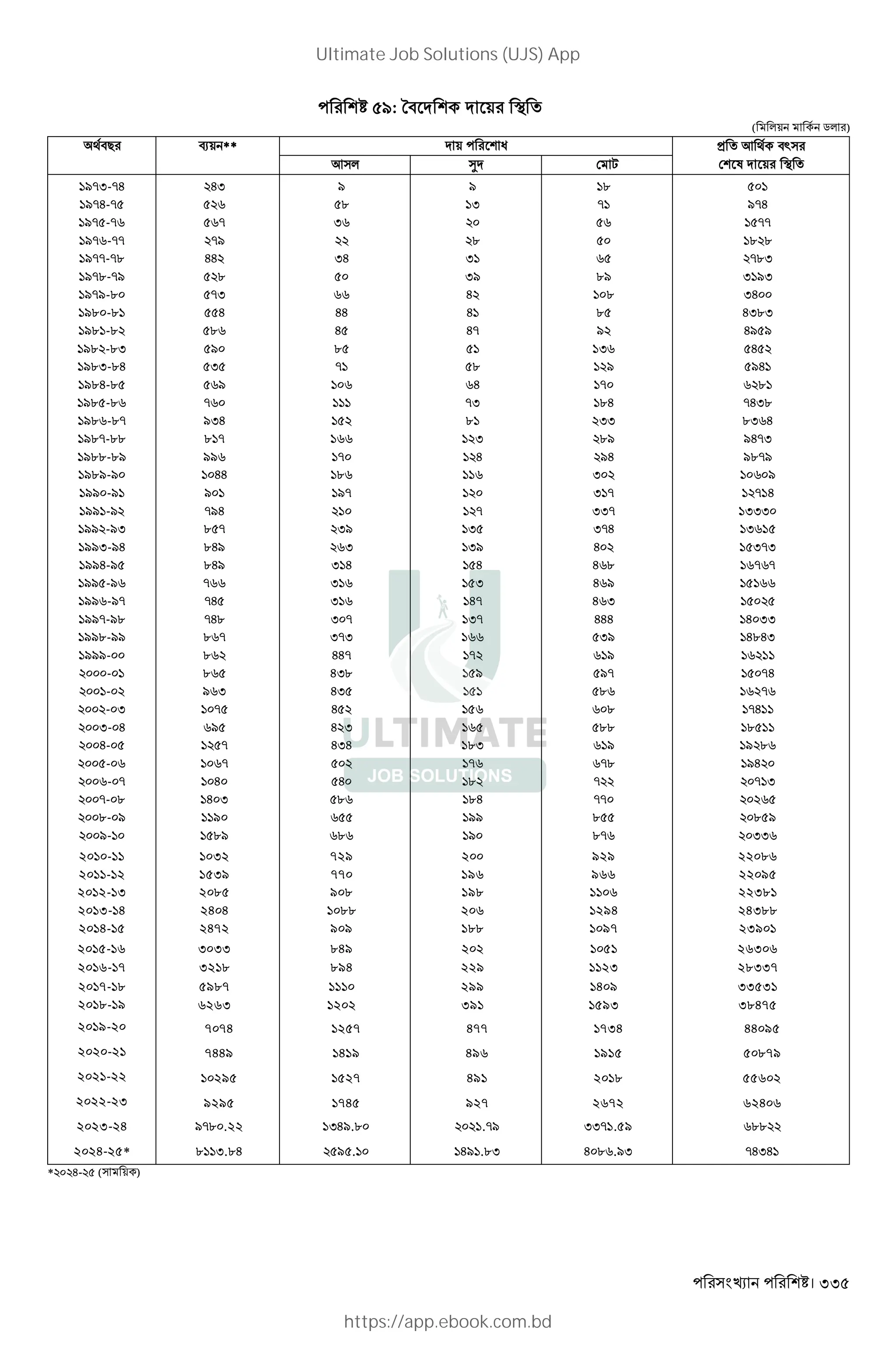 । 335
/: T" + <
( *+ 5* )
"# N+ ** + W > K "`
l + <
K * ¯ ,
/-I--H
/-H--
/- --
/- ---
/----.
/-.--/
/-/-.
/. -.
/. -.
/. -.I
/.I-.H
/.H-.
/. -.
/. -.-
/.--..
/..-./
/./-/
// -/
// -/
// -/I
//I-/H
//H-/
// -/
// -/-
//--/.
//.-//
///-
-
-
- I
I- H
H-
-
- -
-- .
.- /
/-
HI
-
-/
HH
.
-I
H
.
/
I
/
-
/IH
. -
//
HH
/
-/H
. -
.H/
.H/
-
-H
-H.
. -
.
.
/ I
-
/
-
-
H
H I
/
./
/
.
I
IH
HH
H
.
-
-
.
/-
I/
I
I H
I
I
I -
I-I
HH-
HI.
HI
H
H I
HIH
H
.
.
/
I
.
I
I/
H
H
H-
.
H
-I
.
I
H
-
I
I/
H
I
H-
I-
-
/
.I
-
.
.H
//
/
.
-
./
.
.
/
I
/
-
.H
II
./
/H
I
I -
II-
I-H
H
H .
H /
H I
HHH
I/
/
/-
.
.
..
/
-.
-
--
.
.-
/-H
--
. .
-.I
I /I
IH
HI.I
H/ /
H
/H
.
-HI.
.I H
/H-I
/.-/
/
- H
III
I
I-I
- -
H II
H.HI
-H
-
-H
.
/ .
/H
- I
. /
II
2010-11 1032 729 200 929 22086
2011-12 1539 770 196 966 22095
2012-13 2085 908 198 1106 22381
2013-14 2404 1088 206 1294 24388
2014-15 2472 909 188 1097 23901
2015-16 3033 849 202 1051 26306
2016-17 3218 894 229 1123 28337
2017-18 5987 1110 299 1409 33531
2018-19 6263 1202 391 1593 38475
2019-20 7074 1257 477 1734 44095
2020-21 7449 1419 496 1915 50879
2021-22 10295 1527 491 2018 55602
2022-23 9295 1745 927 2672 62406
2023-24 /-. .22 IH/..0 .-/ II-1.59 ..
2024-25* . I..H / . H/ ..I H . ./I -HIH
* H- ( + )
Ultimate Job Solutions (UJS) App
https://app.ebook.com.bd
 