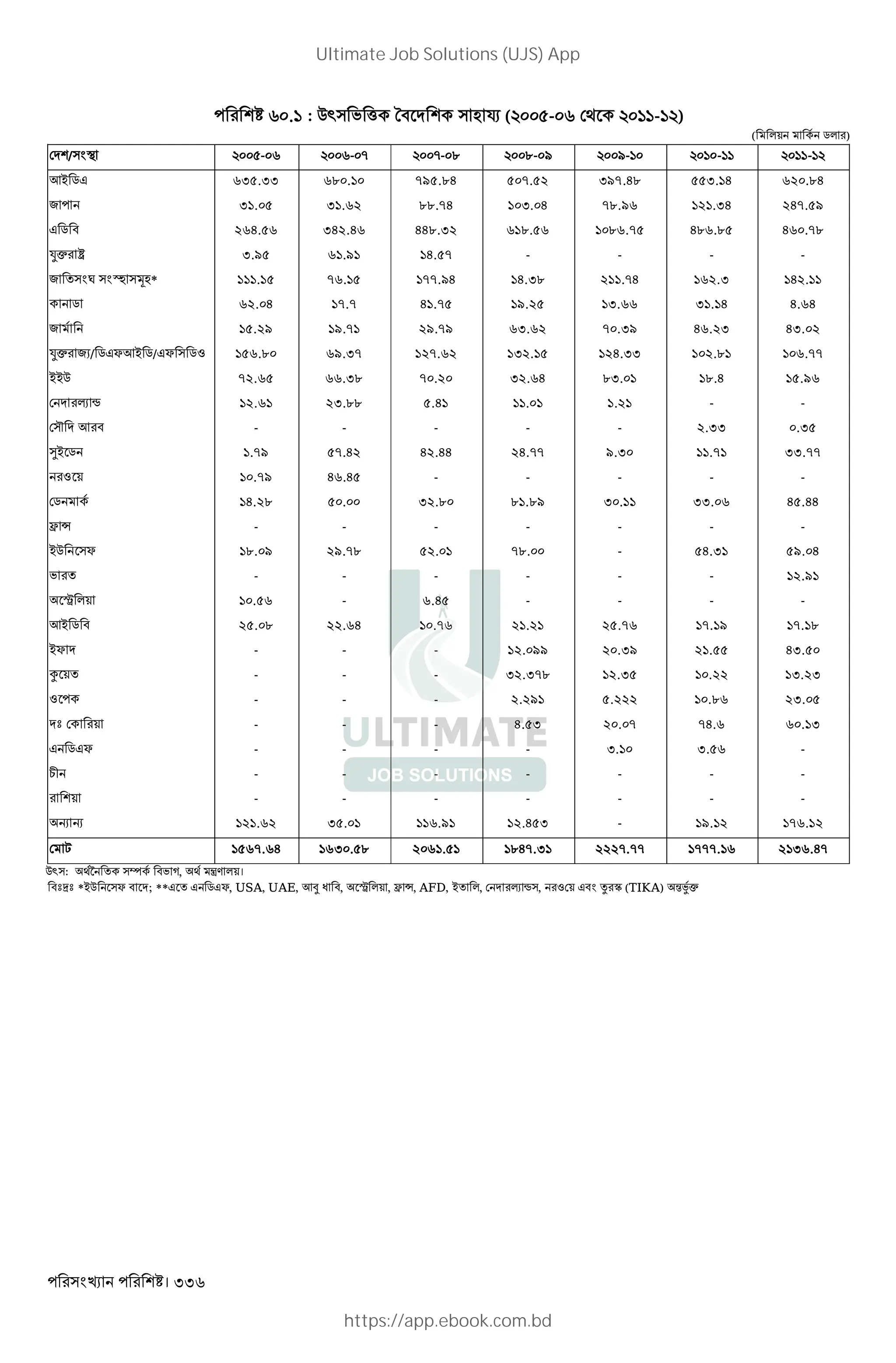 । 336
. : Q` ' ( T" L ¤ ( - - )
( *+ 5* )
/ < - - - -- . .- / /- - -
K~ 5J 635.33 680.10 795.84 507.52 397.48 553.14 620.84
2 31.05 31.62 88.74 103.04 78.96 121.34 247.59
J 5 " 264.56 342.46 448.32 618.56 1086.75 486.85 460.78
’p ¶ 3.95 61.91 14.57 - - - -
2 ‚ îL 3L* 111.15 76.15 177.94 14.38 211.74 162.3 142.11
5 62.04 17.7 41.75 19.25 13.66 31.14 4.64
2 15.29 19.71 29.79 63.62 70.39 46.23 43.02
’p 2X/ 5JYK~ 5/JY 5Z 156.80 69.37 127.62 132.15 124.33 102.81 106.77
~~Q 72.65 66.38 70.20 32.64 83.01 18.4 15.96
4 t 12.61 23.88 5.41 11.01 1.21 - -
« K " - - - - - 2.33 0.35
¯~ 5 1.79 57.42 42.44 24.77 9.30 11.71 33.77
Z + 10.79 46.45 - - - - -
5 14.28 50.00 32.80 81.89 30.11 33.06 45.44
Ó Ä - - - - - - -
~Q Y 18.09 29.78 52.01 78.00 - 54.31 59.04
' - - - - - - 12.91
· *+ 10.56 - 6.45 - - - -
K~ 5 " 25.08 22.64 10.76 21.21 25.76 17.19 17.18
~Y - - - 12.099 20.39 21.55 43.50
‰ + - - - 32.378 12.35 10.22 13.23
Z - - - 2.291 5.222 10.86 23.05
b + - - - 4.53 20.07 74.6 60.13
J 5JY - - - - 3.10 3.56 -
1 - - - - - - -
+ - - - - - - -
R R 121.62 35.01 116.91 12.453 - 19.12 176.12
, 1567.64 1630.58 2061.51 1847.31 2227.77 1777.16 2136.47
Q` : É ^ "' D, ‹V *+।
"b]b *~Q Y " ; **J J 5JY, USA, UAE, Ka W ", · *+ , Ó Ä, AFD, ~ *, 4 t , Z + J" i ê (TIKA) %op
Ultimate Job Solutions (UJS) App
https://app.ebook.com.bd
 