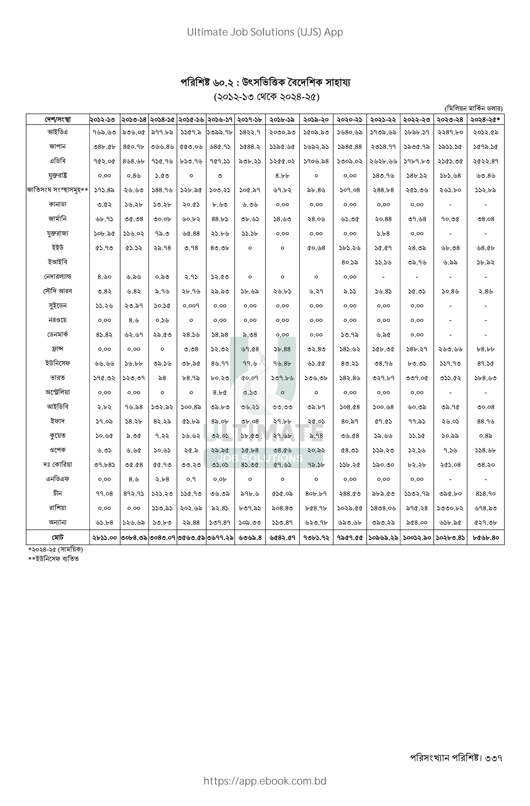 । 337
. : Q` ' ( T" L ¤
( 1 -1I H- )
( *+ 5* )
/ < 2012-13 2013-14 2014-15 2015-16 2016-17 2017-18 2018-19 2019-20 2020-21 2021-22 2022-23 2023-24 2024-25*
K~ 5J 769.63 936.05 977.89 1157.9 1399.78 1422.7 2030.93 1509.93 1640.69 1739.69 1898.17 2247.80 2012.59
2 348.58 450.78 366.46 553.06 645.71 1544.2 1195.65 1692.91 1945.44 2314.77 1935.79 1911.15 1579.15
J 5 " 752.05 464.68 715.76 813.76 757.11 938.21 1255.02 1706.94 1309.02 2628.66 1787.83 2151.35 2522.47
’p ¶ 0.00 0.46 1.53 0 3 4.88 0 0.00 143.76 148.12 181.64 63.46
2 ‚ îL 3L** 171.49 26.63 144.76 128.95 103.21 105.97 67.82 98.46 107.04 244.84 251.36 261.80 112.89
5 3.52 16.28 13.28 20.51 8.63 6.36 0.00 0.00 0.00 0.00 0.00 - -
2 68.71 35.34 30.08 60.82 44.81 38.61 14.63 24.06 61.35 20.44 37.64 70.35 34.04
’p 2X 108.95 116.02 79.3 65.44 21.86 11.18 0.00 0.00 0.00 1.84 0.00 - -
~~Q 51.73 51.12 29.74 3.74 43.38 0 0 50.64 181.26 15.57 24.39 68.34 64.58
~K~ " 40.19 11.16 39.76 6.99 18.92
4 t 4.60 6.96 0.93 2.71 12.53 0 0 0 0.00 - - - -
« K " 3.42 6.42 9.76 28.76 29.93 18.69 26.81 6.27 9.11 16.41 15.31 10.46 2.46
¯~ 5 11.26 23.97 10.15 0.007 0.00 0.00 0.00 0.00 0.00 0.00 0.00 - -
Z + 0.00 4.6 0.16 0 0.00 0.00 0.00 0.00 0.00 0.00 0.00 - -
5 41.42 62.67 29.53 24.16 14.94 9.34 0.00 0.00 13.79 6.95 0.00 - -
Ó Ä 0.00 0.00 0 3.34 12.32 67.54 18.44 32.43 141.62 158.35 148.27 263.66 84.88
~Q Y 66.66 16.88 39.16 38.95 46.77 77.6 76.48 61.55 43.21 34.76 83.31 117.73 47.15
' 175.32 123.37 94 84.79 80.23 50.07 137.86 136.38 142.46 327.87 337.05 311.52 184.63
· *+ 0.00 0.00 0 0 4.85 3.13 0 0 0.00 0.00 0.00 - -
K~ 5 " 2.82 76.94 132.92 100.49 39.83 36.21 33.33 39.87 104.54 100.64 60.39 39.75 30.04
~Y 17.09 14.28 42.29 51.89 49.08 38.04 27.88 25.01 40.97 57.51 77.91 26.01 44.76
‰ + 10.65 9.35 7.22 16.62 32.01 18.53 27.68 9.74 36.54 19.66 11.15 10.99 0.49
Z 6.31 6.65 10.61 25.9 29.95 15.84 34.56 20.92 54.31 119.23 12.16 7.16 114.68
b + 37.841 35.54 55.73 33.23 31.01 41.35 57.61 79.18 118.25 190.30 82.28 251.04 34.20
J 5JY 0.00 4.6 2.84 0.7 0.08 0 0 0 0.00 0.00 0.00 - -
1 77.04 472.71 121.23 115.73 36.39 978.6 515.09 408.87 244.53 989.53 1132.79 395.80 414.70
+ 0.00 0.00 113.91 202.69 92.41 837.91 904.43 854.78 1029.55 1434.06 975.24 1330.82 674.93
R R 61.84 126.69 13.83 29.44 137.47 109.33 113.47 623.78 693.68 393.29 954.00 618.95 527.38
, 2811.00 3084.39 3043.07 3563.59 3677.29 6369.4 6542.57 7381.72 7957.55 10969.29 10012.90 10283.41 8568.40
* H- ( + )
**~Q Y N
Ultimate Job Solutions (UJS) App
https://app.ebook.com.bd
 