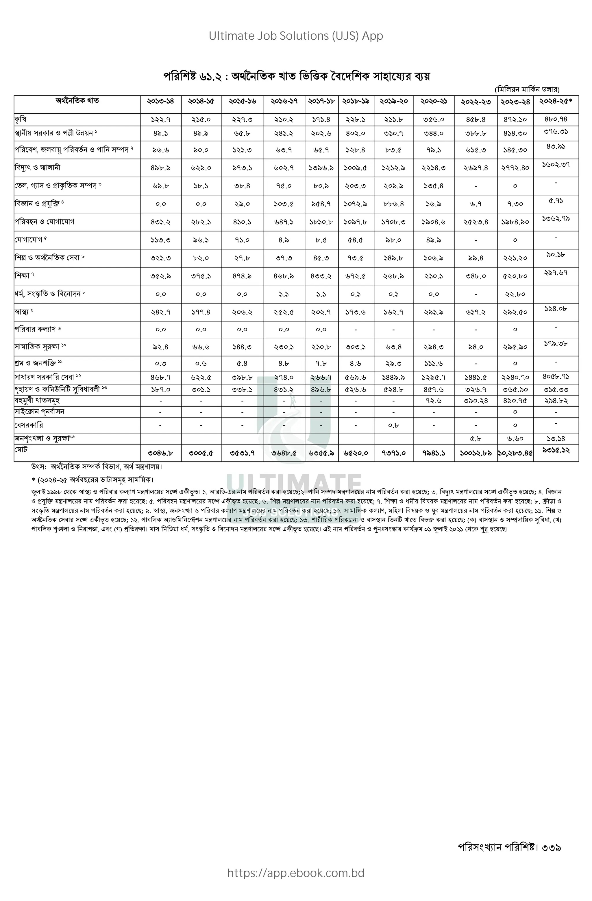 । 339
. : É k ' ( T" L ¤ N+
( *+ 5* )
É k I- H H- - - - -- . .- / 2019-20 - 2022-23 2023-24 2024-25*
= l 122.7 215.0 227.3 210.2 171.4 228.1 211.8 356.0 458.4 472.10 H. .-H
< + Z Ë QP+ 49.1 49.9 65.8 241.2 202.6 402.0 310.7 344.0 388.8 414.30 I- .I
" , 2*" é " Z ^ 96.6 90.0 121.3 63.7 65.7 128.4 83.5 79.1 615.3 145.30 HI./
"}X` Z ˜ * 498.9 629.0 973.1 602.7 1396.9 1009.5 1212.9 2214.3 2697.4 2772.40 .I-
*, z Z > = ^ I 69.8 18.1 38.4 75.0 80.9 203.3 209.9 135.4 - 0 -
"‘ Z >’ p H
0.0 0.0 29.0 103.5 954.7 1072.9 886.4 16.9 6.7 7.30 .-
"L Z $ D $ D 431.2 282.1 410.1 647.1 1810.8 1097.8 1708.3 1904.6 2523.4 1984.90 I .-/
$ D $ D 113.3 96.1 71.0 4.9 8.5 54.5 98.0 49.9 - 0 -
n Z É " 321.3 82.0 27.8 37.3 45.3 73.5 149.8 106.9 99.4 221.20 / . .
c -
352.9 375.1 474.9 468.9 433.2 672.5 268.9 210.1 348.0 520.80 /-.67
W , ã Z " . 0.0 0.0 0.0 1.1 1.1 0.1 0.1 0.0 - 22.80
G <X /
242.7 177.4 206.2 252.5 202.7 173.6 162.7 291.9 617.2 292.50 /H. .
" 4 V * 0.0 0.0 0.0 0.0 0.0 - - - - 0 -
2 ¯ c 92.4 66.6 144.3 230.1 210.8 303.1 63.4 294.3 94.0 295.90 -/.I.
j Z 2 p 0.3 0.6 5.4 4.8 7.8 4.6 29.3 111.6 - 0 -
W V " 468.7 622.5 398.8 274.0 266.7 569.6 1449.9 1295.7 1441.5 2240.70 H ..-
™L +V Z Q w ¯ "W "* I
187.0 301.1 338.1 431.2 496.8 526.6 524.8 457.6 326.7 365.90 I .II
" k k 3L - - - - - - - 72.6 390.24 490.75 /H..
~ » f " - - - - - - - - - 0 -
" - - - - - - 0.8 - - 0 -
2 k* Z ¯ c I
5.8 6.60 I. H
, 3046.8 3005.5 3531.7 3648.5 6355.9 6520.0 7371.0 7941.1 10012.89 10,283.45 /I .
: DYT™ + :+T b >, DYT2P= .।
* ( H- "# 5 , 3L + ।
¥* ~ //. G <X Z " 4 V ‹V * + Ú J M । . K 5-J " L + #; . ^ ‹V * + " L + #; I. "}X` ‹V * + Ú J M L + #; H. "‘
Z >’ p ‹V * + " L + #; . "L ‹V * + Ú J M L + #; . n ‹V * + " L + #; -. c Z W ä+ "l+ ‹V * + " L + #; .. Ž † Z
ã ‹V * + " L + #; /. G <X, 2 Z " 4 V ‹V * + " L + #; . 2 4 V, L* "l+ Z ’" ‹V * + " L + #; . n Z
É " Ú J M L + #; . " * X 5 · ‹V * + " L + #; I. n Z " < w k "'p L + #: ( ) " < Z Ö + ¯ "W , (k)
" * * Z ( , J" (D) > c । 5+ W , ã Z " ‹V * + Ú J M L + #। J~ " Z • b ê $Ž ¥* ~ ‡Â L + #।
Ultimate Job Solutions (UJS) App
https://app.ebook.com.bd
 