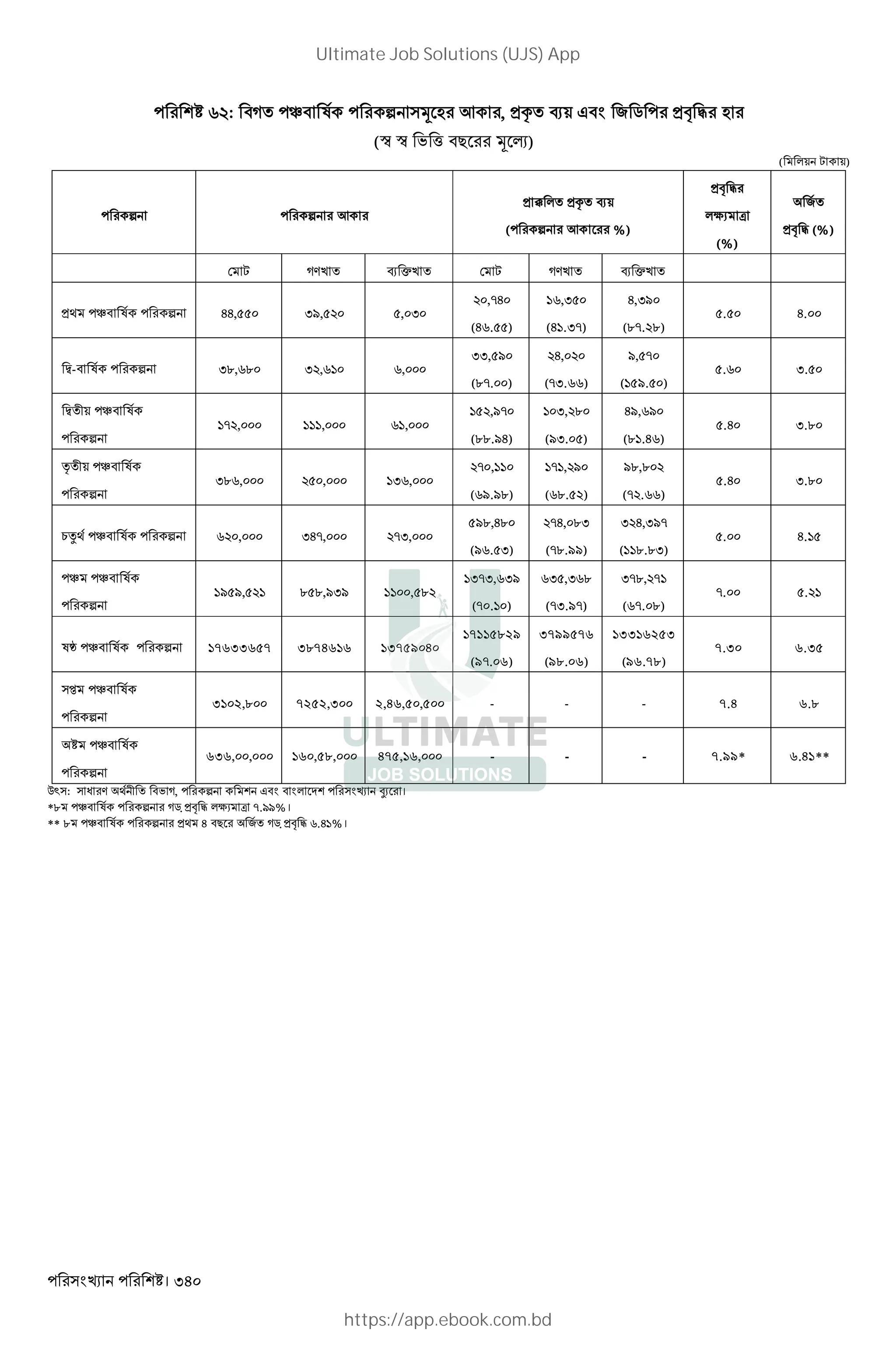 । 340
: "D E" l n 3 L K , >= N+ J" 2 5 >? @ L
(G G ' ( "# 3 4)
( *+ , +)
n n K
> æ * >= N+
( n K %)
>? @
*cX d
(%)
2
>? @ (%)
, DVk N pk , DVk N pk
> E" l n HH, I/, , I
,-H
(H . )
,I
(H .I-)
H,I/
(.-. .)
. H.
¡-" l n I., . I , ,
II, /
(.-. )
H,
(-I. )
/, -
( /. )
. I.
¡ + E" l
n
- , , ,
,/-
(.../H)
I, .
(/I. )
H/, /
(. .H )
.H I..
À + E" l
n
I. , , I ,
- ,
( /./.)
- , /
( .. )
/.,.
(- . )
.H I..
1i E" l n , IH-, -I,
/.,H.
(/ . I)
-H, .I
(-..//)
I H,I/-
( ...I)
. H.
E E" l
n
/ /, . .,/I/ , .
I-I, I/
(- . )
I ,I .
(-I./-)
I-., -
( -. .)
-. .
l„ E" l n 17633657 3874616 13759040
17115829
(9-.06)
3799576
(98.06)
13316253
(96.78)
7.30 6.35
[ E" l
n
3102,800 7252,300 2,46,50,500 - - - 7.4 6.8
E" l
n
636,00,000 160,58,000 475,16,000 - - - 7.99* 6.41**
Q` : W V "' D, n J" " * aX ।
*. E" l n D5Ç >? @ *cX d -.//%।
** . E" l n > H "# 2 D5Ç >? @ .H %।
Ultimate Job Solutions (UJS) App
https://app.ebook.com.bd
 
