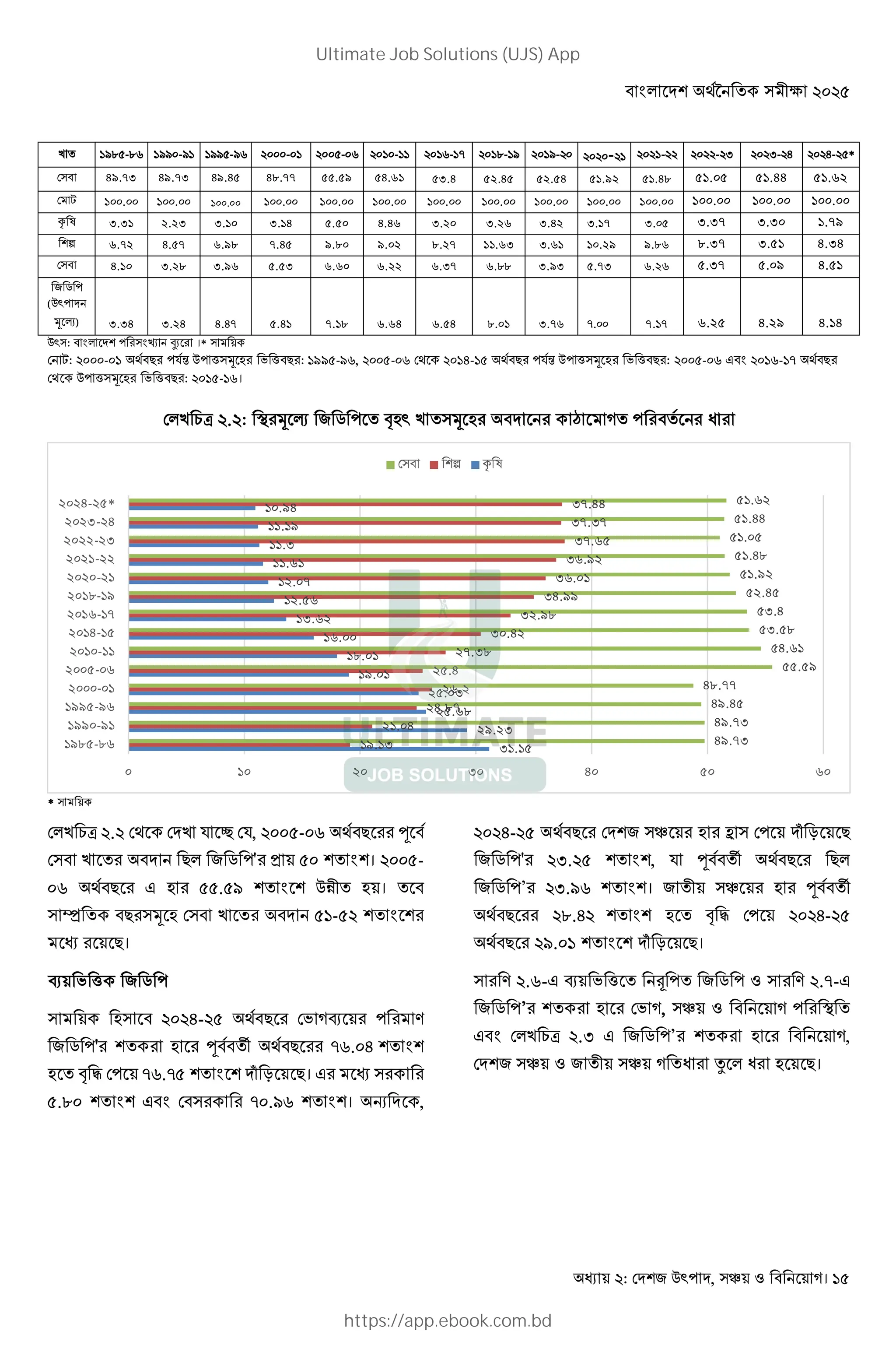 : , । 15
A ;2< -<: ;22 -2; ;22 -2: - ; - : ; -;; ;:-;3 ;<-;2 ;2- - ; ;- - 0 0- ) )- *
49.73 49.73 49.45 48.77 55.59 54.61 53.4 52.45 52.54 51.92 51.48 51.05 51.44 51.62
X 100.00 100.00 100.00 100.00 100.00 100.00 100.00 100.00 100.00 100.00 100.00 100.00 100.00 100.00
? @ 3.31 2.23 3.10 3.14 5.50 4.46 3.20 3.26 3.42 3.17 3.05 3.37 3.30 1.79
B 6.72 4.57 6.98 7.45 9.80 9.02 8.27 11.63 3.61 10.29 9.86 8.37 3.51 4.34
4.10 3.28 3.96 5.53 6.60 6.22 6.37 6.88 3.93 5.73 6.26 5.37 5.09 4.51
,
(
Q R) 3.34 3.24 4.47 5.41 7.18 6.64 6.54 8.01 3.76 7.00 7.17 6.25 4.29 4.14
: % U VL % ।*
X: - ; +% (>  Q &% F  +%: ;22 -2:, - : ;)-; +% (>  Q &% F  +%: - : $ ;:-;3 +%
 Q &% F  +%: ; -;:।
A Er . : J%Q R , .& A Q &% % • # % % s %
*
A Er . A ( ‘ (, - : + %% N
A % + , '% - । -
: + % $ & % . 2 “ & ।
„ +% Q & A % ;- %
% +।
G F  ,
& )- + % F #G % % H
, '% % & % N O + %% 3:. )
& . / 3:.3 7 8 +। $% % %
.< $ % % 3 .2: । P ,
)- + % ! % & % C 7 8 +
, '% 0. , ( N O + % +
, ’% 0.2: । ! % & % N O
+ %% <.) & . / )-
+ % 2. ; 7 8 +।
% H .:-$ G F  ” , " % H .3-$
, ’% % & % F #, ! " # % J
$ A Er .0 $ , ’% % & % #,
! " ! # s % Y s% & +।
31.15
29.23
25.68
25.03
19.01
18.01
16.00
13.62
12.56
12.07
11.61
11.3
11.19
10.94
19.13
21.04
24.87
26.2
25.4
27.38
30.42
32.98
34.99
36.01
36.92
37.65
37.37
37.44
49.73
49.73
49.45
48.77
55.59
54.61
53.58
53.4
52.45
51.92
51.48
51.05
51.44
51.62
0 10 20 30 40 50 60
1985-86
1990-91
1995-96
2000-01
2005-06
2010-11
2014-15
2016-17
2018-19
2020-21
2021-22
2022-23
2023-24
2024-25*
2 8 9
Ultimate Job Solutions (UJS) App
https://app.ebook.com.bd
 