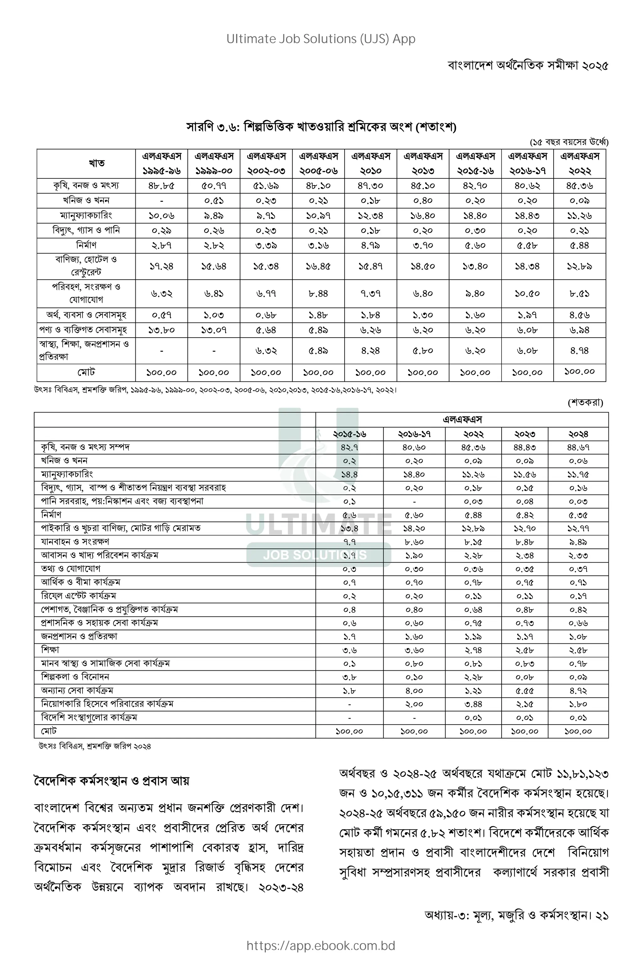 < # KB V• k $%$&
- : , । 21
M .G: Bs ; ] 9 g B (B B)
(`& <? < ™ j)
9
@#@c@
`oo&-oG
@#@c@
`ooo-%%
@#@c@
$%%$-%
@#@c@
$%%&-%G
@#@c@
$%`%
@#@c@
$%`
@#@c@
$%`&-`G
@#@c@
$%`G-`n
@#@c@
$%$$
q r, < ^ ž„ Ee.e& &%.nn &`.Go Ee.`% En. % E&.`% E$.n% E%.G$ E&. G
9 ^ 9 - %.&` %.$ %.$` %.`e %.E% %.$% %.$% %.%o
¹ 'cI C `%.%G o.Eo o.n` `%.on `$. E `G.E% `E.E% `E.E ``.$G
<iIž, : ! %.$o %.$G %.$ %.$` %.`e %.$% %. % %.$% %.$`
M $.en $.e$ . o .`G E.no .n% &.G% &.&e &.EE
< M^I, >D #
> º —
`n.$E `&.GE `&. E `G.E& `&.En `E.&% ` .E% `E. E `$.eo
! <DM, kM
>( v ( v
G. $ G.E` G.nn e.EE n. n G.E% o.E% `%.&% e.&`
V, l< > < D %.&n `.% %.Ge `.Ee `.eE `. % `.G% `.on E.&G
!Y l hv > < D ` .e% ` .%n &.GE &.Eo G.$G G.$% G.$% G.%e G.oE
’ I, Bk , ^ HB
H k
- - G. $ &.Eo E.$E &.e% G.$% G.%e E.nE
> `%%.%% `%%.%% `%%.%% `%%.%% `%%.%% `%%.%% `%%.%% `%%.%% `%%.%%
ž ® < <@ , g B h ^ !, `oo&-oG, `ooo-%%, $%%$-% , $%%&-%G, $%`%,$%` , $%`&-`G,$%`G-`n, $%$$।
(B )
@#@c@
$%`&-`G $%`G-`n $%$$ $%$ $%$E
q r, < ^ ž„ ²K E$.n E%.G% E&. G EE.E EE.Gn
9 ^ 9 %.$ %.$% %.%o %.%o %.%G
¹ 'cI C `E.E `E.E% ``.$G ``.&G ``.n&
<iIž, : , < » B ! °M l< < D %.$ %.$% %.`e %.`& %.`G
! < D, ! : ¼ B @< <^I l< ! %.` - %.% %.%E %.%
M &.G &.G% &.EE &.E$ &. &
! ½C < M^I, > v m > ` .E `E.$% `$.eo `$.n% `$.nn
( < D kM n.n e.G% e.`& e.Ee o.Eo
< 9 X ! <B (˜ `.n `.o% $.$e $. E $.
T >( v ( v %. %. % %. G %. & %. n
V < (˜ %.n %.n% %.ne %.n& %.n`
(¾# @ © (˜ %.$ %.$% %.`` %.`` %.`n
>!B v , u<ƒ H• hv (˜ %.E %.E% %.GE %.Ee %.E$
HB D > < (˜ %.G %.G% %.n& %.n %.GG
^ HB H k `.n `.G% `.`o `.`n `.%e
Bk .G .G% $.nE $.&e $.&e
< ’ I ^ > < (˜ %.` %.e% %.e` %.e %.ne
Bs # < K .e %.`% $.$e %.%e %.%o
W W > < (˜ `.e E.%% `.$` &.&& E.n$
v D < ! < (˜ - $.%% .EE $.`& `.e%
< K B N # (˜ - - %.%` %.%` %.%`
> `%%.%% `%%.%% `%%.%% `%%.%% `%%.%%
ž ® < <@ , g B h ^ ! $%$E
u< K B H<
< # KB < • W H ^ B h >H M >KB।
u< K B @< H< K >H V >K B
˜ < ¿^ ! B ! B >< P = , K *
< C @< u< K B )* ^ ; y z D >K B
V• p l ! <K 9 ?। $%$ -$E
V<? $%$E-$& V<? (V ˜ > ``,e`,`$
^ `%,`&, `` ^ t u< K B D ?।
$%$E-$& V<? &o,`&% ^ D ? (
> t v &.e$ B B। < K B t K V
D HK H< < # KB K >K B < v
À < ³ M D H< K M V H<
Ultimate Job Solutions (UJS) App
https://app.ebook.com.bd
 