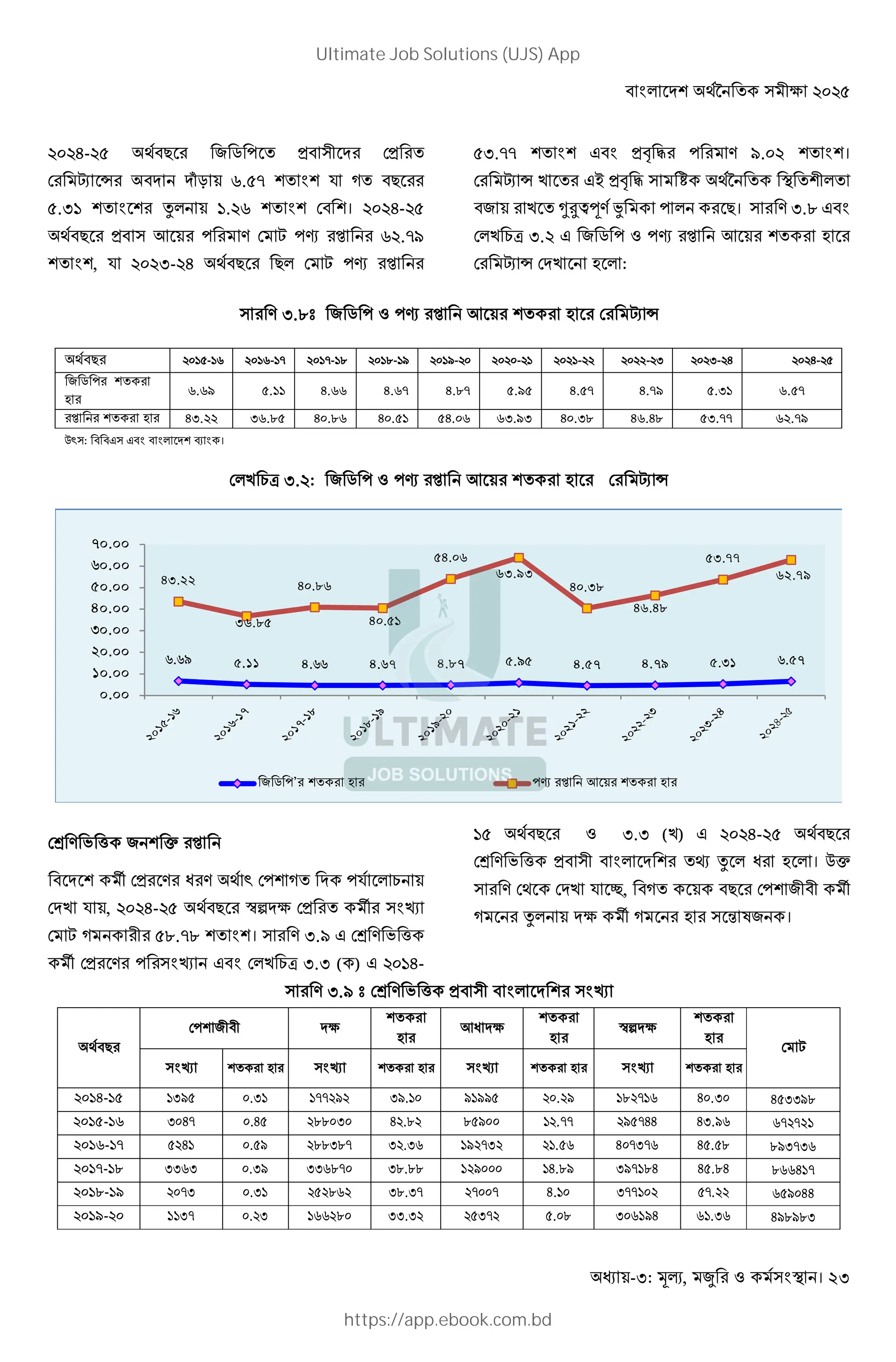 < # KB V• k $%$&
- : , । 23
$%$E-$& V<? ^ " ! H< K >H
> | } <K K{m G.&n B B ( v <?
&. ` B B x# `.$G B B >< B। $%$E-$&
V<? H< ! M > !Y É G$.no
B B, ( $%$ -$E V<? ?# > !Y É
& .nn B B @< Hy z ! M o.%$ B B।
> | } 9 @ Hy z ~ V• B #
<^ 9 NOPwM € ! # ?। M .e @<
>#9 C· .$ @ ^ " ! !Y É B D
> | } >K9 D # :
M .et ^ " ! !Y É B D > | }
>g M ; ] ^ B h É
< K B t >H M  M V ž >!B v K !( # C
>K9 ( , $%$E-$& V<? ’sKk >H t R
> v &e.ne B B। M .o @ >g M ; ]
t >H M ! R @< >#9 C· . ( ) @ $%`E-
`& V<? . (9) @ $%$E-$& V<?
>g M ; ] H< < # K B T x #  D # । h
M >V >K9 ( J, <v <? >!B ^ < t
v x# Kk t v D ” r^ ।
M .o t >g M ; ] H< < # K B R
V<?
>!B ^ < Kk
B
D
 Kk
B
D
’sKk
B
D
>
R B D R B D R B D R B D
$%`E-`& ` o& %. ` `nn$o$ o.`% o`oo& $%.$o `e$n`G E%. % E& oe
$%`&-`G %En %.E& $ee% % E$.e$ e&o%% `$.nn $o&nEE E .oG Gn$n$`
$%`G-`n &$E` %.&o $ee en $. G `o$n $ $`.&G E%n nG E&.&e eo n G
$%`n-`e G %. o Gen% e.ee `$o%%% `E.eo on`eE E&.eE eGGE`n
$%`e-`o $%n %. ` $&$eG$ e. n $n%%n E.`% nn`%$ &n.$$ G&o%EE
$%`o-$% `` n %.$ `GG$e% . $ $& n$ &.%e %G`oE G`. G Eoeoe
V<? $%`&-`G $%`G-`n $%`n-`e $%`e-`o $%`o-$% $%$%-$` $%$`-$$ $%$$-$ $%$ -$E $%$E-$&
^ " ! B
D
G.Go &.`` E.GG E.Gn E.en &.o& E.&n E.no &. ` G.&n
É B D E .$$ G.e& E%.eG E%.&` &E.%G G .o E%. e EG.Ee & .nn G$.no
ž : < <@ @< < # KB l ।
>#9 C· .$: ^ " ! !Y É B D > | }
6.69 5.11 4.66 4.67 4.87 5.95 4.57 4.79 5.31 6.57
43.22
36.85
40.86
40.51
54.06
63.93
40.38
46.48
53.77
62.79
0.00
10.00
20.00
30.00
40.00
50.00
60.00
70.00
7 6 <’" " 9 " <> "? @ " " 9 "
Ultimate Job Solutions (UJS) App
https://app.ebook.com.bd
 