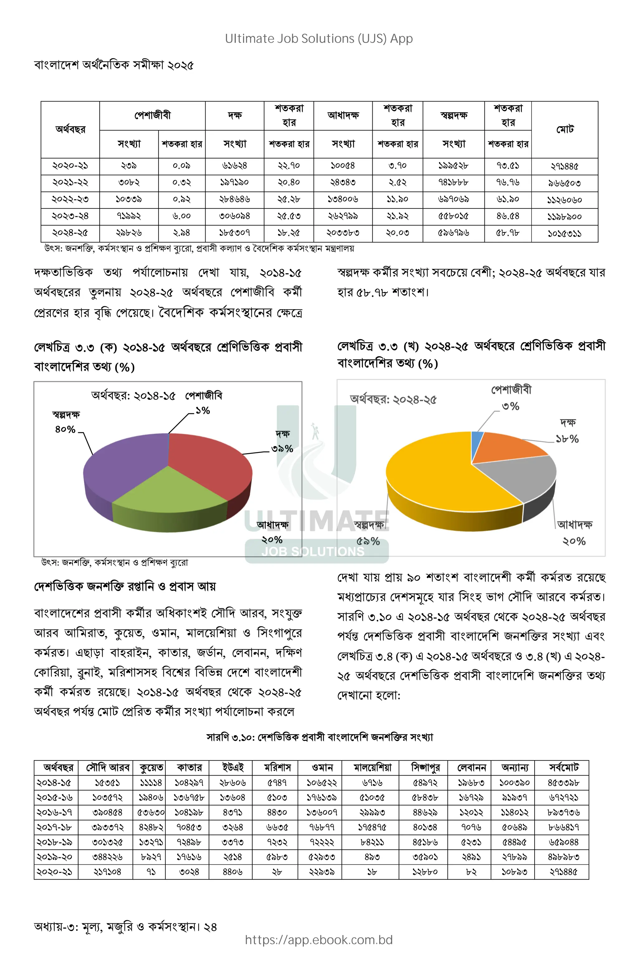 < # KB V• k $%$&
- : , । 24
V<?
>!B ^ < Kk
B
D
 Kk
B
D
’sKk
B
D
>
R B D R B D R B D R B D
$%$%-$` $ o %.%o G`G$E $$.n% `%%&E .n% `oo&$e n .&` $n`EE&
$%$`-$$ %e$ %. $ `on`o% $%.E% $E E $.&$ nE`eee nG.nG oGG&%
$%$$-$ `% o %.o$ $eEGEG $&.$e ` E%%G ``.o% Gon%Go G`.o% ``$G%G%
$%$ -$E n`oo$ G.%% %G%oE $&.& $G$noo $`.o$ &&e%`& EG.&E ``oeo%%
$%$E-$& $oe$G $.oE `e& %n `e.$& $% e $%.% &oGnoG &e.ne `%`& ``
ž : ^ B h, H BkM SI , H< M u< K B °M #
Kk ; ] T !( # C >K9 ( , $%`E-`&
V<? x# $%$E-$& V<? >!B ^ < t
>H M D y z >! ?। A $ " >k ·
’sKk t R < C ><B ; $%$E-$& V<? (
D &e.ne B B।
>#9 C· . ( ) $%`E-`& V<? >g M ; ] H<
< # K B T (%)
ž : ^ B h, H BkM SI
>#9 C· . (9) $%$E-$& V<? >g M ; ] H<
< # K B T (%)
>KB ; ] ^ B h É H<
< # K B H< t  B > a K <, •h
< , Ê , , # B v -
। @? m < D , , ^" , >#< , K kM
> , « , B D < • < ;p >K B < # KB
t ?। $%`E-`& V<? >V $%$E-$&
V<? !(” > >H t R !( # C #
>K9 ( H o% B B < # KB t ?
H CI >KB D ( D ; v > a K < ।
M .`% @ $%`E-`& V<? >V $%$E-$& V<?
!(” >KB ; ] H< < # K B ^ B h R @<
>#9 C· .E ( ) @ $%`E-`& V<? .E (9) @ $%$E-
$& V<? >KB ; ] H< < # K B ^ B h T
>K9 D # :
M .`%: >KB ; ] H< < # K B ^ B h R
B< 7
3%
18%
@D
20%
EF
59%
G": H-
V<? > a K < Ê @ B # B • - >#< W W <
$%`E-`& `& &` ````E `%E$on $eG%G &nEn `%G&$$ Gn`G &Eon$ `oGe `%% o% E& oe
$%`&-`G `% &n$ `oE%G ` Gn&e ` G%E &`% `nG` o &`% & &eE e `Gn$o o`o n Gn$n$`
$%`G-`n o%E&E & G % `%E`oe E n` EE % ` G%%n $ooo EEG$o `$%`$ ``E%`$ eo n G
$%`n-`e o n$ E$Ee$ n%E& $GE GG & nGenn `n&En& E%` E n%nG &%GEo eGGE`n
$%`e-`o %` $& ` $n` n$Eoe n n$ $ n$$$$ eE$`` E&`eG &$ ` &EEo& G&o%EE
$%`o-$% EE$$G eo$n `nG`G $&`E &oe &$o Eo &o%` $Eo` $neoo Eoeoe
$%$%-$` $`n`%E n` %$E EE%G $e $$o o `e `$ee% e$ `%eo $n`EE&
B< 7
1%
39%
@D
20%
EF
40%
G": -H--
Ultimate Job Solutions (UJS) App
https://app.ebook.com.bd
 