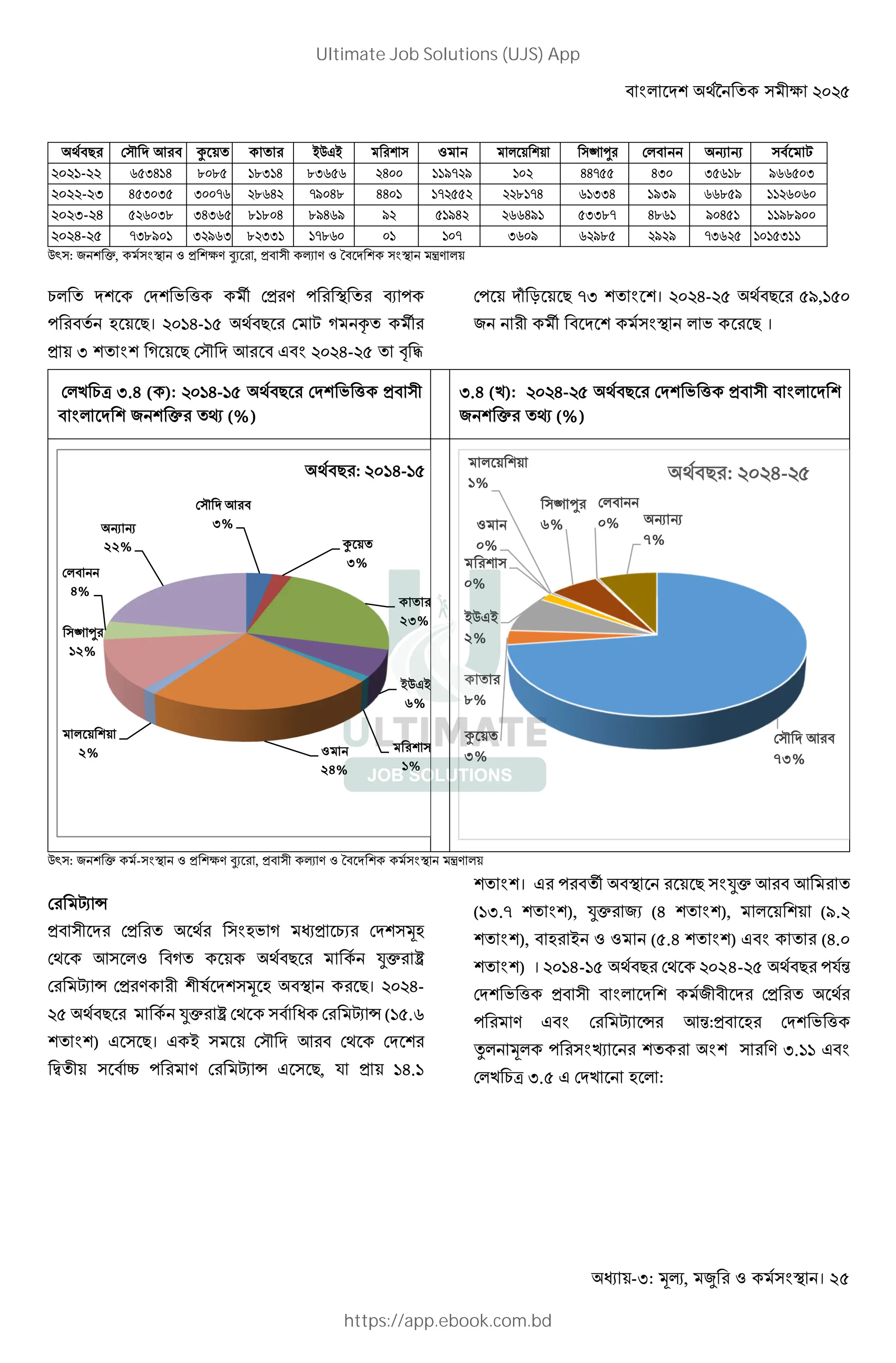 < # KB V• k $%$&
- : , । 25
ž : ^ B h, H BkM SI , H< M u< K B °M #
C# KB >KB ; ] t >H M ! l !
! < D ?। $%`E-`& V<? > v q t
H B B v ? > a K < @< $%$E-$& y z
>! K{ m ? n B B। $%$E-$& V<? &o,`&%
^ t < K B # ; ? ।
>#9 C· .E ( ): $%`E-`& V<? >KB ; ] H<
< # K B ^ B h T (%)
.E (9): $%$E-$& V<? >KB ; ] H< < # K B
^ B h T (%)
ž : ^ B h - H BkM SI , H< M u< K B °M #
> | }
H< K >H V D; v H CI >KB D
>V # <v V<? •h •
> | } >H M B r KB D < ?। $%$E-
$& V<? •h • >V <  > | } (`&.G
B B) @ ?। @ > a K < >V >K B
[ < _ ! M > | } @ ?, ( H `E.`
B B। @ ! < t < ? •h <
(` .n B B), •h ^I (E B B), # B (o.$
B B), < D (&.E B B) @< (E.%
B B) । -4--5 G" B 24- 5 G" <IJ
B K L 4 7 " B4 " "
< " M N > | } ”:H< D B K L
O < " 8 " " " M .-- N<
>#9 C· . N B P 9 :
B Q @"
3%
R
3%
"
23%
STNS
6%
"
1%
#
24%
2%
U V"
12%
B
4%
W W
22%
G": -H--
B Q @"
73%
R
3%
"
8%
STNS
2%
"
0%
#
0%
1%
U V"
6%
B
0% W W
7%
G": H-
V<? > a K < Ê @ B # B • - >#< W W <
$%$`-$$ G& E`E e%e& `e `E e G&G $E%% ``on$o `%$ EEn&& E % &G`e oGG&%
$%$$-$ E& % & %%nG $eGE$ no%Ee EE%` `n$&&$ $$e`nE G` E `o o GGe&o ``$G%G%
$%$ -$E &$G% e E G& e`e%E eoEGo o$ &`oE$ $GGEo` & en EeG` o%E&` ``oeo%%
$%$E-$& n eo%` $oG e$ ` `neG% %` `%n G%o G$oe& $o$o n G$& `%`& ``
Ultimate Job Solutions (UJS) App
https://app.ebook.com.bd
 