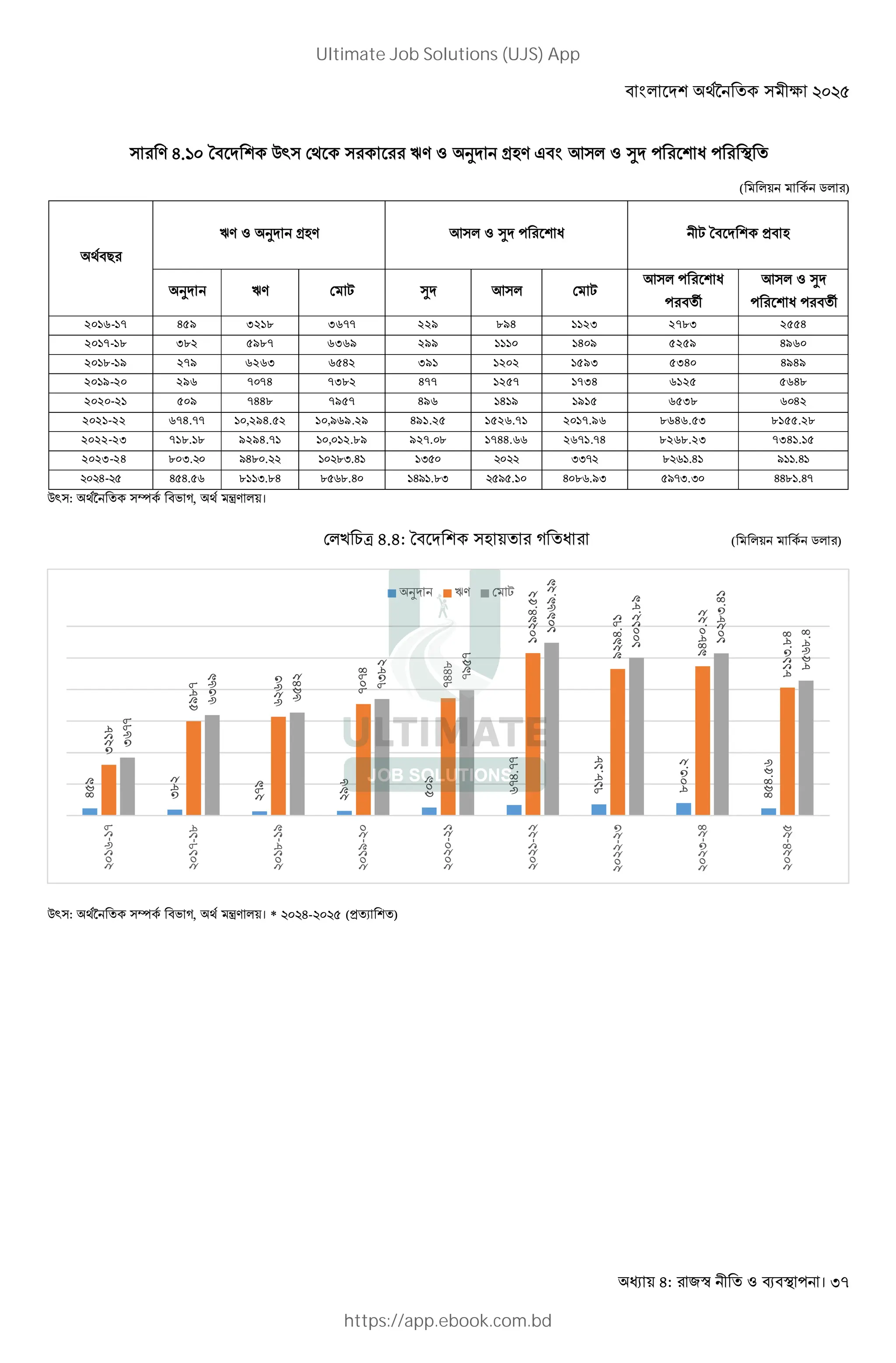 : । 37
A 8.= d Y) * eA " Q j(A . ; " ‹ % : % $
( C )
7
eA " Q j(A ; " ‹ % : @ d 4 (
Q eA * @ ‹ ; * @
; % :
% 1
; " ‹
% : % 1
2016-17 459 3218 3677 229 894 1123 2783 2554
2017-18 382 5987 6369 299 1110 1409 5259 4960
2018-19 279 6263 6542 391 1202 1593 5340 4949
2019-20 296 7074 7382 477 1257 1734 6125 5648
2020-21 509 7448 7957 496 1419 1915 6538 6042
2021-22 674.77 10,294.52 10,969.29 491.25 1526.71 2017.96 8646.53 8155.28
2022-23 718.18 9294.71 10,012.89 927.08 1744.66 2671.74 8268.23 7341.15
2023-24 > F. D8> . = >F.8= =F FFN > L=.8= D==.8=
8- 8 8. L >==F.>8 > L>.8 =8D=.>F D .= 8 >L.DF DNF.F 88>=.8N
Y) : † h 2, {A ।
* a K 8.8: d ( 2 : ( C )
Y) : † h 2, {A । * 8- (4 - )
8
D
F>
ND
DL
D
LN8.NN
N=>.=>
>
F.
8
8.
L
F
=>
D>N
L
LF
N
N8
N88>
=
D8.
D
D8.N=
D8>
.
>==F.>8
FLNN
LFLD
L
8
NF>
ND
N
=
DLD.
D
=
=
.>D
=
>F.8=
>
L>.8
--
.
.-
/
/-
-
-
-
-
-
-
0 %& !1 2
Ultimate Job Solutions (UJS) App
https://app.ebook.com.bd
 
