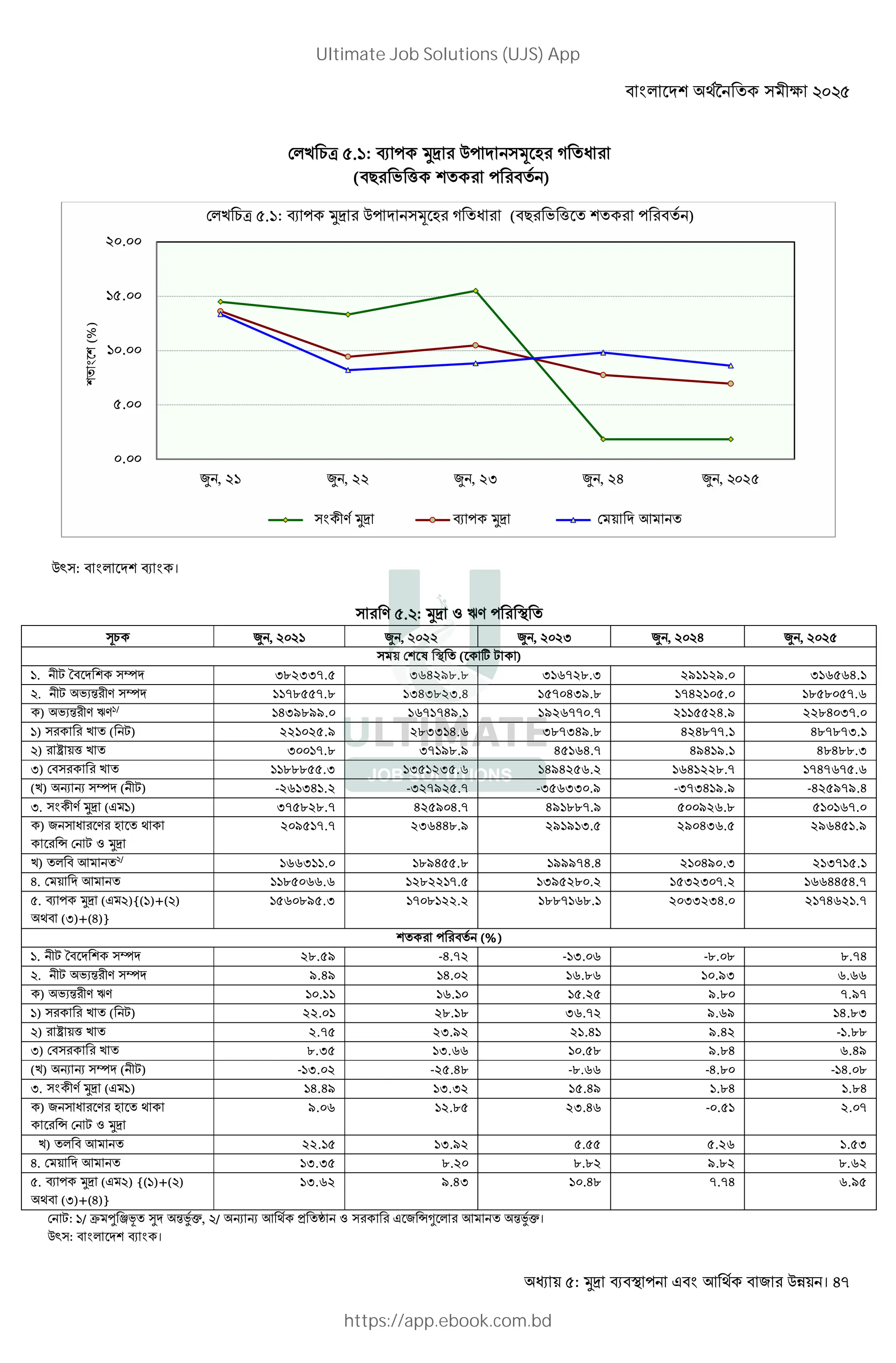 : ! " # $% । 47
F E 9W .G: # $ * ;# ] J #
( 8# N ^ # # )
$z : ।
# . . : 1 P. #
t9 < , 2021 < , 2022 < , 202U < , 2026 < , 202
F K ( g X )
G. X 0 Y 382337.5 364298.8 316728.3 291129. 316564.1
. X NV‹# . Y 1178557.8 1343823.4 1570439.8 1742105.0 1858057.6
) NV‹# . P.1/ 1439899.0 1671749.1 1926770.7 2115524.9 2284037.0
G) # # E ( X) 221025.9 283314.6 387349.8 424877.1 487873.1
) # Ÿ ^ E 30017.8 37198.9 45164.7 49419.1 48488.3
U) F # # E 1188855.3 1351235.6 1494256.2 1641228.7 1747675.6
(E) s s Y ( X) -261341.2 -327925.7 -356330.9 -373419.9 -425979.4
U. . ( G) 375828.7 425904.7 491887.9 500926.8 510167.
) " J # .# ;
# › F X 1
209517.7 236448.9 291913.5 290436.5 296451.9
E) ! /
166311.0 189455.8 199974.4 210490.3 213715.1
6. F ! 1185066.6 1282217.5 1395280.2 1532307.2 1664454.7
. ( ){(G)+( )
(U)+(6)}
1560895.3 1708122.2 1887168.1 2033234.0 2174621.7
# # (%)
G. X 0 Y 28.59 -4.72 -13.06 -8.08 8.74
. X NV‹# . Y 9.49 14.02 16.86 10.93 6.66
) NV‹# . P. 10.11 16.10 15.25 9.80 7.97
G) # # E ( X) 22.01 28.18 36.72 9.69 14.83
) # Ÿ ^ E 2.75 23.92 21.41 9.42 -1.88
U) F # # E 8.35 13.66 10.58 9.84 6.49
(E) s s Y ( X) -13.02 -25.48 -8.66 -4.80 -14.08
U. . ( G) 14.49 13.32 15.49 1.84 1.84
) " J # .# ;
# › F X 1
9.06 12.85 23.46 -0.51 2.07
E) ! 22.15 13.92 5.55 5.26 1.53
6. F ! 13.35 8.20 8.82 9.82 8.62
. ( ) {(G)+( )
(U)+(6)}
13.62 9.43 10.48 7.74 6.95
F X: G/ T h ly @ ‹¤•, / s s ! 3 ¥ 1 # # " ›˜ # ! ‹¤•।
$z : ।
0.00
5.00
10.00
15.00
20.00
< , 21 < , 22 < , 23 < , 24 < , 25
(%)
.!: " #$%& ' () ( + , -%( .( ( )
# 01 2 " 2 (
Ultimate Job Solutions (UJS) App
https://app.ebook.com.bd
 