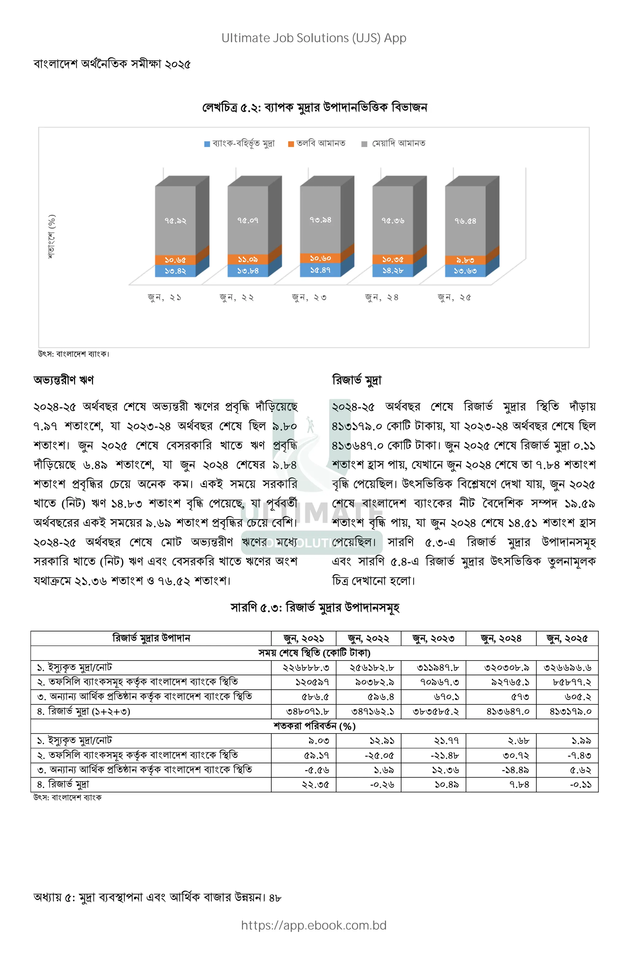 : । 48
F E 9W . : # $ N ^ N "
$z : ।
NV‹# . P.
6- 8# F K NV‹# P .# 34 5 Q R 8
7.97 , S U- 6 8# F K 8 9.80
। < F K F # # E P. 34 5
Q R 8 6.49 , S < 6 F K# 9.84
34 5# F9 । = # #
E ( X) P. 14.83 4 5 F 8, S œ —
8 ## = # 9.69 34 5# F9 F ।
6- 8# F K F X NV‹# . P .#
# # E ( X) P. F # # E P .#
S T 21.36 1 76.52 ।
#" N
6- 8# F K #" N # QR
413179.0 F g X , S U- 6 8# F K 8
413647.0 F g X । < F K #" N 0.11
O , FSE < 6 F K 7.84
4 5 F 8 । $z N ^ šK . F E S , <
F K # X 0 Y 19.59
4 5 , S < 6 F K 14.51 O
F 8 । # . .U- #" N # $ *;
# . .6- #" N # $z N ^ • *
9W F E ; ।
# . .U: #" N # $ *;
#" N # $ < , 2021 < , 2022 < , 202U < , 2026 < , 202
F K ( g X )
G. =@VŽ / X 226888.3 256182.8 311947.8 320308.9 326696.6
. ? *; v 120597 90382.9 70967.3 92765.1 85877.2
U. s s ! 3 ¥ v 586.5 596.4 670.1 573 605.2
6. #" N (G+ +U) 348071.8 347162.1 383585.2 413647.0 413179.0
# # (%)
G. =@VŽ / X 9.03 12.91 21.77 2.68 1.99
. ? *; v 59.17 -25.05 -21.48 30.72 -7.43
U. s s ! 3 ¥ v -5.56 1.69 12.36 -14.49 5.62
6. #" N 22.35 -0.26 10.49 7.84 -0.11
$z :
< , 21 < , 22 < , 23 < , 24 < ,
13.42 13.84 15.47 14.28 13.63
10.65 11.09 10.60 10.35 9.83
75.92 75.07 73.94 75.36 76.54
(%)
- ;y ! F !
Ultimate Job Solutions (UJS) App
https://app.ebook.com.bd
 