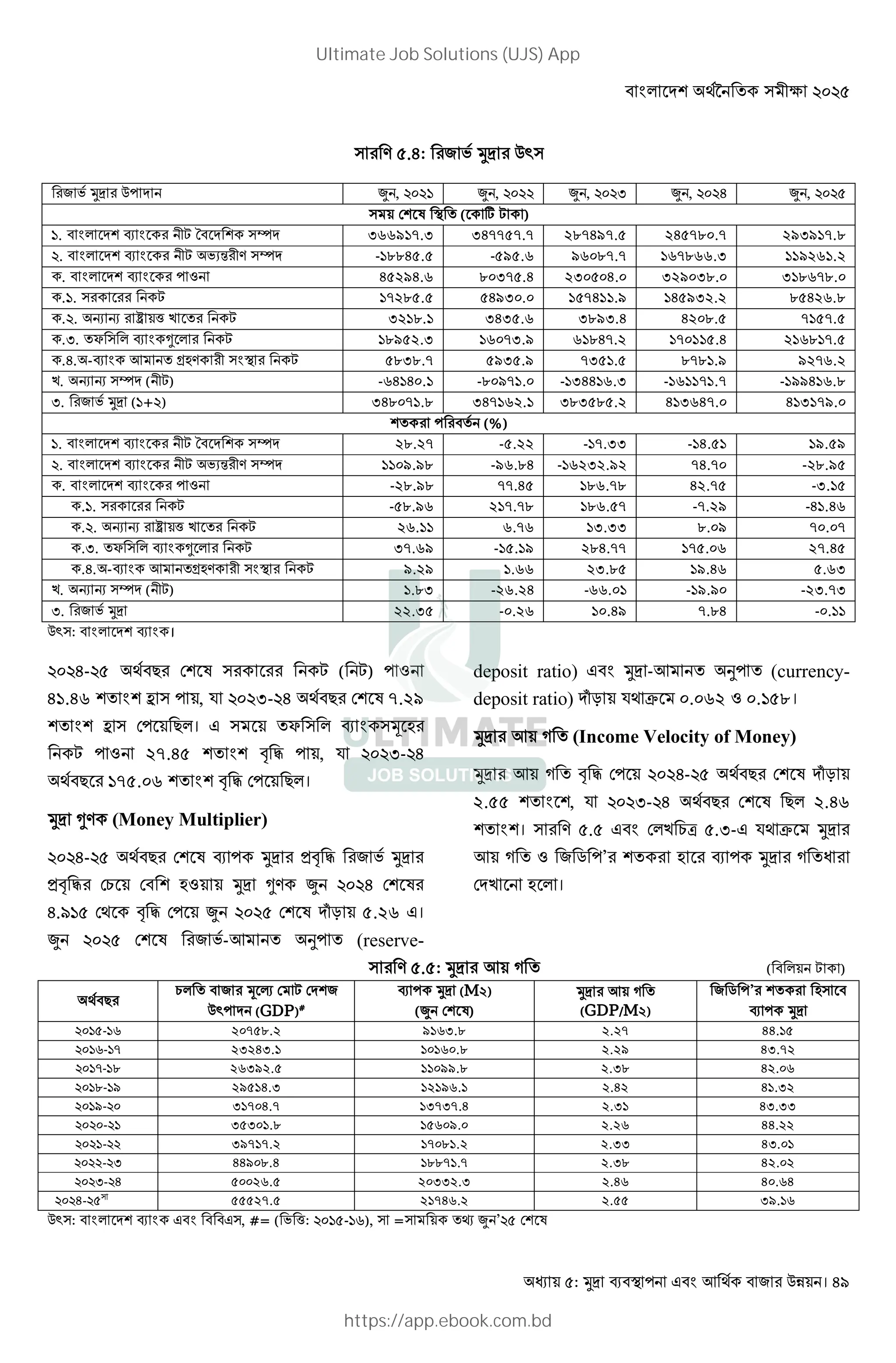 : ! " # $% । 49
# . .6: #" N # $z
#" N # $ < , G < , < , U < , 6 < ,
F K ( g X )
G. # X 0 Y 366917.3 347757.7 287497.5 245780.7 293917.8
. # X NV‹# . Y -18845.5 -595.6 96087.7 167866.3 119261.2
. # 1 45294.6 80375.4 230504.0 329038.0 318678.0
.G. # ## X 17285.5 54930.0 157411.9 145932.2 85426.8
. . s s # Ÿ ^ E # X 3218.1 3435.6 3893.4 4208.5 7157.5
.U. ? ˜ # X 18952.3 16073.9 61847.2 170115.4 216817.5
.6. - ! :;. # # X 5838.7 5935.9 7351.5 8781.9 9276.2
E. s s Y ( X) -64140.1 -80971.0 -134416.3 -161171.7 -199416.8
U. #" N (G+ ) 348071.8 347162.1 383585.2 413647.0 413179.0
# # (%)
G. # X 0 Y 28.27 -5.22 -17.33 -14.51 19.59
. # X NV‹# . Y 1109.98 -96.84 -16232.92 74.70 -28.95
. # 1 -28.98 77.45 186.78 42.75 -3.15
.G. # ## X -58.96 217.78 186.57 -7.29 -41.46
. . s s # Ÿ ^ E # X 26.11 6.76 13.33 8.09 70.07
.U. ? ˜ # X 37.69 -15.19 284.77 175.06 27.45
.6. - ! :;. # # X 9.29 1.66 23.85 19.46 5.63
E. s s Y ( X) 1.83 -26.24 -66.01 -19.90 -23.73
U. #" N 22.35 -0.26 10.49 7.84 -0.11
$z : ।
6- 5 8# F K # ## X ( X) 1
41.46 O , S U- 6 8# F K 7.29
O F 8 । ? * ;#
X 1 27.45 4 5 , S U- 6
8 # 175.06 4 5 F 8 ।
˜. (Money Multiplier)
6- 8# F K # 34 5 #" N #
34 5# F9 F ;1 ˜. < 6 F K#
6.MG F 4 5 F < F K QR 5.26 ।
< F K #" N-! ¦ (reserve-
deposit ratio) -! ¦ (currency-
deposit ratio) QR S T 0.062 1 0.158।
# ! ] (Income Velocity of Money)
# ! ] 4 5 F 6- 8# F K QR
2.55 , S U- 6 8# F K 8 2.46
। # . . F E 9W .U- S T #
! ] 1 " 2 ’# # ; # # ] J #
F E ; ।
# . . : # ! ] ( X )
8#
9 " # * + F X F "
$z (GDP)#
(M2)
(< F K)
# ! ]
(GDP/M2)
" 2 ’# # ;
G -GL 20758.2 9163.8 2.27 44.15
GL-GA 23243.1 10160.8 2.29 43.72
GA-GI 26392.5 11099.8 2.38 42.06
GI-GM 29514.3 12196.1 2.42 41.32
GM- 31704.7 13737.4 2.31 43.33
- G 35301.8 15609.0 2.26 44.22
G- 39717.2 17081.2 2.33 43.01
- U 44908.4 18871.7 2.38 42.02
U- 6 50026.5 20332.3 2.46 40.64
6- 55527.5 21746.2 2.55 39.16
$z : , #= ( N ^: G -GL), = - < ’ F K
Ultimate Job Solutions (UJS) App
https://app.ebook.com.bd
 