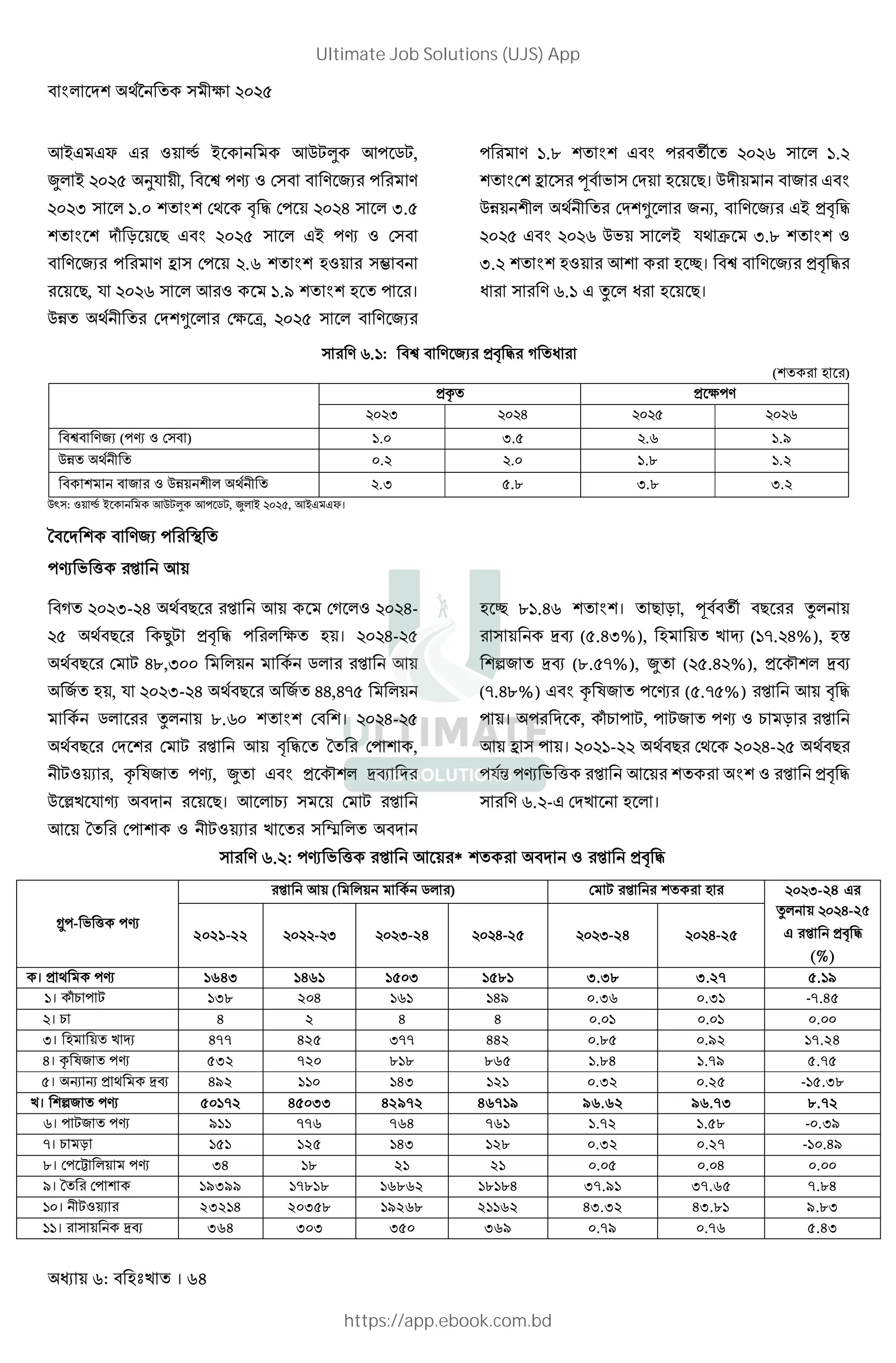 : । 64
7B F : o8 B 70p 7 .,
S* B %&%( dR 2, j : D)
%&%, ) * '.& @ @ D; ! " D %&%/ ) * ,.(
@ @ Mq T %&%( ) * B j : D)
b ) D %.r @ @ : )s
, R %&%r ) * 7 : '.t @ @ ।
01 ;8 2 DM@a * D3 [, %&%( ) *
'.u @ @ v %&%r ) * '.%
@ D@ b ) w 8 ) DM । 0M2
01 @2* ;8 2 DM@a * G, B ! "
%&%( %&%r 0 ) *B R; C ,.u @ @ :
,.% @ @ : 7@ #। ! "
) r.' x * ।
) r.': ! "
(@ )
f 3
%&%, %&%/ %&%( %&%r
( j : D) ) '.& ,.( %.r '.t
01 ;8 2 &.% %.& '.u '.%
@ : 01 @2* ;8 2 %., (.u ,.u ,.%
0^): : o8 B 70p 7 ., S* B %&%(, 7B F।
M @ O
j h 7
%&%,-%/ ;8 7 D *: %&%/-
%( ;8 | ! " * 3 । %&%/-%(
;8 D  /u,,&& * 8 .* 7
8 , R %&%,-%/ ;8 8 //,/}( *
8 .* x* u.r& @ @ D @। %&%/-%(
;8 DM @ D  7 ! " D @ ,
2: , f j, S ~@* VP M
0 • R € M । 7 * E ) D 
7 D @ : 2: ) • * M
# u'./r @ @। T , w 8 v x*
) VP ((./,%), H ('}.%/%), X
@ƒ VP (u.(}%), S (%(./%%), ~@* VP
(}./u%) f j ((.}(%) 7 ! "
। M , qE ,  j : E T
7 b ) । %&%'-%% ;8 D; %&%/-%( ;8
R84 j h 7 @ @ : ! "
) r.%- DM * ।
) r.%: j h 7 * @ M : ! "
… - h j
7 ( * 8 .* ) D  @ %&%,-24
x* %&%/-2৫
এ ! "
(%)
2021-22 - r r-24 u-2 r-24 u-2
। ; j 1643 1461 1503 1581 3.38 3.27 5.19
'। qE  138 204 161 149 0.36 0.31 -7.45
%। E 4 2 4 4 0.01 0.01 0.00
,। H 477 425 377 442 0.85 0.92 17.24
/। f j 532 720 818 865 1.84 1.79 5.75
(। G G ; VP 492 110 143 121 0.32 0.25 -15.38
। @ƒ j 50172 45033 42972 46719 96.62 96.73 8.72
r।  j 911 776 764 761 1.72 1.58 -0.39
}। E T 151 125 143 128 0.32 0.27 -10.49
u। D K * j 34 18 21 21 0.05 0.04 0.00
t। D @ 19399 17818 16862 18184 37.91 37.65 7.84
'&। 2: 23214 20358 19268 21162 43.32 43.81 9.83
''। ) VP 364 303 350 369 0.79 0.76 5.43
Ultimate Job Solutions (UJS) App
https://app.ebook.com.bd
 