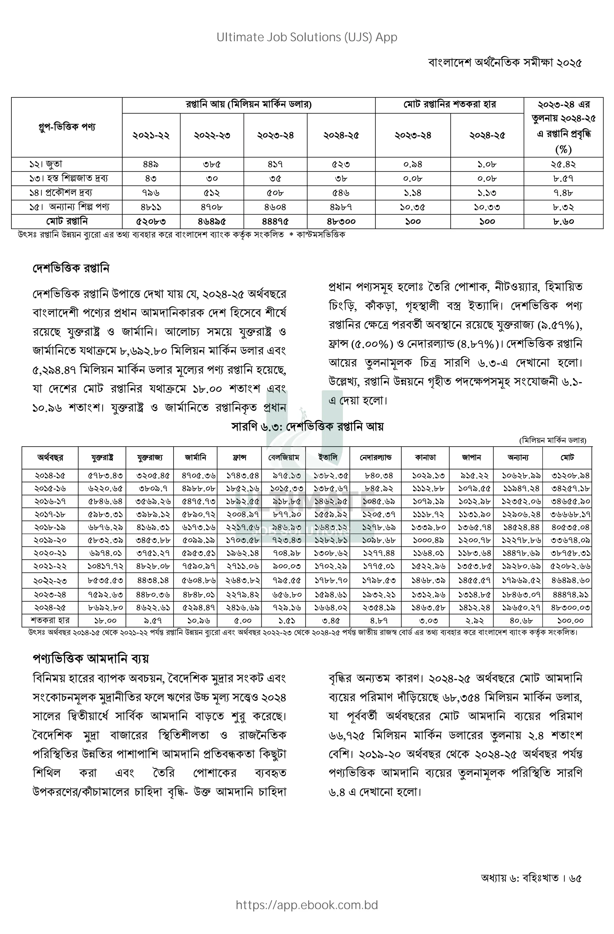 : । 65
… - h j
7 ( * 8 .* ) D  @ %&%,-24
x* %&%/-2৫
এ ! "
(%)
2021-22 - r r-24 u-2 r-24 u-2
'%। S 449 385 417 523 0.94 1.08 25.42
',। X @ƒ VP 43 30 35 38 0.08 0.08 8.57
'/। ~@* VP 796 512 508 546 1.14 1.13 7.48
'(। G G @ƒ j 4811 4708 4604 4987 10.35 10.33 8.32
D  52083 46495 44475 48300 100 100 8.60
0^) 01 g † P * M@ P ‡8 ) * * ˆ ) h
DM@ h
DM@ h 0 h DM R DR, %&%/-%( ;8
* M@2 j 7 M DM@ ) @2 8
6c ‰ : 8 । 7 * E ) 6c ‰ :
8 R; C u,rt%.u& * 8 .*
(,%t/./} * 8 .* Š ‹ j ,
R DM @ D  R; C 'u.&& @ @
'&.tr @ @। 6c ‰ : 8 f
j)Š * D @ , 2: ,
E T, q T , Œ O *2 • B M। DM@ h j
D3 [ v O 6c (t.(}%),
Ž • ((.&&%) : D M ‹ • (/.u}%)। DM@ h
7 x* Š* E[ ) r.,- DM * ।
0 •‘, 01 Œ 2 M 3 )Š ) R 2 r.'-
DM * ।
# : .r: K N | #9 A
( o #)
L# 03# M 03# .= . ’ “ K . E K #” • o . ( – – K m
su-s 5783.43 3205.45 4705.36 1743.54 975.13 1382.35 840.34 1029.13 915.22 10628.99 31208.94
s -s 6220.65 3809.7 4988.08 1852.16 1015.33 1385.67 845.92 1112.88 1079.55 11947.24 34257.18
s -s• 5846.64 3569.26 5475.73 1892.55 918.85 1462.95 1045.69 1079.19 1012.98 12352.06 34655.90
s•-s‚ 5983.31 3989.12 5890.72 2004.97 877.90 1559.92 1205.37 1118.72 1131.90 12906.24 36668.17
s‚-sw 6876.29 4169.31 6173.16 2217.56 946.93 1643.12 1278.69 1339.80 1365.74 14524.44 40535.04
2019-20 5832.39 3453.88 5099.19 1703.58 723.43 1282.81 1098.68 1000.49 1200.78 12278.86 33674.09
2020-21 6974.01 3751.27 5953.51 1962.14 704.98 1308.62 1277.44 1164.01 1183.64 14478.69 38758.31
2021-22 10417.72 4828.08 7590.97 2711.06 900.03 1702.29 1775.01 1522.96 1353.85 19280.69 52082.66
- r 8535.53 4434.14 5604.86 2643.82 795.55 1788.70 1798.53 1468.39 1455.57 17969.52 46494.60
r- u 7592.63 4480.36 4848.01 2279.42 656.80 1594.61 1932.21 1312.96 1314.85 18463.07 44474.91
u- 8692.80 4622.61 5294.47 2416.69 729.16 1664.02 2354.19 1463.58 1412.24 19650.27 48300.03
# # 18.00 9.57 10.96 5.00 1.51 3.45 4.87 3.03 2.92 40.68 100.
4 L# su-s K s- (YB #9 45 —= # % L# - r K u- (YB . # .ƒ K o %# ˜ j # # j ™ ।
j h 7 M P
P E , M @ UV ) 
) E Š* UV 2 F * ’ 0“ Š‹ ) ”: %&%/
) * • 2 8 ) 8 7 M T >? ।
M @ UV O @2* : 9
O 01 @ @ 7 M – |
@ ;* D @ P —
0 / qE * E M ! "- 0c 7 M E M
! " G । %&%/-%( ;8 D  7 M
P Mq T ru,,(/ * 8 .* ,
R w 8 v ;8 D  7 M P
rr,}%( * 8 .* x* %./ @ @
D @। %&'t-%& ;8 D; %&%/-%( ;8 R84
j h 7 M P x* Š* O )
r./ DM * ।
Ultimate Job Solutions (UJS) App
https://app.ebook.com.bd
 